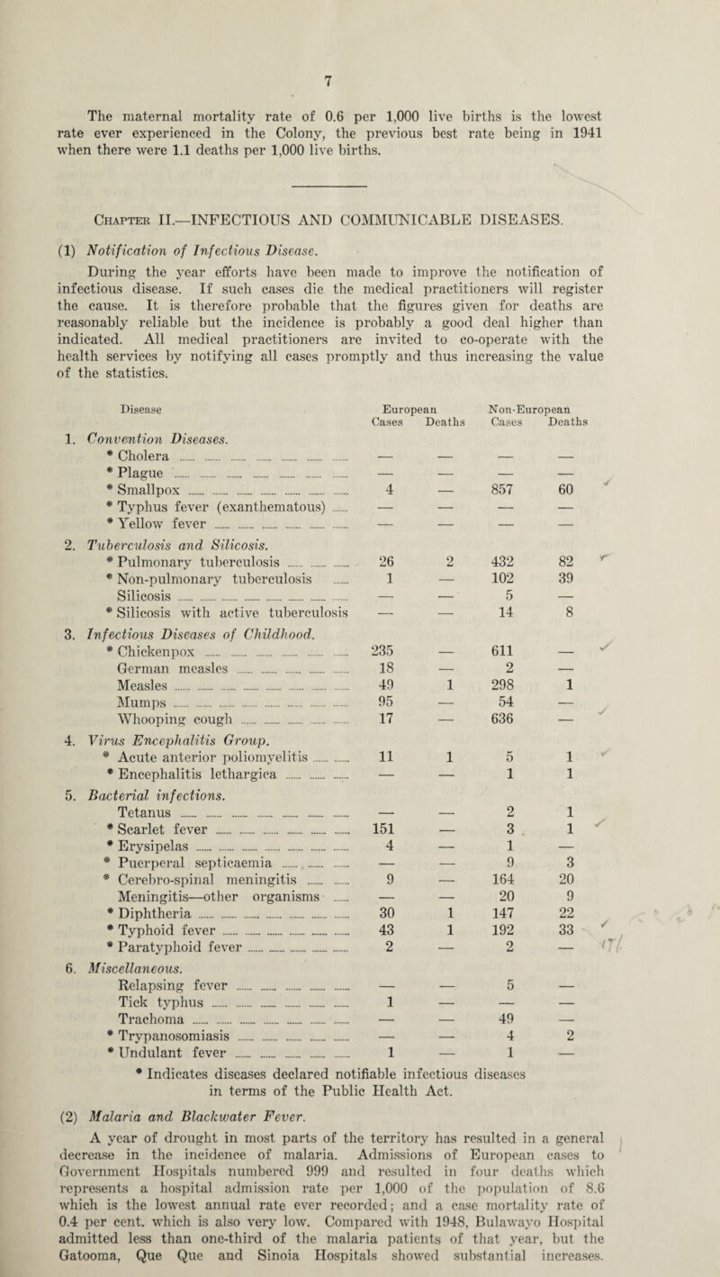 The maternal mortality rate of 0.6 per 1,000 live births is the lowest rate ever experienced in the Colony, the previous best rate being in 1941 when there were 1.1 deaths per 1,000 live births. tv Chapter II.—INFECTIOUS AND COMMUNICABLE DISEASES. (1) Notification of Infectious Disease. During the year efforts have been made to improve the notification of infectious disease. If such cases die the medical practitioners will register the cause. It is therefore probable that the figures given for deaths are reasonably reliable but the incidence is probably a good deal higher than indicated. All medical practitioners are invited to co-operate with the health services by notifying all cases promptly and thus increasing the value of the statistics. 1. 2. 3. 4. 5. 6. Disease European Cases Deaths Non-European Cases Deaths Convention Diseases. * Cholera . — — — — * Plague . — — — — * Smallpox . 4 — 857 60 * Typhus fever (exanthematous) . — — — — * Yellow fever . — — — — Tuberculosis and Silicosis. # Pulmonary tuberculosis . 26 2 432 82 * Non-pulmonary tuberculosis 1 — 102 39 Silicosis . — — 5 — * Silicosis with active tuberculosis — — 14 8 Infectious Diseases of Childhood. * Chickenpox . 235 — 611 — German measles . 18 — 2 — Measles . 49 1 298 1 Mumps . 95 •— 54 •— Whooping cough . 17 —■ 636 — Virus Encephalitis Group. * Acute anterior poliomyelitis. 11 1 5 1 * Encephalitis lethargica . — — 1 1 Bacterial infections. Tetanus . — — 2 1 * Scarlet fever . 151 — 3 1 * Erysipelas . 4 — 1 — * Puerperal septicaemia . — — 9 3 * Cerebro-spinal meningitis . 9 — 164 20 Meningitis—other organisms . — — 20 9 * Diphtheria . 30 1 147 22 * Typhoid fever . 43 1 192 33 # Paratyphoid fever. 2 — 2 — Miscellaneous. Relapsing fever . — — 5 — Tick typhus . 1 — — — Trachoma . — — 49 — * Trypanosomiasis . — — 4 2 * Undulant fever . 1 — 1 — ✓ ir ✓ ✓ * / * Indicates diseases declared notifiable infectious diseases in terms of the Public Health Act. (2) Malaria and Blackwater Fever. A year of drought in most parts of the territory has resulted in a general decrease in the incidence of malaria. Admissions of European cases to Government Hospitals numbered 999 and resulted in four deaths which represents a hospital admission rate per 1,000 of the population of 8.6 which is the lowest annual rate ever recorded; and a case mortality rate of 0.4 per cent, which is also very low. Compared with 1948, Bulawayo Hospital admitted less than one-third of the malaria patients of that year, but the Gatooma, Que Que and Sinoia Hospitals showed substantial increases.