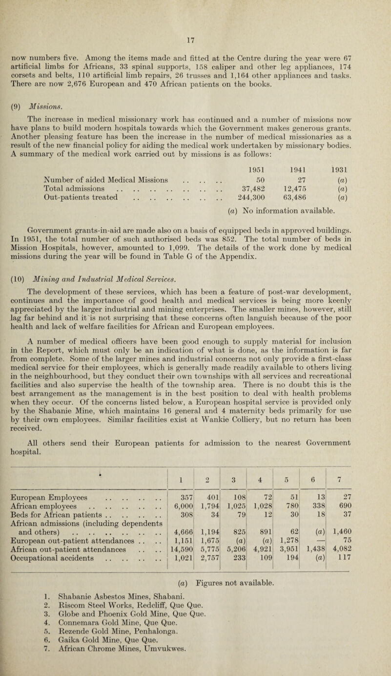 now numbers five. Among the items made and fitted at the Centre during the year were 67 artificial limbs for Africans, 33 spinal supports, 158 caliper and other leg appliances, 174 corsets and belts, 110 artificial limb repairs, 26 trusses and 1,164 other appliances and tasks. There are now 2,676 European and 470 African patients on the books. (9) Missions. The increase in medical missionary work has continued and a number of missions now have plans to build modern hospitals towards which the Government makes generous grants. Another pleasing feature has been the increase in the number of medical missionaries as a result of the new financial policy for aiding the medical work undertaken by missionary bodies. A summary of the medical work carried out by missions is as follows: Number of aided Medical Missions Total admissions . Out-patients treated . 1951 1941 1931 50 27 (a) 37,482 12,475 {a) 244,300 63,486 (a) (a) No information available. Government grants-in-aid are made also on a basis of equipped beds in approved buildings. In 1951, the total number of such authorised beds was 852. The total number of beds in Mission Hospitals, however, amounted to 1,099. The details of the work done by medical missions during the year will be found in Table G of the Appendix. (10) Mining and Industrial Medical Services. The development of these services, which has been a feature of post-war development, continues and the importance of good health and medical services is being more keenly appreciated by the larger industrial and mining enterprises. The smaller mines, however, still lag far behind and it is not surprising that these concerns often languish because of the poor health and lack of welfare facilities for African and European employees. A number of medical officers have been good enough to supply material for inclusion in the Report, which must only be an indication of what is done, as the information is far from complete. Some of the larger mines and industrial concerns not only provide a first-class medical service for their employees, which is generally made readily available to others living in the neighbourhood, but they conduct their own townships with all services and recreational facilities and also supervise the health of the township area. There is no doubt this is the best arrangement as the management is in the best position to deal with health problems when they occur. Of the concerns listed below, a European hospital service is provided only by the Shabanie Mine, which maintains 16 general and 4 maternity beds primarily for use by their own employees. Similar facilities exist at Wankie Colliery, but no return has been received. All others send their European patients for admission to the nearest Government hospital. # 1 2 3 4 5 6 7 European Employees . 357 401 108 72 51 13 27 African employees . 6,000 1,794 1,025 1,028 780 338 690 Beds for African patients. 308 34 79 12 30 18 37 African admissions (including dependents and others) . 4,666 1,194 825 891 62 (a) 1,460 European out-patient attendances .. 1,151 1,675 (a) (a) 1,278 — 75 African out-patient attendances 14,590 5,775 5,206 4,921 3,951 1,438 4,082 Occupational accidents . 1,021 2,757 233 109 194 (a) 117 (a) Figures not available. 1. Shabanie Asbestos Mines, Shabani. 2. Riscom Steel Works, Redcliff, Que Que. 3. Globe and Phoenix Gold Mine, Que Que. 4. Connemara Gold Mine, Que Que. 5. Rezende Gold Mine, Penhalonga. 6. Gaika Gold Mine, Que Que. 7. African Chrome Mines, Umvukwes.