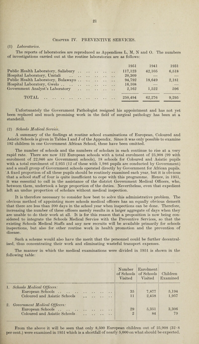 Chapter IV. PREVENTIVE SERVICES. (1) Laboratories. The reports of laboratories are reproduced as Appendices L, M, N and 0. The numbers of investigations carried out at the routine laboratories are as follows: Public Health Laboratory, Salisbury . . 1951 . 117,123 1941 42,105 1931 6,518 Hospital Laboratory, Umtali . . 20,309 — — Public Health Laboratory, Bulawayo . . . 94,792 18,649 2,181 Hospital Laboratory, Gwelo. Government Analyst’s Laboratory . 16,108 — — . 2,162 1,522 596 TOTAL . 250,494 62,276 9,295 Unfortunately the Government Pathologist resigned his appointment and has not yet been replaced and much promising work in the field of surgical pathology has been at a standstill. (2) Schools Medical Service. A summary of the findings at routine school examinations of European, Coloured and Asiatic Schools is given in Tables I and J of the Appendix. Since it was only possible to examine 192 children in one Government African School, these have been omitted. The number of schools and the numbers of scholars in each continue to rise at a very rapid rate. There are now 122 European schools with a total enrolment of 25,908 (99 with enrolment of 22,046 are Government schools), 18 schools for Coloured and Asiatic pupils with a total enrolment of 2,935 (12 of these with 1,986 pupils are conducted by Government) and a small group of Government schools operated directly by Government for African pupils. 'A fixed proportion of all these pupils should be routinely examined each year, but it is obvious that a school staff of four is quite insufficient to cope with this programme. Hence, in 1951, it was essential to call in the assistance of the district Government Medical Officers, who, between them, undertook a large proportion of the duties. Nevertheless, even that expedient left an undue proportion of scholars without medical inspection. It is therefore necessary to consider how best to solve this administrative problem. The obvious method of appointing more schools medical officers has an equally obvious demerit that there are less than 200 days in the school year when inspections can be done. Therefore, increasing the number of these officers merely results in a larger aggregate of days when they are unable to do their work at all. It is for this reason that a proposition is now being con¬ sidered to integrate the Schools Medical Service with the Preventive Services, so that the existing Schools Medical Staffs and any new recruits will be available primarily for schools inspections, but also for other routine work in health promotion and the prevention of disease. Such a scheme would also have the merit that the personnel could be further decentral¬ ised, thus concentrating their work and eliminating wasteful transport expenses. The manner in which the medical examinations were divided in 1951 is shown in the following table: Number of Schools Visited Enrolment of Schools Visited Children Examined Schools Medical Officers: European Schools. 35 7,877 5,194 Coloured and Asiatic Schools . 11 2,458 1,957 Government Medical Officers: European Schools. 29 5,351 3,306 Coloured and Asiatic Schools . 2 84 79 From the above it will be seen that only 8,500 European children out of 25,908 (32-8 per cent.) were examined in 1951 which is a shortfall of nearly 5,000 on what should be expected.