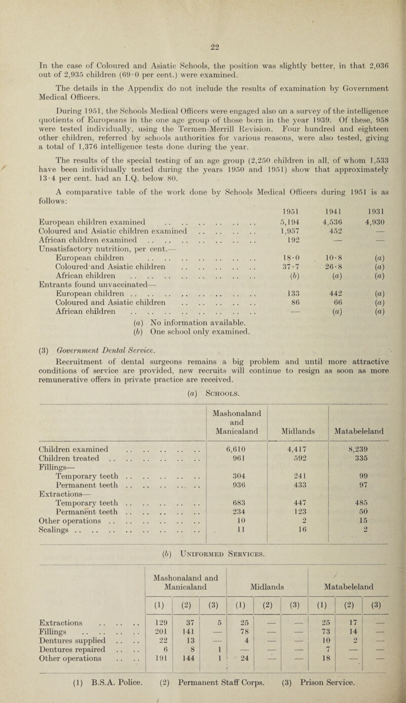 In the case of Coloured and Asiatic Schools, the position was slightly better, in that 2,036 out of 2,935 children (69-0 per cent.) were examined. The details in the Appendix do not include the results of examination by Government Medical Officers. During 1951, the Schools Medical Officers were engaged also on a survey of the intelligence quotients of Europeans in the one age group of those born in the year 1939. Of these, 958 were tested individually, using the Termen-Merrill Revision. Four hundred and eighteen other children, referred by schools authorities for various reasons, were also tested, giving a total of 1,376 intelligence tests done during the year. The results of the special testing of an age group (2,250 children in all, of whom 1,533 have been individually tested during the years 1950 and 1951) show that approximately 13-4 per cent, had an I.Q. below 80. A comparative table of the work done by Schools Medical Officers during 1951 is as follows: 1951 1941 1931 European children examined . . .. 5,194 4,536 4,930 Coloured and Asiatic children examined . ... 1,957 452 — African children examined . . .. 192 — — Unsatisfactory nutrition, per cent.— European children . . .. 18-0 10-8 (a) Coloured and Asiatic children . . .. 37-7 26-8 (a) African children . (b) {a) (a) Entrants found unvaccinated—■ European children. . . . . . 133 442 (a) Coloured and Asiatic children . ,. .. 86 66 Wt African children . , . . . — (a) (a) (a) No information available. (b) One school only examined. (3) Government Dental Service. Recruitment of dental surgeons remains a big problem and until more attractive conditions of service are provided, new recruits will continue to resign as soon as more remunerative offers in private practice are received. (a) Schools. Mashonaland and Manicaland Midlands Matabeleland Children examined . 6,610 4,417 8,239 Children treated. 961 592 335 Fillings— Temporary teeth. 304 241 99 Permanent teeth. 936 433 97 Extractions— Temporary teeth. 683 447 485 Permanent teeth. 234 123 50 Other operations. 10 •2 15 Scalings. 11 16 2 (6) Uniformed Services. Mashonaland and Manicaland Midlands J Matabeleland (1) (2) (3) (1) (2) (3) (1) (2) (3) Extractions . 129 37 5 25 — 25 17 — Fillings . 201 141 — 78 •— 73 14 '— Dentures supplied 22 13 — 4 — _ 10 2 — Dentures repaired 6 8 1 — — — 7 — — Other operations 191 144 1 24 “ 18 • (1) B.S. A. Police. (2) Permanent Staff Corps. (3) Prison Service. /