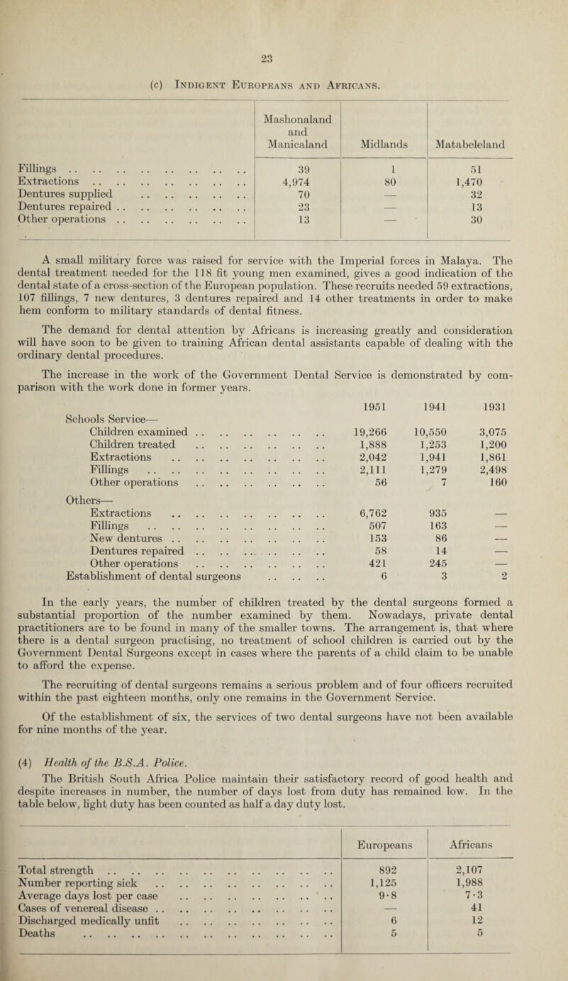(c) Indigent Europeans and Africans. Mashonaland and Manicaland Midlands Matabeleland Fillings. 39 1 51 Extractions. 4,974 80 1,470 Dentures supplied . 70 — 32 Dentures repaired. 23 — 13 Other operations. 13 — 30 A small military force was raised for service with the Imperial forces in Malaya. The dental treatment needed for the 118 fit young men examined, gives a good indication of the dental state of a cross-section of the European population. These recruits needed 59 extractions, 107 fillings, 7 new dentures, 3 dentures repaired and 14 other treatments in order to make hem conform to military standards of dental fitness. The demand for dental attention by Africans is increasing greatly and consideration will have soon to be given to training African dental assistants capable of dealing with the ordinary dental procedures. The increase in the work of the Government Dental Service is demonstrated by com parison with the work done in former years. 1951 1941 1931 Schools Service— Children examined. 19,266 10,550 3,075 Children treated . 1,888 1,253 1,200 Extractions . 2,042 1,941 1,861 Fillings . 2,111 1,279 2,498 Other operations . 56 7 160 Others— Extractions . 6,762 935 — Fillings . 507 163 — New dentures. 153 86 — Dentures repaired. . 58 14 —■ Other operations . 421 245 — Establishment of dental surgeons . 6 3 2 In the early years, the number of children treated by the dental surgeons formed a substantial proportion of the number examined by them. Nowadays, private dental practitioners are to be found in many of the smaller towns. The arrangement is, that where there is a dental surgeon practising, no treatment of school children is carried out by the Government Dental Surgeons except in cases where the parents of a child claim to be unable to afford the expense. The recruiting of dental surgeons remains a serious problem and of four officers recruited within the past eighteen months, only one remains in the Government Service. Of the establishment of six, the services of two dental surgeons have not been available for nine months of the year. (4) Health of the B.S.A. Police. The British South Africa Police maintain their satisfactory record of good health and despite increases in number, the number of days lost from duty has remained low. In the table below, light duty has been counted as half a day duty lost. Europeans Africans Total strength. 892 2,107 Number reporting sick . 1,125 1,988 Average days lost per case . 9-8 7-3 Cases of venereal disease. — 41 Discharged medically unfit . 6 12 Deaths . 5 5