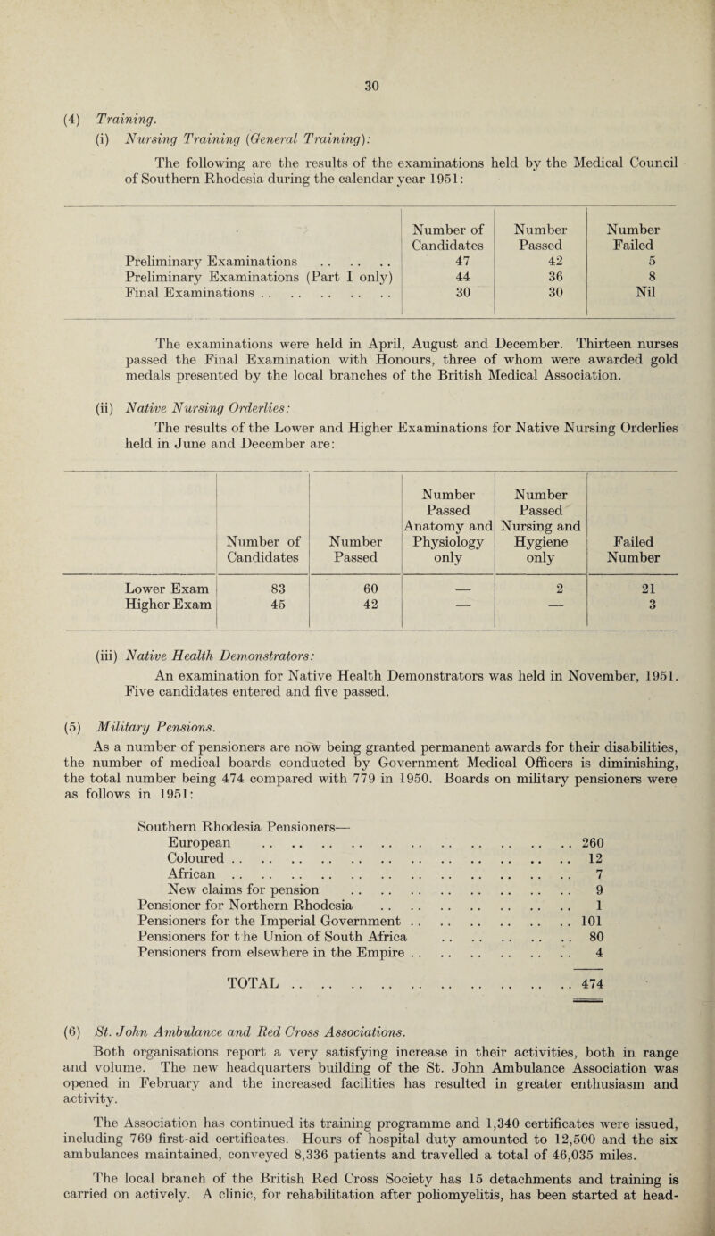 (4) Training. (i) Nursing Training (General Training): The following are the results of the examinations held by the Medical Council of Southern Rhodesia during the calendar year 1951: Number of Number Number Candidates Passed Failed Preliminar}^ Examinations . 47 42 5 Preliminary Examinations (Part I only) 44 36 8 Final Examinations. 30 30 Nil The examinations were held in April, August and December. Thirteen nurses passed the Final Examination with Honours, three of whom were awarded gold medals presented by the local branches of the British Medical Association. (ii) Native Nursing Orderlies: The results of the Lower and Higher Examinations for Native Nursing Orderlies held in June and December are: Number Number Passed Passed Number of Candidates Number Passed Anatomy and Physiology only Nursing and Hygiene only Failed Number Lower Exam 83 60 _ 2 21 Higher Exam 45 42 — — 3 (iii) Native Health Demonstrators: An examination for Native Health Demonstrators was held in November, 1951. Five candidates entered and five passed. (5) Military Pensions. As a number of pensioners are now being granted permanent awards for their disabilities, the number of medical boards conducted by Government Medical Officers is diminishing, the total number being 474 compared with 779 in 1950. Boards on military pensioners were as follows in 1951: Southern Rhodesia Pensioners— European .260 Coloured. 12 African. 7 New claims for pension . 9 Pensioner for Northern Rhodesia . 1 Pensioners for the Imperial Government.101 Pensioners for t he Union of South Africa .80 Pensioners from elsewhere in the Empire. . . 4 TOTAL.474 (6) St. John Ambulance and Red Cross Associations. Both organisations report a very satisfying increase in their activities, both in range and volume. The new headquarters building of the St. John Ambulance Association was opened in February and the increased facilities has resulted in greater enthusiasm and activity. The Association has continued its training programme and 1,340 certificates were issued, including 769 first-aid certificates. Hours of hospital duty amounted to 12,500 and the six ambulances maintained, conveyed 8,336 patients and travelled a total of 46,035 miles. The local branch of the British Red Cross Society has 15 detachments and training is carried on actively. A clinic, for rehabilitation after poliomyelitis, has been started at head-