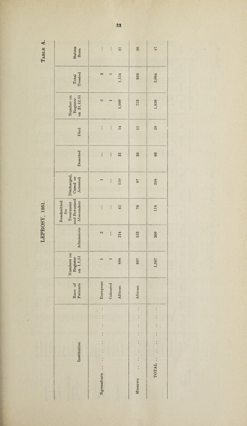 LEPROSY, 1951. Table $ c -S o oS CO cc 73 cS ^ I 8 hh c 1—1 © ® g ® eo lag T5 •d <D © QQ <D Q CD o ^ go ° ® 2 ^3 ® j§ £ £ o g ^ 5“« © CQ f-l ® T5 d O o 00 £i < r C .O ’53 0Q TS <5 <D Q 3 « CC -4^> CJ .£ eg 3 »o CO 'N CD <N 05 Dl *-< 05 05 o CO »o I> lO CO CM <M <M 00 05 QO ti d <X> CL O £ P W C <D - d o O d O V ID CO rt- 00 <o of cc lO 00 05 <N CC CO t> 05 CC CO ID 05 CC d c8 #o <3 o8 £ a s 00 o <N 00 05 cc CO 05 ic 1-5 H O H