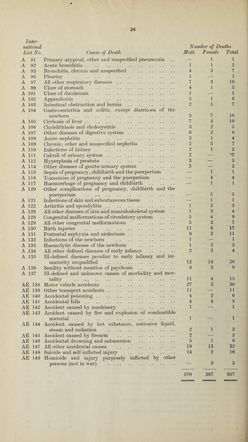 # Inter- national List No. Cause of Death Number of Deaths Male Female Total A 91 Primary atypical, other and unspecified pneumonia . • — 1 1 A 92 Acute bronchitis. • • 1 1 2 A 93 Bronchitis, chronic and unspecified . . . 4 3 7 A 96 Pleurisy . • • 1 — 1 A 97 All other respiratory diseases. • . 7 3 10 A 99 Ulcer of stomach . . • 4 1 5 A 101 Ulcer of duodenum . 1 — 1 A 102 Appendicitis . 5 1 6 A 103 Intestinal obstruction and hernia. 2 5 7 A 104 Gastro-enteritis and colitis, except diarrhoea of newborn. the 3 7 10 A 105 Cirrhosis of liver. 7 3 10 A 106 Cholelithiasis and cholecystitis . 3 o 5 A 107 Other diseases of digestive system. • • 6 2 8 A 108 Acute nephritis . . • 3 1 4 A 109 Chronic, other and unspecified nephritis • • 2 5 7 . A 110 Infections of kidney. • • 2 1 3 A 111 Calculi of urinary system. • • 9 — '2 A 112 Hyperplasia of prostate . • • 3 — 3 A 114 Other diseases of genito-urinary system • • 3 — 6 A 115 Sepsis of pregnancy, childbirth and the puerperium • • — 1 1 A 116 Toxaemias of pregnancy and the puerperium • • — 4 4 A 117 Haemorrhage of pregnancy and childbirth • • — 1 1 A 120 Other complications of pregnancy, childbirth and the puerperium . — 5 5 A 121 Infections of skin and subcutaneous tissue — 1 1 A 122 Arthritis and spondylitis. 1 2 3 A 126 All other diseases of skin and musculoskeletal system • • 1 3 4 A 128 Congenital malformations of circulatory system • • 5 4 9 A 129 All other congenital malformations . • • 5 2 7 A 130 Birth injuries . • • 11 6 17 A 131 Postnatal asphyxia and atelectasis. • • 9 2 11 A 132 Infections of the newborn . • • 1 •— 1 A 133 Haemolytic disease of the newborn . • • 1 • 2 3 A -134 All other defined diseases of early infancy • • 2 2 4 A 135 Ill-defined diseases peculiar to early infancy and maturity unqualified . im- 12 14 26 A 136 Senility without mention of psychosis . 6 3 9 A 137 Ill-defined and unknown causes of morbidity and mor- tality . 11 4 15 AE 138 Motor vehicle accidents . • • 27 3 30 AE 139 Other transport accidents. • • 11 — 11 AE 140 Accidental poisoning. 4 2 6 AE 141 Accidental falls. • • 4 4 8 AE 142 Accident caused by machinery . • • 1 — 1 AE 143 Accident caused by fire and explosion of combustible material. 1 _ 1 AE 144 Accident caused by hot substance, corrosive liquid, steam and radiation . 2 1 3 AE 145 Accident caused by firearm . • • 2 — 2 AE 146 Accidental drowning and submersion . • • 5 1 6 AE 147 All other accidental causes . 19 13 32 AE 148 Suicide and self-inflicted injury . 14 2 16 AE 149 Homicide and injury purposely inflicted by other persons (not in war) . — 3 3 570 387 957