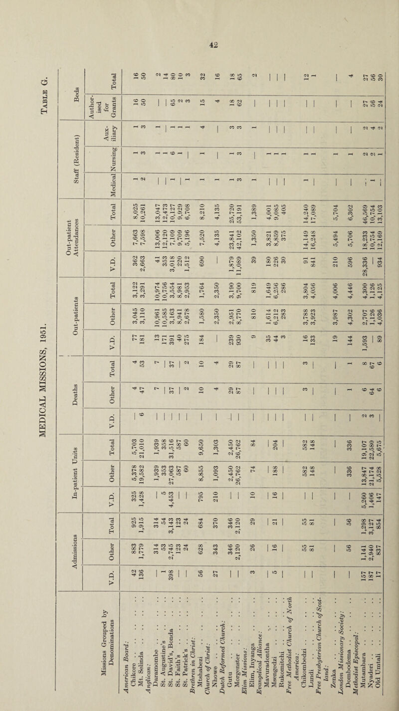 MEDICAL MISSIONS, 1951. Table 42 d © 02 | 1 1 1 | 1 1 1 1 •P © © * 02 1 1 1 te Jzj ■P 83 1 * 1 1 © § a § .1 g -e a © O <| !> CO © of CO © CO oq to H © oo^ © p p rH oq GO oq to CO oo © ^H oq 3 oq h Ttl © t*i ^H CO O © © © © © © Tii © © © © © to oq © to to 00 to © to © © Ip to oo © to © rH © oq oq O rH oq © I> to © ©) CO p r- oo © oq oq 00 © © rH CO H rH H co co ©' ©r CO 00 oq ^H oq co © rH © co rjT TiT rH rH*' p rH p .2 P © to © rH to CO p 00 © o p © © r* oq CO GO CO I> oq © © a Ph -P r-H © 00 © I> 00 to to iH rH rH oo 00 oq GO © © oq CO P O ©^ rH CO CO © <© to © 1—4 co © oo © of to rH co of © l> oq oo 00 ©^ P oq^ © oq co © CO © CO co rH !> of rH P tT a o # l> rH CO p p © to tH 1 © © © to r* CO © CO © CO © Q I> 00 H I> © I> 00 CO CO co p CO tH © GO rH p CO oq p oq © p i—4 to p le p T*1 CO 1 I> 1 oq o ■m © i> 1 1 , 1 CO 1 1 rH GO © to 1 CO 1 rH oq oo 1 1 1 1 1 1 © 02 rd -p c6 © Q h> © • rH 0. as a o a d <1 o H © -p O Q > c3 -p O H Q > <3 -p O H © r£ -P o 0 1 ^ 1 o rH © r- | | II co | 1 I CO 1 P oq oo II 1 1 co o o P l> o 05 GO © O CO tO ^ 00 © © CO © to o tO ©^ 05 CO o CO O oq tO CD rH l> of © Ol rH GO rH O Oq oq go GO rH lO P CD CO CO u GO oq © CO CO © to CO © oq 0 H GO CO to © 00 © to © to © P P CO to ©^ CO ©^ to GO © rH i> O to of p I> oo rH of © rH oq oq rH GO 00 oq go GO rH to rH to CO oq oq CO rH tO CO tO rH V tO 05 oq to to oq h 05 05 rf rH CO CO rH rH © © © © 1 1 p to rH oq oq 00 rH Oq oq 1 oq | CO P p © CO CO p lO rH to 00 CD to oq CO 05 GO l> 00 l> ^ CO to CO ^ H © Tt< (M (N CO S rH of 00 CO © © Oq Til Tt< oq © co CO Ip oq CD oq CD to I-H to 00 CD to oq cd rH CO | p 00 1 1 50 q> | 1 co 1 to 1 II 1 1 1 © 1 Pi 1 »o oq 1 1 1 © rH © CD oq co l> O to O GO h H lO CD of of to h oq CD l> rH 00 co ^ oq CO 00 H © CO pH to PH oq O CD I> © © rH oq ^ h lO ph' GO I> rH 05 oq to oq rH 00 P © rH rH CO rH 05 GO rH of !>• l> l> to GO rH s>> rO X <D &■ s a o <-< o OQ a o ‘53 Q tn *8 e o 0) eg 83 a o n § s § s ■g 33 t a: s o a X .a 15 CQ ffi x> a o CO <3 oj O E s a oa *© .a •43 oq a to > a a oj < Q Fa X X o ■s X3 -m co •<s» «> < MS o o e rj -4= -p -p m m oq s* o 'S’ Pi o I C5 PS o K. s PS o 83 K $ 05 rfs ■ <45 <2 -s 02 co _ d .22 M © 05 CJ £ . eg Q eg bps £ O r*a> -P • rH a r g ra •Si o 'S’ PS o *. 8 PS o f*l*I§!* 2 S3 S J ® P « § •§ w § s s p; r-O H fiq Ki 05 05 £ rj N X, ® X a o MS X o o o CQ > PS o 8 s 8 e *s* 8) P3 . On • o' s <45 <45 8> © o CQ 5J5 § s o •«s» Co Co Q a to a & x ^ i-1 a’s s © Q sd p a X P a _ S ^ o