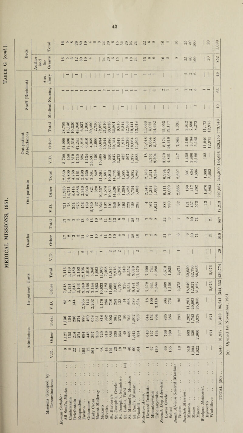 MEDICAL MISSIONS, 1951. Table G (cont.). © |.g<2 g < O © *55 © £ 02 M b 3 3 c g •S I *2 03 § ^ ^ C ^ © 3 $ tJC _g 'S 3 S ■5 ® Oi0003O®'#®«'tO®L'3iMOW'# M « * 30 >3 «D >0 0 0 —i (N 00 h Ol Ol - M <M IN Ol <N •—i —1 Ol >0 !D | O M ■* « IN ® 00 c© © +n OCOOCOC^-OOOOIOCOphsO^cOphX »^(N»CW005^0)hMOh^O^^ h h co Oi O C5 O O X^ X CO 05^ ^ 40^ OcT CC O OcT C© cT O'! 04 pH CO Ol 05 Ol 04 05 CO CJ©©HN©05©^it©^«0'N©^L0 OGIh^hhiOOCO^COiO^hCOCDCO C2 © »0 'N W OD O O © >0 ^ h iC 05 CO Or t^T t-T oo' i^T io oo Tt^ of ;o © of ® © h n a h <M >—l lO Cl CO Cl f-H r-H i-H OOOWO^HOCO^Ot'COWhhCO -ji^HHfMMCOlOOOO^hCOOhCO ^^Xt-00MlOH^T|i»O©Cl^lOCOC5 CO 40 04 40 CO CO CO ^H 04 CO — 04 O CO CO 40 CO 04 05 40 l> CO i-H 00 L- O 0 CO 0 r-H CO CO CO 04^ pH 05 r_J‘ 40 04 05 Ip CO 00 pH *-* r—H r-H 'H 00 00 T* CO 0 40 O 40 'CO 00 I> i-H 00 CO GO -r I- 0 CO p CO 40 00 p 04 CO 40 pH of i-H pH -H GO r- 05 04 CO 00 CO 1 f-H 40 0 l> CO 40 05 04 CO 1 CO CO GO 00 04 00 pH r-H 05' CO CO CO CD -*-> d .2 *p d CL d o o H 050500hC005hC1hhC1C50)05©C1(» 04 -h h+* iOO©©©COGO^OGOHt^©GO^OO© >0 Cl 00 ^ QO H Cl »o 00 to © 05 1> W rt ^ C<f T*f lO of C© CO H h o ^ CO H o »o LO oi ^ CO 05 05 GO 05 05 o SO of F-l lO o io co CO 00 00 CO CO GO GO 00^ 04^ lO u © -+H O P > CO +z d © d P d © o H t- © rd +3 O Q > o H GO i-h CO CO 05 L- O h ^ co ^ CO co x C3 cno o Tf 56 co © x oo lo^io^oo^^o^co^t^o^  o' of h o io io Tfi © O O H o 00 ^ 1C 04 Cl rH ^ ^ Ol © t> iO I> o t- 00 n^i CO ^ Ol © H CO © pH ©5 p—i © i-H O C© co' 40 0 0 04 O CO CO 00 1-H CO L'- GO CO of i-H 04 pH ao^ pH cq 40 TtMOCOOOOl^t-HOOliOCOXLO 1T5M0X©(NC0OOtHXC5C10105 CO 04 p-H pH I> OHHCOhHIMHOl of i-H t-COCOCOCO©COO>OHClCO©Cl 04 04 CO f-H Tt< I> i-H 05 04 I-H G© h* CO GO CO O GO GO GO 05 Ol CO Ol 04 CO I-H t- CO 04 CO t* H rf lO CO CO o H 04 I> 04 Cl CO CO -h © O rt< -H o O Hfi 04 04 O CO <-H t' Cl X CO c© CO O 04 0 4 CO 04 C005ClC0©O©C005XlC©C0010lO O H H ^ H h © CO X x ^ X 05 CO CO IO P 01 04 04 co »C h h 04 ^ 40 05 0 O CO 40 0 0 CO 1 CO 05 00 pH 04 lc- 40 05 00 1 0 04„ 05_ 40 05^ Tt^ <0 r- 05^ CO, r^* IO CO pH of O' of co 40 CO 00 pH © p o Q > co d _o *a cc 08 o H u © rd O Q XHIOCOOX^COCOCOOJCOOX^H© hCO^©^©^©CJ04 0©^C1^50§ o H CO H CO h 00 OO H CO CO^ H CO 04^ ^ O t>T h h cT o cc cc h o h- h ci ^ m oo o 04 pH 05 O CO 05 l> 1 p CO O »0 04 04 1 t 04 CO 00 05 pH CO 00 05_ CO^ co^ 04 40 ph 04 OO pH of pH pH CO 40 ©iC©C0C0t^XO5^ 00 --h IO CO i-H 05 00 CO iH Cl Cl -H Cl © Cl GO o o o • ^ »o O t- GO GO 05 H CO © o © >o 04 00 CO ^H 05 IO H Ol 04 tB^®TfOO»HtON«HMO[ON® HH51COX^©COXOJOfOCO I— 10^05 HHdCO©^COCO^OXCOCO COTt^GO X H CO 05 ^ 04 04 d © O ^ rfH CO CO >> CD 'U a 5 S d o Ph o CD d o cfi d s o d © CD P QQ s 05 05 co l> co IO 04^ 05 04 CO 05 co p CO ^H 04^ CO t- 05 CO CO CO 10 04^ »o 05 rt< 40 40 04 CO X 1 ^ 04 40 CO CO 00 00 O 04 1 X CO 00 00 CO 04 OJ. t'- 05 X r—i —H co CO CO 1 - -t CO 0 l> CO 05 CO 1 H 04 CO CO CO I> ■X CO 0 CO CO -+ 04 04 CO 40 05 X 05 of pH CO 1 - 0 05 40 0 05 04 1 1 40 04 CO CO 40 pH pH 0 04 1 1 40 Ol O 40 pH pH 40 IO 05 © © > o © d ©