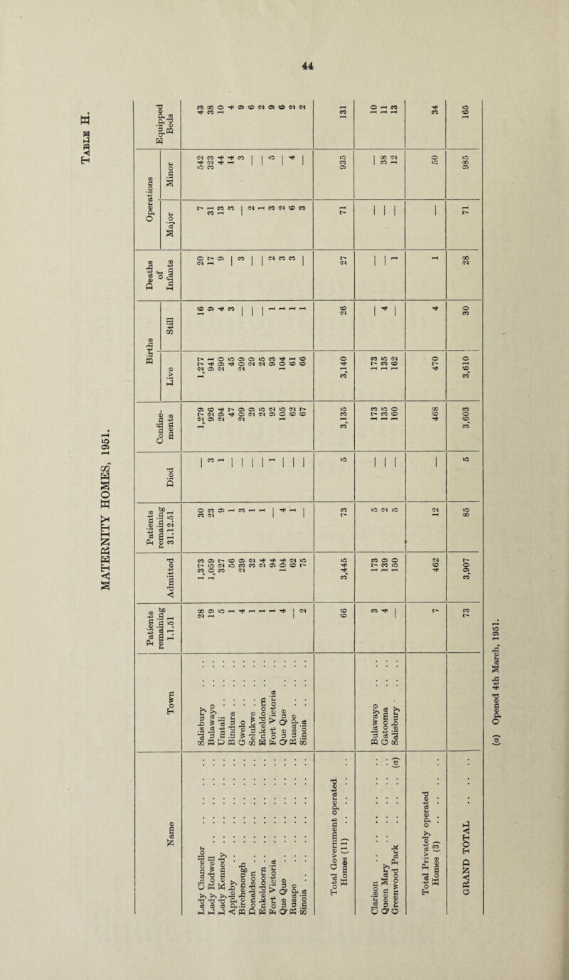 MATERNITY HOMES, 1951. 44 ffl r Beds 34 § '■§ - 1 1 lO 1 ^ 1 | 00 2 Major 1 1 1 1 o t> ffi | m | j e<* eo eo J 27 1 1 ~ 28 GO p£ Still CO 05 « | j 26 1 « 1 30 1 .5 hHOiOOCiiOCO^H© l>T|)C5^0(NClfl50?0« 3,140 CO l© <N P* CO CO 470 3,610 < WAllllAV _ ments 05©^^05 05 l0(N»0CU^ hN05^0(MN05000 C<^ 05 (M 04 »-H PH 3,135 CO io O l> CO o pH pH rH 468 3,603 Died 1 1 1 1 1  1 II l© 1 1 1 1 1© Patients remaining 31.12.51 O CO 05 H CO H H I CO (N II 73 i© <N i© pH 85 Admitted C005I>COC5(M^^^C110 hiCdl0C0C0(N05OC0h CO O CO C<l pH pH pH 3,445 CO 05 O l> CO l© pH pH rH 462 3,907 Patients remaining 1.1.51 G00510h^hhh^ I (N <N pH | 99 eo •«* | CO I>