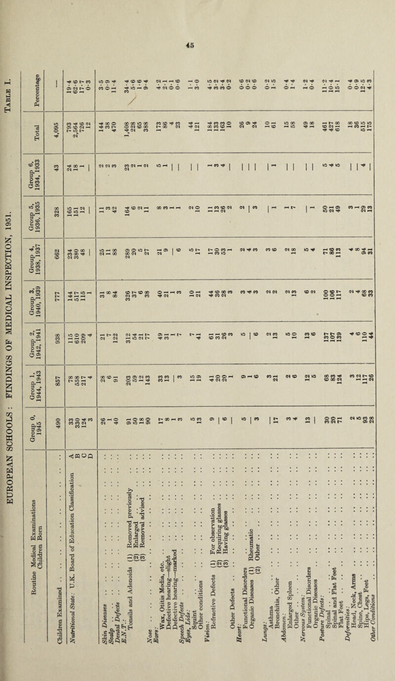 45 1-3 ◄ © u 05 © (N 25 Group 6, 1934, 1933 rl 1 CM Group 5, 1936, 1935 328 pH T* 1 Group 4, 1938, 1937 662 T^OCO I CO GO 1 <M CO <M h 00 CM Other Conditions