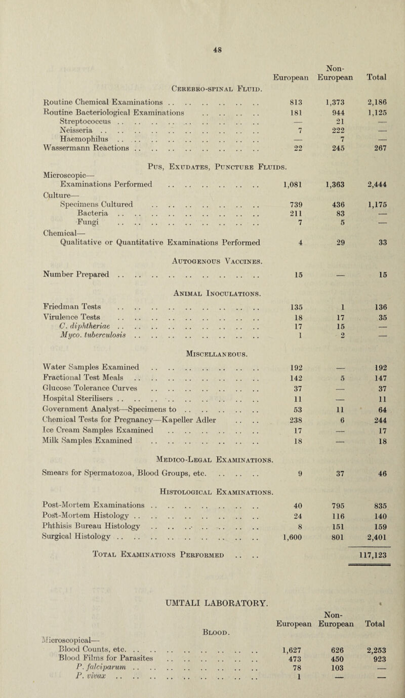 European Non- European Total Cerebro-spinal Fluid. Routine Chemical Examinations. 813 1,373 2,186 Routine Bacteriological Examinations . 181 944 1,125 Streptococcus. — 21 — Neisseria. 7 222 — Haemophilus. — 7 — Wassermann Reactions. 22 245 267 Pus, Exudates, Puncture Fluids. Microscopic— Examinations Performed . 1,081 1,363 2,444 Culture— Specimens Cultured . 739 436 1,175 Bacteria. 211 83 — Fungi . 7 5 — Chemical— Qualitative or Quantitative Examinations Performed 4 29 33 Autogenous Vaccines. Number Prepared. 15 — 15 Animal Inoculations. Friedman Tests . 135 1 136 Virulence Tests . 18 17 35 C. diphtheriae. 17 15 — Myco. tuberculosis. 1 2 — Miscellaneous. Water Samples Examined . 192 — 192 Fractional Test Meals . 142 5 147 Glucose Tolerance Curves . 37 — 37 Hospital Sterilisers. . 11 >— 11 Government Analyst—Specimens to. 53 11 64 Chemical Tests for Pregnancy—Kapeller Adler 238 6 244 Ice Cream Samples Examined . 17 — 17 Milk Samples Examined . 18 — 18 Medico-Legal Examinations. Smears for Spermatozoa, Blood Groups, etc. 9 37 46 Histological Examinations. Post-Mortem Examinations. 40 795 835 PoSt-Mortem Histology. 24 116 140 Phthisis Bureau Histology .• . . 8 151 159 Surgical Histology. 1,600 801 2,401 Total Examinations Performed UMTALI LABORATORY. European Non- European 117,123 < Total Blood. Microscopical— Blood Counts, etc. 1,627 626 2,253 Blood Films for Parasites . 473 450 923 P. falciparum. 78 103 — P. vivax. 1 — —