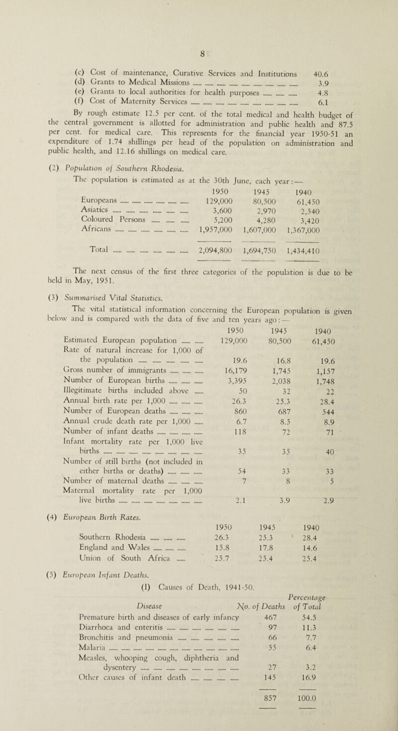 (c) Cost of maintenance, Curative Services and Institutions 40.6 (d) Grants to Medical Missions . 3.9 (e) Grants to local authorities for health purposes . 4.8 (f) Cost of Maternity Services . 6.1 By rough estimate 12.5 per cent, of the total medical and health budget of the central government is allotted for administration and public health and 87.5 per cent, for medical care. This represents for the financial year 1950*51 an expenditure of 1.74 shillings per head of the population on administration and public health, and 12.16 shillings on medical care. (2) Population oj Southern Rhodesia. The population is estimated as at the 30th June, each year:_ 1950 1945 1940 Europeans . 129,000 80,500 61,450 Asiatics . 3,600 2,970 2,540 Coloured Persons . 5,200 4,280 3,420 Africans . 1,957,000 1,607,000 1,367,000 Total . 2,094,800 1,694,750 1,434,410 The next census of the first three categories of the population is due to be held in May, 1951. (3) Summarised Vital Statistics. The vital statistical information concerning the European population is given below and is compared with the data of five and ten years ago: — 1950 1945 1940 Estimated European population . 129,000 80,500 61,450 Rate of natural increase for 1,000 of the population . 19.6 16.8 19.6 Gross number of immigrants . 16,179 1,745 1,157 Number of European births . 3,395 2,038 1,748 Illegitimate births included above . 50 32 22 Annual birth rate per 1,000 . 26.3 25.3 28.4 Number of European deaths . 860 687 544 Annual crude death rate per 1,000 . 6.7 8.5 8.9 Number of infant deaths . 118 72 71 Infant mortality rate per 1,000 live births . 35 35 40 Number of still births (not included in either births or deaths) . 54 33 33 Number of maternal deaths . 7 8 5 Maternal mortality rate per 1,000 live births . 2.1 3.9 2.9 European Birth Rates. 1950 1945 1940 Southern Rhodesia . 26.3 25.3 28.4 England and Wales . 15.8 17.8 14.6 Union of South Africa . 25.7 25.4 25.4 (5) European Infant Deaths. (I) Causes of Death, 1941*50. Disease 7\[o. o Premature birth and diseases of early infancy Diarrhoea and enteritis . Bronchitis and pneumonia . Malaria . Measles, whooping cough, diphtheria and dysentery . Other causes of infant death . Deaths Percentage of Total 467 54.5 97 11.3 66 7.7 55 6.4 27 3.2 145 16.9 857 100.0