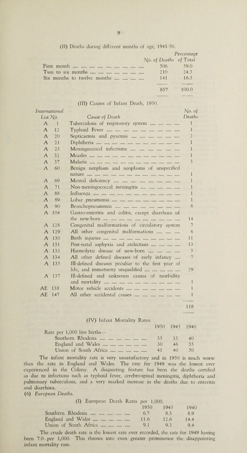 (II) Deaths during different months of age, 1941'50. Percentage 7s[o. of Deaths of Total First month . . 506 59.0 Two to six months . . , . 210 24.5 Six months to twelve months . . . 141 16.5 857 100.0 (III) Causes of Infant Death, 1950. International Mo- of List A[o. Cause of Death Deaths A 1 Tuberculosis of respiratory system . 1 A 12 Typhoid Fever . 1 A 20 Septicaemia and pyaemia . 2 A 21 Diphtheria . 1 A 23 Memngoccocal infections . 1 A 32 Measles . 1 A 37 Malaria . 3 A 60 Benign neoplasm and neoplasms of unspecified nature . i A 69 Mental deficiency . i A 71 Noivmeningococcal meningitis . i A 88 Influenza . i A 89 Lobar pneumonia . i A 90 Bronchopneumonia . 8 A 104 Gastro'enteritis and colitis, except diarrhoea of the new'born . 14 A 128 Congenital malformations of circulatory system 7 A 129 All other congenital malformations . 6 A 130 Birth injuries . 11 A 131 Post'natal asphyxia and atelectasis . 13 A 133 Haemolytic disease of new'born . 5 A 134 All other defined diseases of early infancy . 7 A 135 Ilhdefined diseases peculiar to the first year of life, and immaturity unqualified . 29 A 137 Ill'defined and unknown causes of morbidity and mortality . 1 AE 138 Motor vehicle accidents . 1 AE 147 All other accidental causes . 1 118 (IV) Infant Mortality Rates. 1950 1945 1940 per 1,000 live births— Southern Rhodesia . . 35 35 40 England and Wales . . 30 46 55 Union of South Africa . . 41 40 50 The infant mortality rate is very unsatisfactory and in 1950 is much worse than the rate in England and Wales. The rate for 1949 was the lowest ever experienced in the Colony. A disquieting feature has been the deaths certified as due to infections such as typhoid fever, cerebro-spinal meningitis, diphtheria and pulmonary tuberculosis, and a very marked increase in the deaths due to enteritis and diarrhoea. (6) European Deaths. (I) European Death Rates per 1,000. 1950 1945 1940 Southern Rhodesia . 6.7 8.5 8.9 England and Wales . . 11.6 12.6 14.4 Union of South Africa . . 9.1 9.3 9.4 The crude death rate is the lowest rate ever recorded, the rate for 1949 having been 7.0 per 1,000. This throws into even greater prominence the disappointing infant mortality rate.