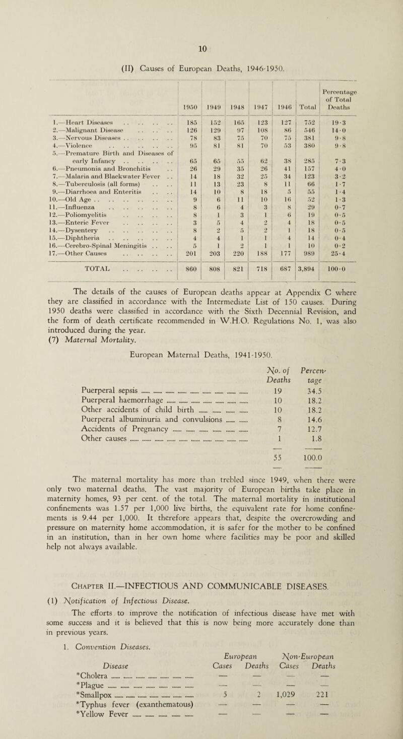 (II) Causes of European Deaths, 1946'1950. 1950 1949 1948 1947 1946 Total Percentage of Total Deaths 1.—Heart Diseases . 185 152 165 123 127 752 19-3 2.—Malignant Disease . 126 129 97 108 86 546 140 3.—Nervous Diseases. 78 83 75 70 75 381 9-8 4. —Violence . 5. —Premature Birth and Diseases of 95 81 81 70 53 380 9-8 early Infancy. 65 65 55 62 38 285 7-3 6.—Pneumonia and Bronchitis 26 29 35 26 41 157 40 7.—Malaria and Blackwater Fever . . 14 18 32 25 34 123 3-2 8.—Tuberculosis (all forms) 11 13 23 8 11 66 1-7 9.—Diarrhoea and Enteritis 14 10 8 18 5 55 1-4 10.—Old Age. 9 6 11 10 16 52 1-3 11.—Influenza . 8 6 4 3 8 29 0-7 12.—Poliomyelitis . 8 1 3 6 19 0-5 13.—Enteric Fever . 3 5 4 2 4 18 0-5 14.—Dysentery . 8 2 5 2 1 18 0-5 15.—Diphtheria . 4 4 1 1 4 14 0-4 16.—Cerebro-Spinal Meningitis . . 5 1 2 1 1 10 0-2 17.—Other Causes . 201 203 220 188 177 989 25-4 TOTAL . 860 808 821 718 687 3,894 100-0 The details of the causes of European deaths appear at Appendix C where they are classified in accordance with the Intermediate List of 150 causes. During 1950 deaths were classified in accordance with the Sixth Decennial Revision, and the form of death certificate recommended in W.H.O. Regulations No. 1, was also introduced during the year. (7) Maternal Mortality. European Maternal Deaths, 1941'1950. Puerperal sepsis . No. of Deaths 19 Percen' tage 34.5 Puerperal haemorrhage . 10 18.2 Other accidents of child birth . 10 18.2 Puerperal albuminuria and convulsions . 8 14.6 Accidents of Pregnancy . 7 12.7 Other causes. 1 1.8 55 100.0 The maternal mortality has more than trebled since 1949, when there were only two maternal deaths. The vast majority of European births take place in maternity homes, 93 per cent, of the total. The maternal mortality in institutional confinements was 1.57 per 1,000 live births, the equivalent rate for home confine' ments is 9.44 per 1,000. It therefore appears that, despite the overcrowding and pressure on maternity home accommodation, it is safer for the mother to be confined in an institution, than in her own home where facilities may be poor and skilled help not always available. Chapter II.—INFECTIOUS AND COMMUNICABLE DISEASES. (1) Notification of Infectious Disease. The efforts to improve the notification of infectious disease have met with some success and it is believed that this is now being more accurately done than in previous years. 1. Convention Diseases. Disease *Cholera . * Plague . ^Smallpox. *Typhus fever * Yellow Fever (exanthematous) European ]\[on'European Cases Deaths Cases Deaths 5 2 1,029 221