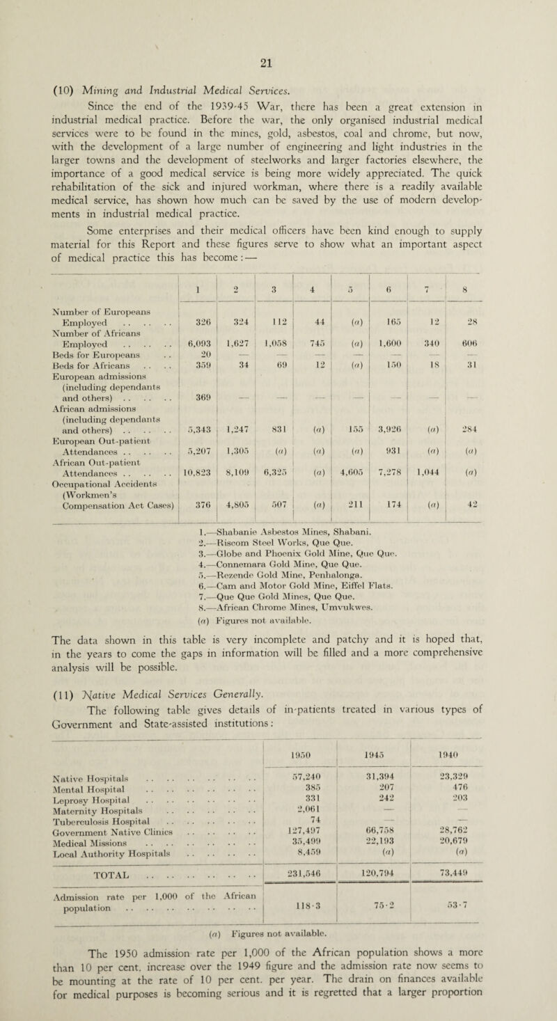 (10) Mining and Industrial Medical Services. Since the end of the 1939-45 War, there has been a great extension in industrial medical practice. Before the war, the only organised industrial medical services were to be found in the mines, gold, asbestos, coal and chrome, but now, with the development of a large number of engineering and light industries in the larger towns and the development of steelworks and larger factories elsewhere, the importance of a good medical service is being more widely appreciated. The quick rehabilitation of the sick and injured workman, where there is a readily available medical service, has shown how much can be saved by the use of modern develop¬ ments in industrial medical practice. Some enterprises and their medical officers have been kind enough to supply material for this Report and these figures serve to show what an important aspect of medical practice this has become: — 1 2 3 4 5 6 7 8 Number of Europeans Employed . 326 324 112 44 (a) 165 12 28 Number of Africans Employed . 6,003 1,627 1,058 745 (a) 1,600 340 606 Beds for Europeans 20 — — — — — — Beds for Africans 359 34 69 12 (a) 150 18 31 European admissions (including dependants and others). 369 African admissions (including dependants and others). 5,343 1,247 831 (a) 155 3,926 (a) 284 European Out-patient Attendances. 5,207 1,305 (a) (a) (a) 931 (a) (a) African Out-patient Attendances. 10.823 8,109 6,325 (a) 4,605 7,278 1,044 (a) Occupational Accidents (Workmen’s Compensation Act Cases) 376 4,805 507 (a) 211 174 (a) 42 1. —-Shabanie Asbestos Mines, Shabani. 2. —Riscom Steel Works, Que Que. 3. —Globe and Phoenix Gold Mine, Que Que. 4. —Connemara Gold Mine, Que Que. 5. —Rezende Gold Mine, Penhalonga. 6. —Cam and Motor Gold Mine, Eiffel Flats. 7. —Que Que Gold Mines, Que Que. 8. —African Chrome Mines, Umvukwes. (a) Figures not available. The data shown in this table is very incomplete and patchy and it is hoped that, in the years to come the gaps in information will be filled and a more comprehensive analysis will be possible. (11) l^ative Medical Services Generally. The following table gives details of in-patients treated in various types of Government and State-assisted institutions: 1950 1945 1940 Native Hospitals . 57,240 31,394 23.329 Mental Hospital . 385 207 476 Leprosy Hospital . 331 242 203 Maternity Hospitals . 2,06 i _. — Tuberculosis Hospital . /4 — -- Government Native Clinics . 127,497 66,758 28,762 Medical Missions . 35,499 22,193 20,679 Local Authority Hospitals . 8.459 (a) (or) TOTAL . 231,546 120,794 73,449 Admission rate per 1,000 of the African population . 118-3 _ 75-2 53*7 (n) Figures not available. The 1950 admission rate per 1,000 of the African population shows a more than 10 per cent, increase over the 1949 figure and the admission rate now seems to be mounting at the rate of 10 per cent, per year. The drain on finances available for medical purposes is becoming serious and it is regretted that a larger proportion