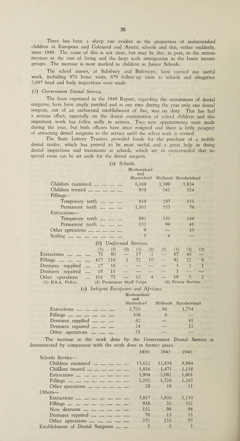 There has been a sharp rise evident in the proportion of malnourished children in European and Coloured and Asiatic schools and this, rather suddenly, since 1949. The cause of this is not clear, but may be due, in part, to the serious increase in the cost of living and the large scale immigration in the lower income groups. The increase is most marked in children in Junior Schools. The school nurses, at Salisbury and Bulawayo, have carried out useful work, including 870 home visits, 678 follow'up visits to schools and altogether 5,697 head and body inspections were made. (3) Government Dental Service. The fears expressed in the 1949 Report, regarding the recruitment of dental surgeons, have been amply justified and at one time during the year only one dental surgeon, out of an authorised establishment of five, was on duty. This has had a serious effect, especially on the dental examination of school children and this important work has fallen sadly in arrears. Two new appointments were made during the year, but both officers have since resigned and there is little prospect of attracting dental surgeons to the service until the salary scale is revised. The State Lottery Trustees provided funds for the purchase of a mobile dental trailer, which has proved to be most useful and a great help in doing dental inspections and treatments at schools, which are so overcrowded that no special room can be set aside for the dental surgeon. (a) Schools. Mashonaland and Manicaland Midlands Matabeleland Children examined . 6,369 3,399 5,854 Children treated Fillings— . . 939 543 334 Temporary teeth . 818 297 153 Permanent Extractions— teeth . 1,305 553 76 Temporary teeth . 892 350 364 Permanent teeth . 152 99 41 Other operations . ... 9 — 10 Scaling . (b) . 5 Uniformed Services. 4 (1) (2) (3) (1) (2) (3) (1) (2) (3) Extractions . . 71 80 — 17 2 — 67 40 — Fillings . . 427 216 1 52 10 -— 82 32 6 Dentures supplied . . 27 16 — — — — 3 2 1 Dentures repaired . . 18 13 — — — — 3 — — Other operations . 101 73 — 15 4 — 19 5 2 (1) B.S.A. Police. (2) Permanent Staff Corps. (3) Prison Service. (c) Indigent Europeans and Africans. Mashonaland and Manicaland Midlands Matabeleland Extractions . 3,720 86 1,734 Fillings . 106 6 — Dentures supplied . 62 — 41 Dentures repaired . 24 — 12 Other operations . 53 — — The increase in the work done by the Government Dental Service demonstrated by comparison with the work done in former years. 1950 1945 1940 Schools Service— Children examined . . 15,622 11,858 8,984 Children treated . 1,816 1,471 1,158 Extractions . 1,904 2,082 1,601 Fillings . 3,202 1,526 1,265 Other operations . 28 19 11 Others— Extractions . 5,817 3,830 3,130 Fillings . 938 30 102 New dentures . 152 98 98 Dentures repaired . 70 13 13 Other operations . 272 155 97 Establishment of Dental Surgeons . 5 3 3