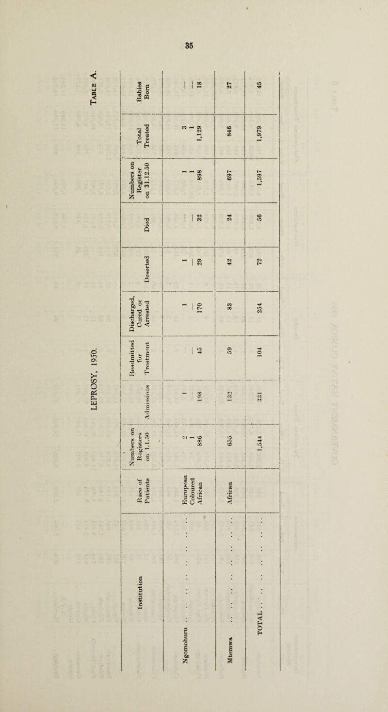 LEPROSY, 1950. Table A. 1 ID 13 ° ® E 5 ®j ©5 05 05 G © co Nur R on Y 1 1 CO <N 10 5 •? <—» I G5 Ol ■4^ 1 4 r* t- 1 d f- © o T3 CO 2 St) » 1 r- GO 10 <M 2 <£ © *- © 3 ti •a e < a 1 « ■w f ! o 05 Tf- I 1 ** LO O c,o £ •d ^ * 1 it © V r-’ ca i s — 30 01 — 7? •T cr. - M G *—< c c -r o ■M — '.0 15 ^ ft • X 10 © .2? ’Sc ac CD VO • E ® e | J K o * j <« 3 ° c © © lie it § os© fl flB 0 * B s c •- 3 o* V- ■H uu su< <3 1 a ■ • o 9 rr. c i—I j < H O a Eh jc cd 0 * £ £ O b0 2 >5 3