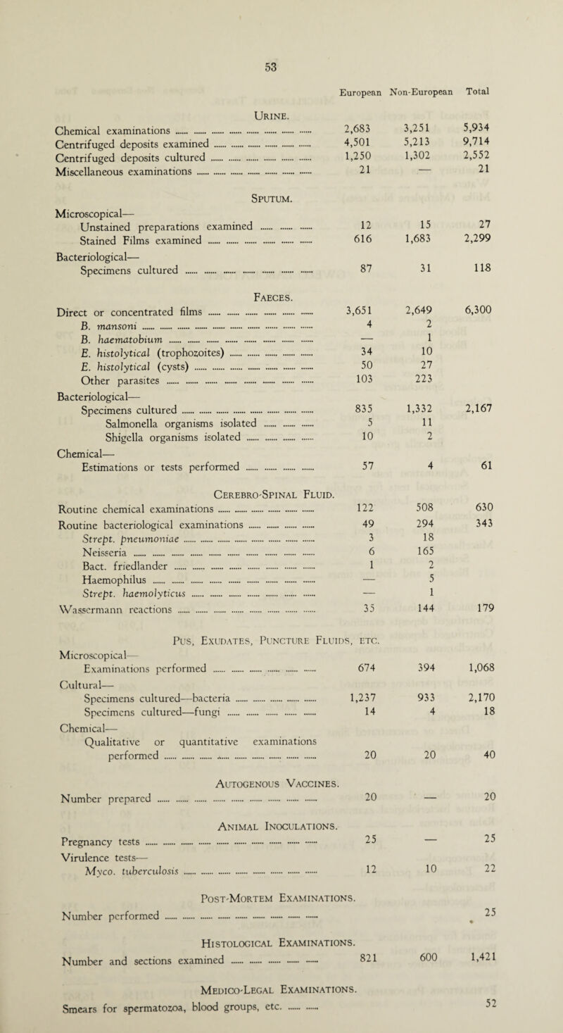 European Non-European Total Urine. Chemical examinations . 2,683 3,251 5,934 Centrifuged deposits examined . 4,501 5,213 9,714 Centrifuged deposits cultured . 1,250 1,302 2,552 Miscellaneous examinations . 21 21 Sputum. Microscopical— Unstained preparations examined . 12 15 27 Stained Films examined . 616 1,683 2,299 Bacteriological— Specimens cultured . 87 31 113 Faeces. Direct or concentrated films . 3,651 2,649 6,300 B. mansoni . 4 2 B. haematobium . — 1 E. histolytical (trophozoites) . 34 10 E. histolytical (cysts) . 50 27 Other parasites . 103 223 Bacteriological— Specimens cultured . 835 1,332 2,167 Salmonella organisms isolated . 5 11 Shigella organisms isolated . 10 2 Chemical— Estimations or tests performed . 57 4 61 CerebroSpinal Fluid. Routine chemical examinations . 122 508 630 Routine bacteriological examinations . 49 294 343 Strept. pneumoniae . 3 18 Neisseria . 6 165 Bact. friedlander . 1 2 Haemophilus . — 5 Strept. haemolyticus . — 1 Wassermann reactions . 35 Pus, Exudates, Puncture Fluids, etc. 144 179 Microscopical— Examinations performed . 674 394 1,068 Cultural— Specimens cultured—bacteria . 1,237 933 2,170 Specimens cultured—fungi . 14 4 18 Chemical— Qualitative or quantitative examinations performed .*. 20 20 40 Autogenous Vaccines. Number prepared . 20 — 20 Animal Inoculations. Pregnancy tests . 25 — 25 Virulence tests— Myco. tuberculosis . 12 Post-Mortem Examinations. Number performed . Histological Examinations. 10 22 25 • Number and sections examined .- 821 600 1,421 Medico-Legal Examinations. Smears for spermatozoa, blood groups, etc.