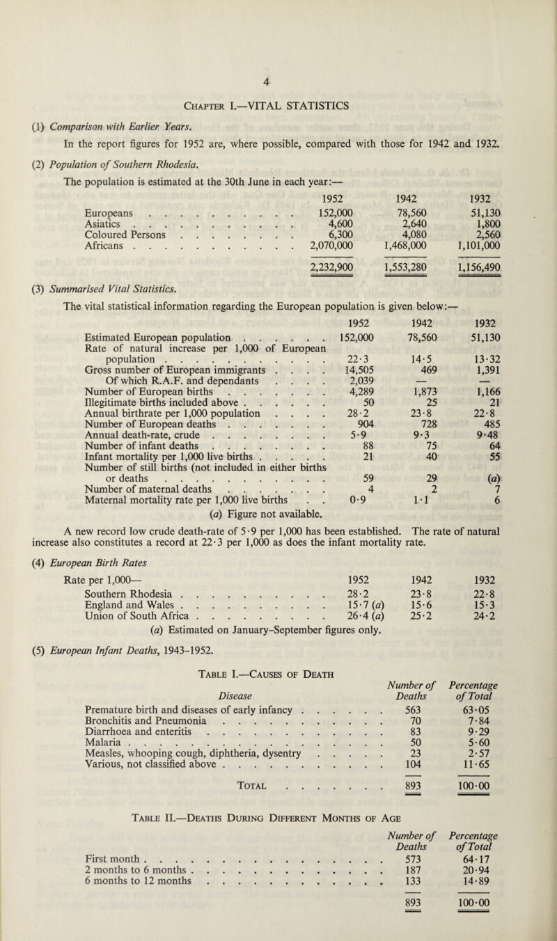 Chapter I.—VITAL STATISTICS (1) Comparison with Earlier Years. In the report figures for 1952 are, where possible, compared with those for 1942 and 1932. (2) Population of Southern Rhodesia. The population is estimated at the 30th June in each year:— 1952 1942 1932 Europeans. 152,000 78,560 51,130 Asiatics. 4,600 2,640 1,800 Coloured Persons. 6,300 4,080 2,560 Africans. 2,070,000 1,468,000 1,101,000 2,232,900 1,553,280 1,156,490 (3) Summarised Vital Statistics. The vital statistical information regarding the European population is given below:- 1952 1942 1932 Estimated European population .... . . 152,000 78,560 51,130 Rate of natural increase per 1,000 of European population. . . 22-3 14-5 13-32 Gross number of European immigrants . . . 14,505 469 1,391 Of which R.A.F. and dependants . . 2,039 — — Number of European births. . . 4,289 1,873 1,166 Illegitimate births included above .... . . 50 25 21 Annual birthrate per 1,000 population . . 28-2 23-8 22-8 Number of European deaths. . . 904 728 485 Annual death-rate, crude. . . 5-9 9-3 9-48 Number of infant deaths. . . 88 75 64 Infant mortality per 1,000 five births . . . 21 40 55 Number of still births (not included in either births or deaths. . . 59 29 (a) Number of maternal deaths. . . 4 2 7 Maternal mortality rate per 1,000 five births . . 0-9 1-1 6 (ia) Figure not available. A new record low crude death-rate of 5-9 per 1,000 has been established. The rate of natural increase also constitutes a record at 22-3 per 1,000 as does the infant mortality rate. (4) European Birth Rates Rate per 1,000— 1952 1942 1932 Southern Rhodesia . . 28-2 23-8 22-8 England and Wales . . 15-7 (a) 15-6 15-3 Union of South Africa . . 26-4 (a) 25-2 24-2 (a) Estimated on January-September figures only. (5) European Infant Deaths, 1943-1952. Table I.—Causes of Death Disease Number of Percentage Deaths of Total Premature birth and diseases of early infancy. 563 63 • 05 Bronchitis and Pneumonia. 70 7*84 Diarrhoea and enteritis. 83 9-29 Malaria. 50 5*60 Measles, whooping cough, diphtheria, dysentry. 23 2*57 Various, not classified above. 104 11-65 Total 893 100-00 Table II.—Deaths During Different Months of Age First month . 2 months to 6 months , 6 months to 12 months Number of Percentage Deaths of Total 573 64-17 187 20-94 133 14-89 893 100-00