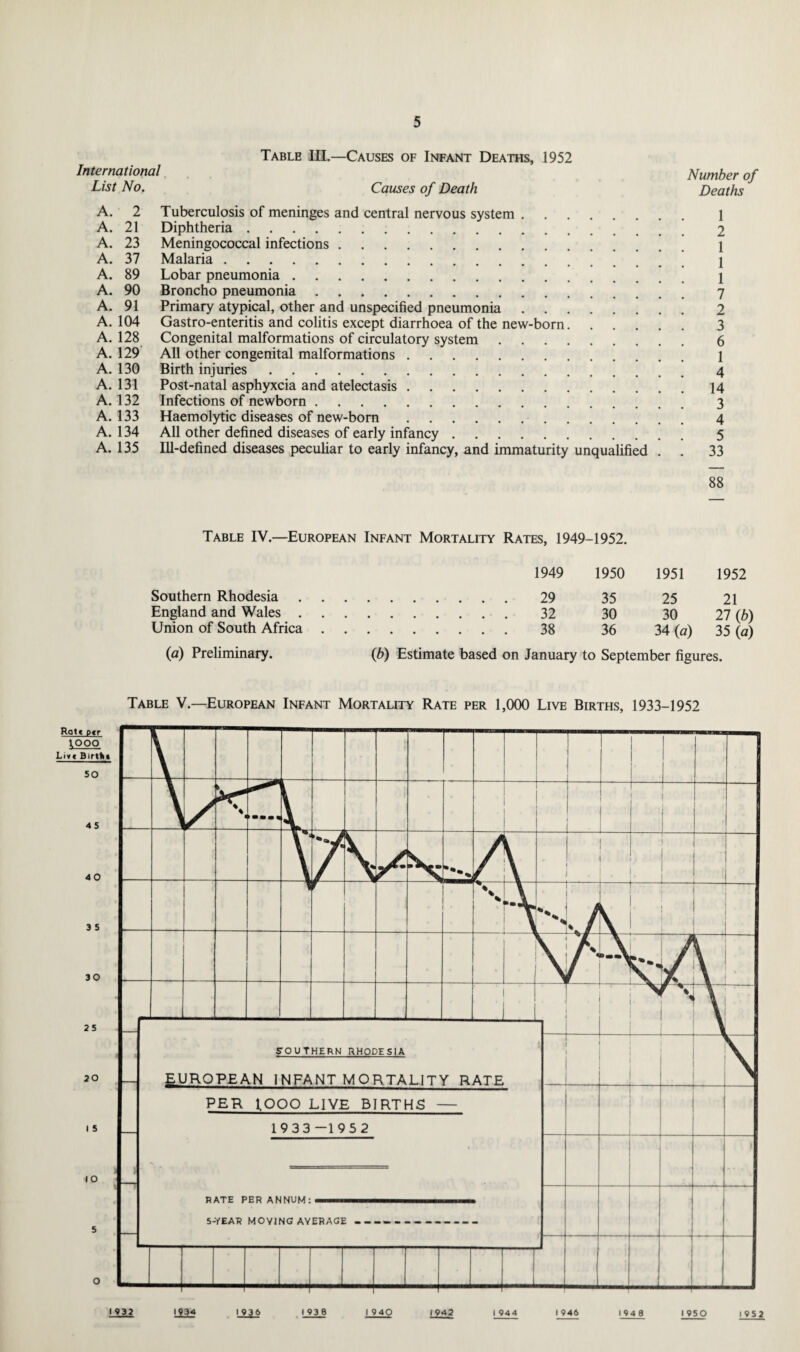 Table III.—Causes of Infant Deaths, 1952 International Number of List No. Causes of Death Deaths A. 2 Tuberculosis of meninges and central nervous system. 1 A. 21 Diphtheria. 2 A. 23 Meningococcal infections. 1 A. 37 Malaria. 1 A. 89 Lobar pneumonia. 1 A. 90 Broncho pneumonia. 7 A. 91 Primary atypical, other and unspecified pneumonia. 2 A. 104 Gastro-enteritis and colitis except diarrhoea of the new-born. 3 A. 128 Congenital malformations of circulatory system. 6 A. 129 All other congenital malformations. 1 A. 130 Birth injuries. 4 A. 131 Post-natal asphyxcia and atelectasis.14 A. 132 Infections of newborn. 3 A. 133 Haemolytic diseases of new-born. 4 A. 134 All other defined diseases of early infancy. 5 A. 135 Ill-defined diseases peculiar to early infancy, and immaturity unqualified . . 33 88 Table IV.—European Infant Mortality Rates, 1949-1952. 1949 1950 1951 1952 Southern Rhodesia. 29 35 25 21 England and Wales. 32 30 30 27 (b) Union of South Africa. 38 36 34(a) 35 (a) (a) Preliminary. (b) Estimate based on January to September figures. Table V.—European Infant Mortality Rate per 1,000 Live Births, 1933-1952 Rott p«r 1.000 Live Birtti* 40 30 1934 1942 I 932 194 8 I 950 1952 I 946 I 944 \ h~T — % a 7® * % % . _ 4 0 0 0 -v- 0 ' <* • — V \ \ A / r \ * kf A i- 4 u \ ' 1 _L — 1 1 V SOUTHERN RHODESIA EUROPEAN INFANT MORTALITY RATE PER lOOO LIVE BIRTHS — 1933 -1952 RATE PER ANNUM: 5-YEAR MOY1NG AYERAGE