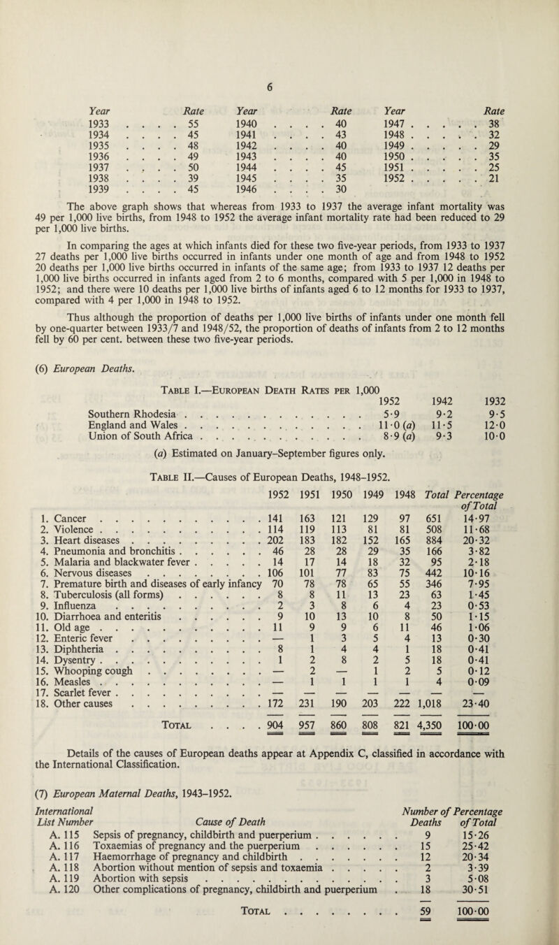Year Rate Year Rate Year Rate 1933 .... 55 1940 .... 40 1947 . .... 38 1934 .... 45 1941 .... 43 1948 . .... 32 1935 .... 48 1942 .... 40 1949 . .... 29 1936 .... 49 1943 .... 40 1950 . .... 35 1937 .... 50 1944 .... 45 1951 . .... 25 1938 .... 39 1945 .... 35 1952 . .... 21 1939 .... 45 1946 .... 30 The above graph shows that whereas from 1933 to 1937 the average infant mortality was 49 per 1,000 live births, from 1948 to 1952 the average infant mortality rate had been reduced to 29 per 1,000 live births. In comparing the ages at which infants died for these two five-year periods, from 1933 to 1937 27 deaths per 1,000 live births occurred in infants under one month of age and from 1948 to 1952 20 deaths per 1,000 live births occurred in infants of the same age; from 1933 to 1937 12 deaths per 1,000 live births occurred in infants aged from 2 to 6 months, compared with 5 per 1,000 in 1948 to 1952; and there were 10 deaths per 1,000 live births of infants aged 6 to 12 months for 1933 to 1937, compared with 4 per 1,000 in 1948 to 1952. Thus although the proportion of deaths per 1,000 live births of infants under one month fell by one-quarter between 1933/7 and 1948/52, the proportion of deaths of infants from 2 to 12 months fell by 60 per cent, between these two five-year periods. (6) European Deaths. Table I.—European Death Rates per 1,000 1952 1942 1932 Southern Rhodesia. . 5-9 9-2 9-5 England and Wales. .11-0 {a) 11-5 12-0 Union of South Africa. . 8-9 (a) 9-3 100 (a) Estimated on January-September figures only. Table II.—Causes of European Deaths, 1948-1952. 1952 1951 1950 1949 1948 Total Percentage of Total 1. Cancer. 141 163 121 129 97 651 14-97 2. Violence. 114 119 113 81 81 508 11-68 3. Heart diseases. 202 183 182 152 165 884 20-32 4. Pneumonia and bronchitis. 46 28 28 29 35 166 3-82 5. Malaria and blackwater fever. 14 17 14 18 32 95 2-18 6. Nervous diseases. 106 101 77 83 75 442 10-16 7. Premature birth and diseases of early infancy 70 78 78 65 55 346 7-95 8. Tuberculosis (all forms). 8 8 11 13 23 63 1-45 9. Influenza. 2 3 8 6 4 23 0-53 10. Diarrhoea and enteritis. 9 10 13 10 8 50 1-15 11. Old age. 11 9 9 6 11 46 1-06 12. Enteric fever .. — 1 3 5 4 13 0-30 13. Diphtheria. 8 1 4 4 1 18 0-41 14. Dysentry. 1 2 8 2 5 18 0-41 15. Whooping cough. — 2 — 1 2 5 0-12 16. Measles. — 1 1 1 1 4 0-09 17. Scarlet fever. — — — — — — — 18. Other causes. 172 231 190 203 222 1,018 23-40 Total .... 904 957 860 808 821 4,350 100-00 Details of the causes of European deaths appear at Appendix C, classified in accordance with the International Classification. (7) European Maternal Deaths, 1943-1952. International List Number Cause of Death A. 115 Sepsis of pregnancy, childbirth and puerperium .... A. 116 Toxaemias of pregnancy and the puerperium .... A. 117 Haemorrhage of pregnancy and childbirth. A. 118 Abortion without mention of sepsis and toxaemia . A. 119 Abortion with sepsis. A. 120 Other complications of pregnancy, childbirth and puerperium Number of Percentage Deaths of Total 9 15-26 15 25-42 12 20-34 2 3-39 3 5-08 18 30-51 59 100-00 Total