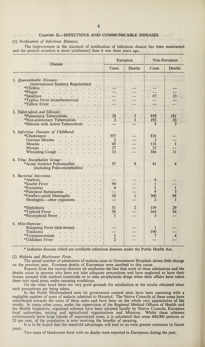 Chapter II.—INFECTIOUS AND COMMUNICABLE DISEASES (1) Notification of Infectious Diseases. The improvement in the standard of notification of infectious disease has been maintained and the general situation is more satisfactory than it was three years ago. Disease European Non-European Cases Deaths Cases Deaths 1. Quarantinable Diseases: (International Sanitary Regulations) * Cholera. — — — — *Plague. — — — — *Smallpox. — — 87 13 *Typhus Fever (exanthematous) .... — — — — *Yellow Fever. — — — — 2. Tuberculosis and Silicosis: *Pulmonary Tuberculosis. 28 3 959 181 *Non-pulmonary Tuberculosis .... 2 I 193 53 * Silicosis with Active Tuberculosis — — 5 3 3. Infectious Diseases of Childhood: *Chickenpox. 557 — 818 — German Measles. 2 — 2 — Measles. 45 — 118 1 Mumps. 27 — 25 — Whooping Cough. 13 — 366 11 4. Virus Encephalitis Group: *Acute Anterior Poliomyelitis. 57 9 41 4 (including Polio-encephalitis) 5. Bacterial Infections: * Anthrax. — — 4 — * Scarlet Fever. 94 — 1 — * Erysipelas. 4 — 1 1 * Puerperal Septicaemia. — — 9 3 *Cerebro-spinal Meningitis. 10 1 300 68 Meningitis—other organisms. — — 2 1 * Diphtheria. 51 2 159 29 *Typhoid Fever. 38 — 164 34 *Paratyphoid Fever. 1 — 3 — 6. Miscellaneous: Relapsing Fever (tick-borne). — — 1 •— Trachoma. — — 190 — *Trypanosomiasis. 1 — 7 4 *Undulant Fever. 2 ■ ' * Indicates diseases which are notifiable infectious diseases under the Public Health Act. (2) Malaria and Blackwater Fever. The actual number of admissions of malaria cases to Government Hospitals shows little change on the previous year. Fourteen deaths of Europeans were ascribed to this cause. Reports from the various districts all emphasise the fact that most of these admissions and the deaths occur in persons who have not take adequate precautions and have neglected to have their houses sprayed with residual insecticide or to take prophylactic drugs when their affairs have taken them into rural areas under camping conditions. On the other hand there are very good grounds for satisfaction at the results obtained when such precautions are being taken. In the North Mashonaland area six government control units have been operating with a negligible number of cases of malaria admitted to Hospital. The Native Councils of these areas have contributed towards the costs of these units and have been on the whole very appreciative of the results. In many other areas, under the supervision of the Regional Medical Officers of Health and the Health Inspectors, organised schemes have been adopted locally by Native Councils, European local authorities, mining and agricultural organisations and Missions. Whilst these schemes unfortunately leave large islands of unprotected areas, it is calculated that some 400,000 persons or 20 per cent, of the population is now receiving the benefits of spraying. It is to be hoped that the manifold advantages will lead to an even greater extension in future years. Two cases of blackwater fever with no deaths were reported in Europeans during the year.