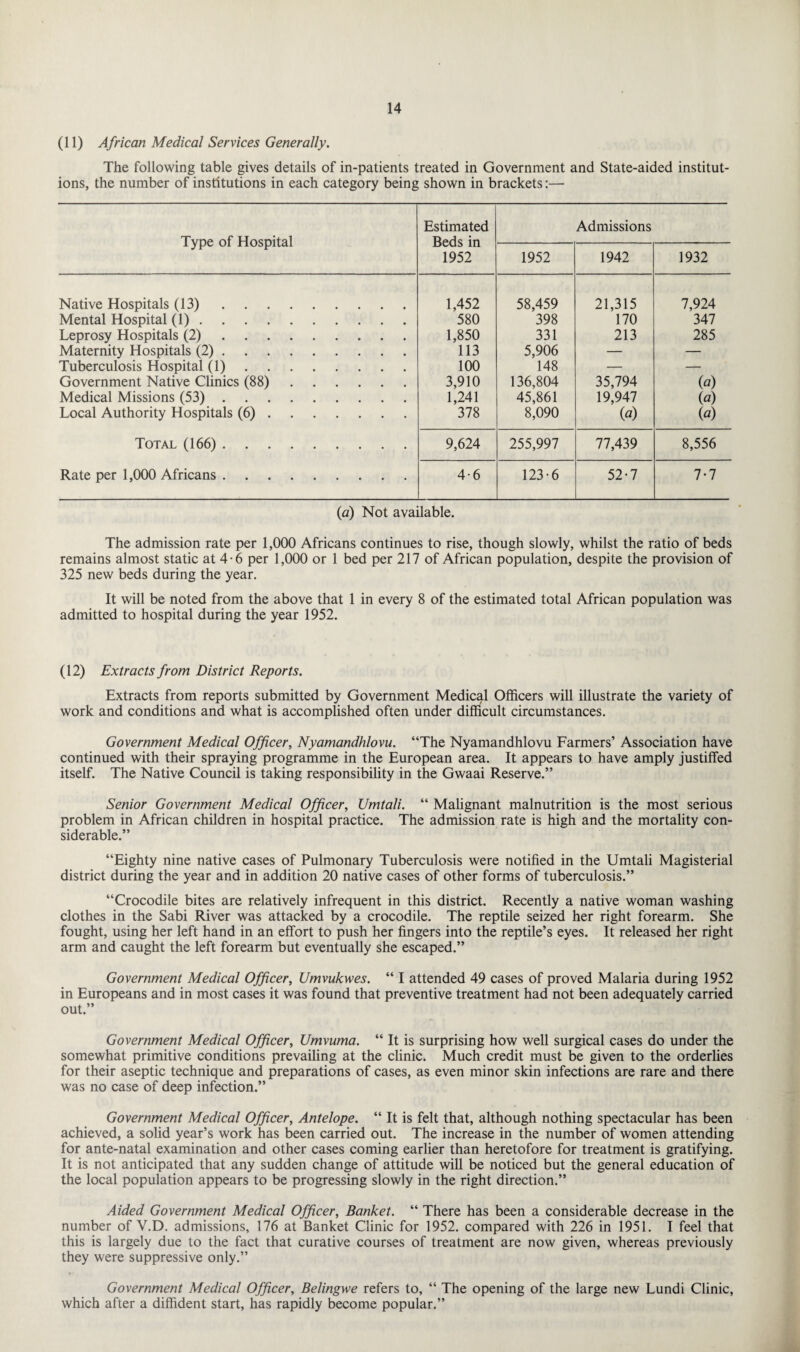 (11) African Medical Services Generally. The following table gives details of in-patients treated in Government and State-aided institut¬ ions, the number of institutions in each category being shown in brackets:— Type of Hospital Estimated Beds in 1952 Admissions 1952 1942 1932 Native Hospitals (13). 1,452 58,459 21,315 7,924 Mental Hospital (1). 580 398 170 347 Leprosy Hospitals (2). 1,850 331 213 285 Maternity Hospitals (2). 113 5,906 — — Tuberculosis Hospital (1). 100 148 — — Government Native Clinics (88). 3,910 136,804 35,794 («) Medical Missions (53). 1,241 45,861 19,947 {a) Local Authority Hospitals (6). 378 8,090 («) (a) Total (166). Rate per 1,000 Africans. 9,624 255,997 77,439 8,556 4*6 123-6 52-7 7-7 (a) Not available. The admission rate per 1,000 Africans continues to rise, though slowly, whilst the ratio of beds remains almost static at 4-6 per 1,000 or 1 bed per 217 of African population, despite the provision of 325 new beds during the year. It will be noted from the above that 1 in every 8 of the estimated total African population was admitted to hospital during the year 1952. (12) Extracts from District Reports. Extracts from reports submitted by Government Medical Officers will illustrate the variety of work and conditions and what is accomplished often under difficult circumstances. Government Medical Officer, Nyamandhlovu. “The Nyamandhlovu Farmers’ Association have continued with their spraying programme in the European area. It appears to have amply justified itself. The Native Council is taking responsibility in the Gwaai Reserve.” Senior Government Medical Officer, Umtali. “ Malignant malnutrition is the most serious problem in African children in hospital practice. The admission rate is high and the mortality con¬ siderable.” “Eighty nine native cases of Pulmonary Tuberculosis were notified in the Umtali Magisterial district during the year and in addition 20 native cases of other forms of tuberculosis.” “Crocodile bites are relatively infrequent in this district. Recently a native woman washing clothes in the Sabi River was attacked by a crocodile. The reptile seized her right forearm. She fought, using her left hand in an effort to push her fingers into the reptile’s eyes. It released her right arm and caught the left forearm but eventually she escaped.” Government Medical Officer, Umvukwes. “ I attended 49 cases of proved Malaria during 1952 in Europeans and in most cases it was found that preventive treatment had not been adequately carried out.” Government Medical Officer, Umvuma. “ It is surprising how well surgical cases do under the somewhat primitive conditions prevailing at the clinic. Much credit must be given to the orderlies for their aseptic technique and preparations of cases, as even minor skin infections are rare and there was no case of deep infection.” Government Medical Officer, Antelope. “ It is felt that, although nothing spectacular has been achieved, a solid year’s work has been carried out. The increase in the number of women attending for ante-natal examination and other cases coming earlier than heretofore for treatment is gratifying. It is not anticipated that any sudden change of attitude will be noticed but the general education of the local population appears to be progressing slowly in the right direction.” Aided Government Medical Officer, Banket. “ There has been a considerable decrease in the number of V.D. admissions, 176 at Banket Clinic for 1952. compared with 226 in 1951. I feel that this is largely due to the fact that curative courses of treatment are now given, whereas previously they were suppressive only.” Government Medical Officer, Belingwe refers to, “ The opening of the large new Lundi Clinic, which after a diffident start, has rapidly become popular.”