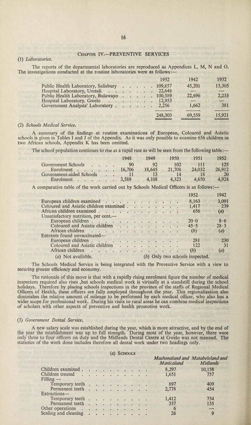 Chapter IV.—PREVENTIVE SERVICES (1) Laboratories. The reports of the departmental laboratories are reproduced as Appendices L, M, N and O. The investigations conducted at the routine laboratories were as follows:— 1952 1942 1932 Public Health Laboratory, Salisbury .... . 109,857 45,201 13,305 Hospital Laboratory, Umtali. . 22,648 — — Public Health Laboratory, Bulawayo .... . 100,589 22,696 2,235 Hospital Laboratory, Gwelo. . 12,953 — — Government Analysts’ Laboratory ..... . 2,256 1,662 381 248,303 69,559 15,921 (2) Schools Medical Service. A summary of the findings at routine examinations of European, Coloured and Asiatic schools is given in Tables I and J of the Appendix. As it was only possible to examine 656 children in two African schools, Appendix K has been omitted. The school population continues to rise at a rapid rate as will be seen from the following table:— 1948 1949 1950 1951 1952 Government Schools .... 90 92 102 111 125 Enrolment. 16,706 18,645 21,708 24,032 26,912 Government-aided Schools 11 13 14 18 20 Enrolment. 3,589 4,108 4,323 4,650 4,924 A comparative table of the work carried out by Schools Medical Officers is as follows: 1952 1942 European children examined . 8,163 3,091 Coloured and Asiatic children examined . 1,417 239 African children examined . 656 (a) Unsatisfactory nutrition, per cent.— European children .... 20-0 8-6 Coloured and Asiatic children 45-5 28-3 African children .... (b) (a) Entrants found unvaccinated— European children .... 281 230 Coloured and Asiatic children 122 31 African children .... (*) O) (a) Not available. (b) Only two schools inspected. The Schools Medical Service is being integrated with the Preventive Service with a view to securing greater efficiency and economy. The rationale of this move is that with a rapidly rising enrolment figure the number of medical inspectors required also rises ,but schools medical work is virtually at a standstill during the school holidays. Therefore by placing schools inspections in the province of the staffs of Regional Medical Officers of Health, these officers are fully employed throughout the year. This regionalization also diminishes the relative amount of mileage to be performed by each medical officer, who also has a wider scope for professional work. During his visits to rural areas he can combine medical inspections of scholars with other aspects of preventive and health promotive work. (3) Government Dental Service. A new salary scale was established during the year, which is more attractive, and by the end of the year the establishment was up to full strength. During most of the year, however, there were only three to four officers on duty and the Midlands Dental Centre at Gwelo was not manned. The statistics of the work done includes therefore all dental work under two headings only. (a) Schools Mashonaland and Matabeleland and Manicaland Midlands Children examined. . . . 8,297 10,158 Children treated. . . . 1,651 757 Filling — Temporary teeth. ... 897 409 Permanent teeth. . . . 2,778 454 Extractions— Temporary teeth. . . . 1,412 754 Permanent teeth. ... 337 135 Other operations. ... 6 — Scaling and cleaning. ... 26 9