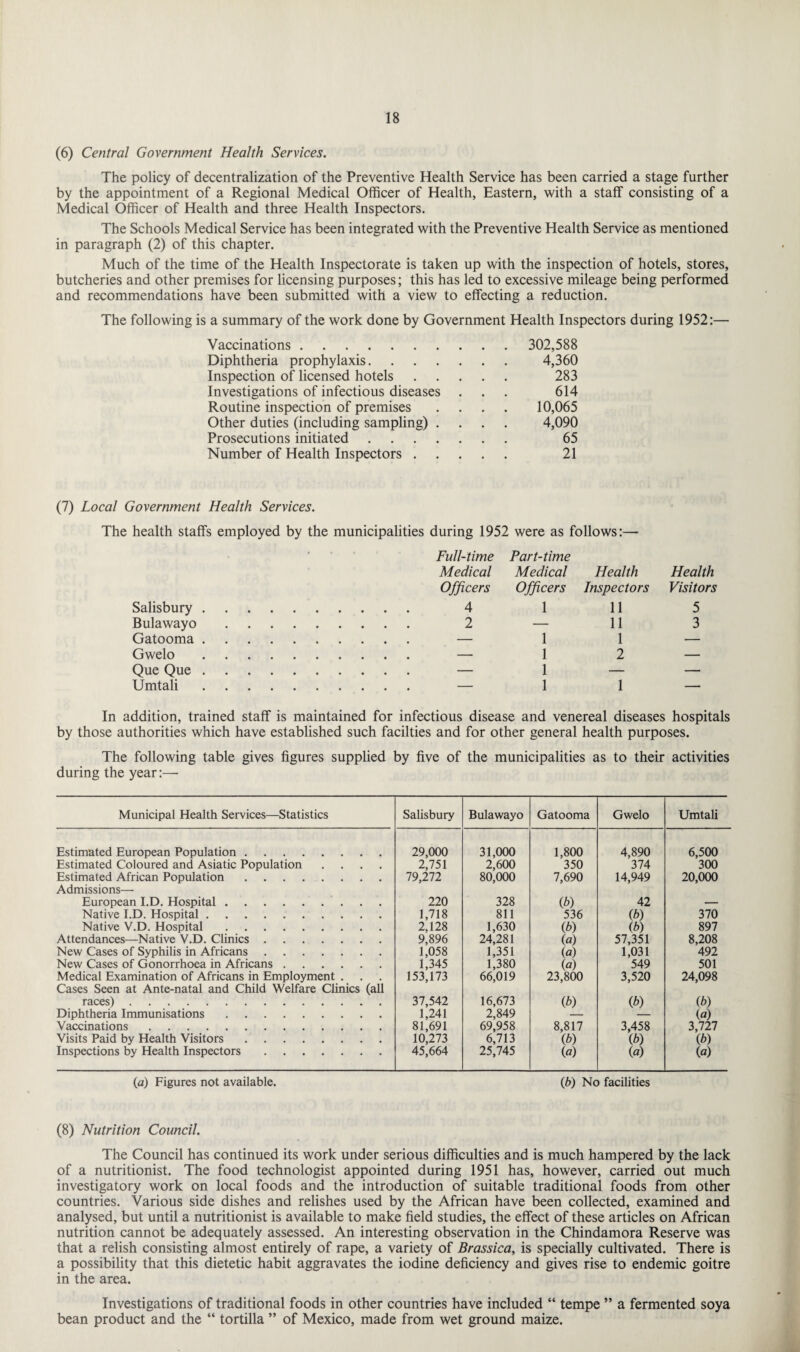(6) Central Government Health Services. The policy of decentralization of the Preventive Health Service has been carried a stage further by the appointment of a Regional Medical Officer of Health, Eastern, with a staff consisting of a Medical Officer of Health and three Health Inspectors. The Schools Medical Service has been integrated with the Preventive Health Service as mentioned in paragraph (2) of this chapter. Much of the time of the Health Inspectorate is taken up with the inspection of hotels, stores, butcheries and other premises for licensing purposes; this has led to excessive mileage being performed and recommendations have been submitted with a view to effecting a reduction. The following is a summary of the work done by Government Health Inspectors during 1952:— Vaccinations. 302,588 Diphtheria prophylaxis. 4,360 Inspection of licensed hotels. 283 Investigations of infectious diseases ... 614 Routine inspection of premises .... 10,065 Other duties (including sampling) .... 4,090 Prosecutions initiated. 65 Number of Health Inspectors. 21 (7) Local Government Health Services. The health staffs employed by the municipalities during 1952 were as follows:— Full-time Part-time Medical Medical Health Health Officers Officers Inspectors Visitors Salisbury. 4 1 11 5 Bulawayo. 2 — 11 3 Gatooma. — 1 1 — Gwelo. — 1 2 — Que Que. — 1 — — Umtali. — 1 1 — In addition, trained staff is maintained for infectious disease and venereal diseases hospitals by those authorities which have established such facilties and for other general health purposes. The following table gives figures supplied by five of the municipalities as to their activities during the year:— Municipal Health Services—Statistics Estimated European Population. Estimated Coloured and Asiatic Population .... Estimated African Population. Admissions— European I.D. Hospital. Native I.D. Hospital. Native V.D. Hospital. Attendances—Native V.D. Clinics. New Cases of Syphilis in Africans. New Cases of Gonorrhoea in Africans. Medical Examination of Africans in Employment . Cases Seen at Ante-natal and Child Welfare Clinics (all races). Diphtheria Immunisations. Vaccinations. Visits Paid by Health Visitors. Inspections by Health Inspectors. Salisbury Bulawayo Gatooma Gwelo Umtali 29,000 31,000 1,800 4,890 6,500 2,751 2,600 350 374 300 79,272 80,000 7,690 14,949 20,000 220 328 ib) 42 - 1,718 811 536 (b) 370 2,128 1,630 0b) (b) 897 9,896 24,281 (a) 57,351 8,208 1,058 1,351 (a) 1,031 492 1,345 1,380 (a) 549 501 153,173 66,019 23,800 3,520 24,098 37,542 16,673 (b) (b) (b) 1,241 2,849 (a) 81,691 69,958 8,817 3,458 3,727 10,273 6,713 0b) Cb) (b) 45,664 25,745 («) id) (a) (a) Figures not available. (6) No facilities (8) Nutrition Council. The Council has continued its work under serious difficulties and is much hampered by the lack of a nutritionist. The food technologist appointed during 1951 has, however, carried out much investigatory work on local foods and the introduction of suitable traditional foods from other countries. Various side dishes and relishes used by the African have been collected, examined and analysed, but until a nutritionist is available to make field studies, the effect of these articles on African nutrition cannot be adequately assessed. An interesting observation in the Chindamora Reserve was that a relish consisting almost entirely of rape, a variety of Brassica, is specially cultivated. There is a possibility that this dietetic habit aggravates the iodine deficiency and gives rise to endemic goitre in the area. Investigations of traditional foods in other countries have included “ tempe ” a fermented soya bean product and the “ tortilla ” of Mexico, made from wet ground maize.