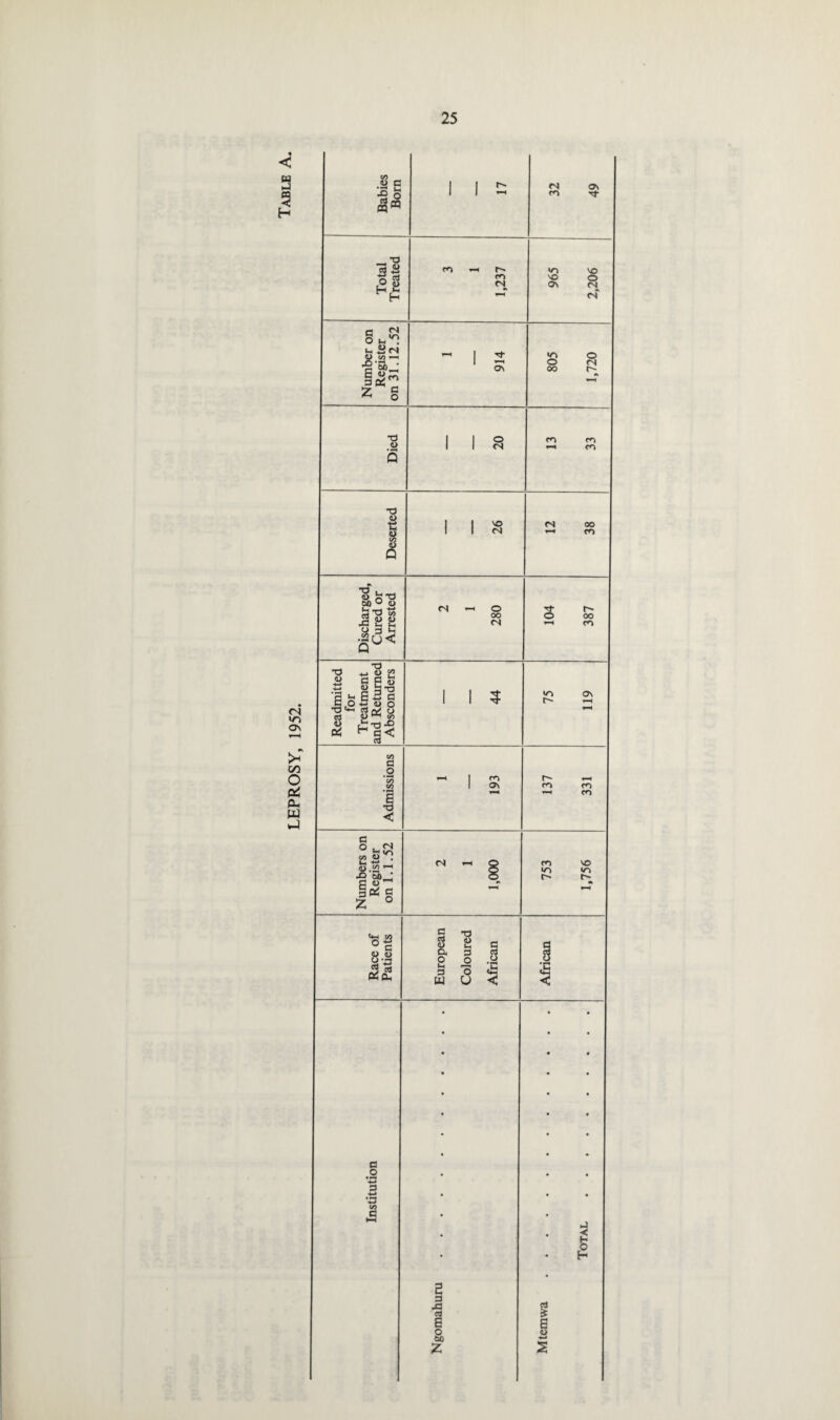 LEPROSY, 1952. TABLE A* Babies Born 1 1 5 32 49 Total Treated 3 1 1,237 965 2,206 Number on Register on 31.12.52 1 914 805 1,720 Died 20 13 33 Deserted 26 12 38 Discharged, Cured or Arrested 2 1 280 S t'- O oo T-1 CO Readmitted for Treatment and Returned Absconders _ 44 ON r- i—< Admissions 1 193 137 331 Numbers on Register on 1.1.52 2 1 1,000 753 1,756 Race of Patients European Coloured African African Institution Ngomahuru. Mtemwa. Total .
