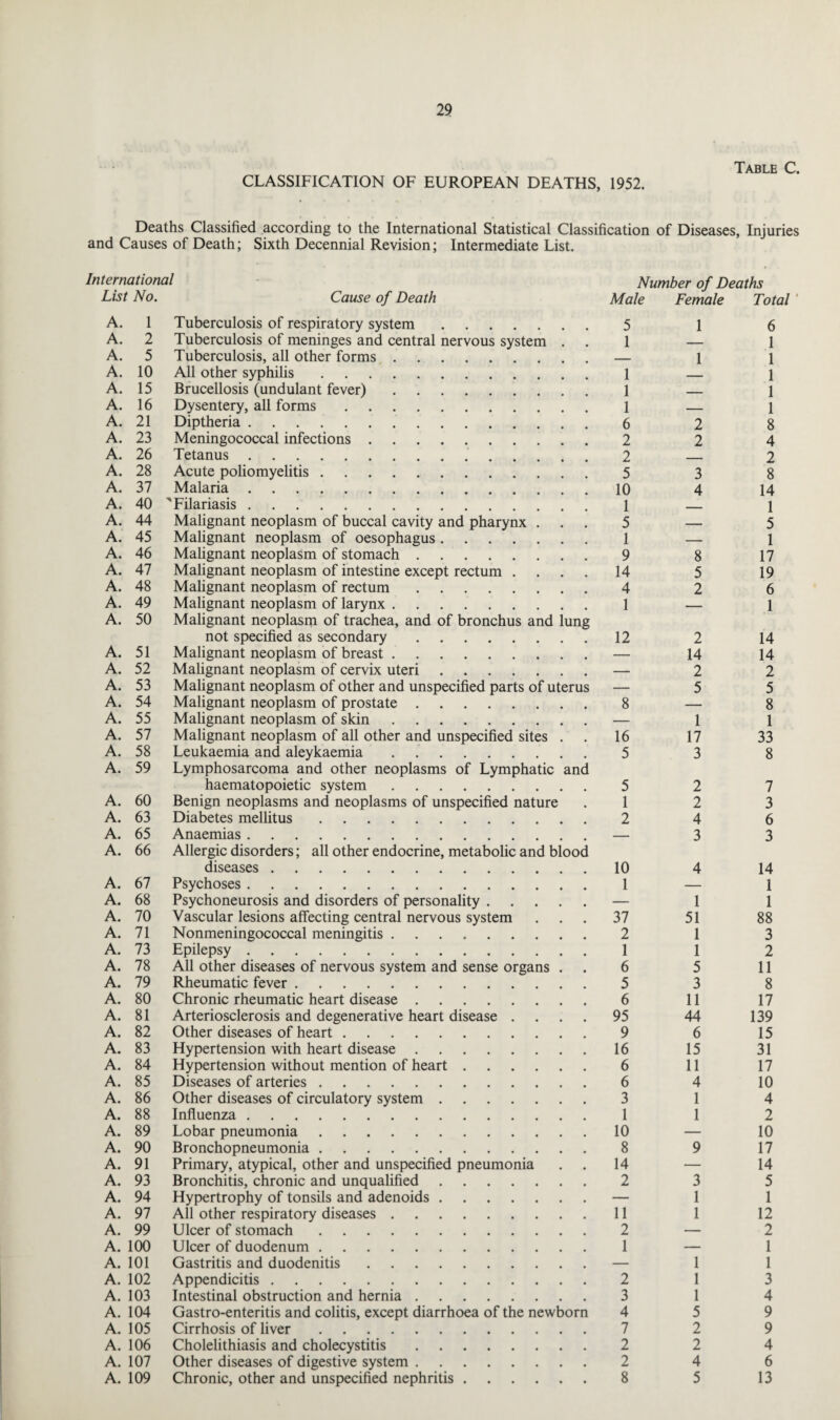 CLASSIFICATION OF EUROPEAN DEATHS, 1952. Table C. Deaths Classified according to the International Statistical Classification of Diseases, Injuries and Causes of Death; Sixth Decennial Revision; Intermediate List. International List No. Cause of Death A. 1 Tuberculosis of respiratory system. A. 2 Tuberculosis of meninges and central nervous system . A. 5 Tuberculosis, all other forms. A. 10 All other syphilis. A. 15 Brucellosis (undulant fever). A. 16 Dysentery, all forms. A. 21 Diptheria.. A. 23 Meningococcal infections. A. 26 Tetanus.. A. 28 Acute poliomyelitis. A. 37 Malaria. A. 40 'Filariasis. A. 44 Malignant neoplasm of buccal cavity and pharynx . A. 45 Malignant neoplasm of oesophagus. A. 46 Malignant neoplasm of stomach. A. 47 Malignant neoplasm of intestine except rectum .... A. 48 Malignant neoplasm of rectum. A. 49 Malignant neoplasm of larynx. A. 50 Malignant neoplasm of trachea, and of bronchus and lung not specified as secondary. A. 51 Malignant neoplasm of breast. A. 52 Malignant neoplasm of cervix uteri. A. 53 Malignant neoplasm of other and unspecified parts of uterus A. 54 Malignant neoplasm of prostate. A. 55 Malignant neoplasm of skin. A. 57 Malignant neoplasm of all other and unspecified sites . A. 58 Leukaemia and aleykaemia . . A. 59 Lymphosarcoma and other neoplasms of Lymphatic and haematopoietic system. A. 60 Benign neoplasms and neoplasms of unspecified nature A. 63 Diabetes mellitus. A. 65 Anaemias. A. 66 Allergic disorders; all other endocrine, metabolic and blood diseases. A. 67 Psychoses. A. 68 Psychoneurosis and disorders of personality. A. 70 Vascular lesions affecting central nervous system A. 71 Nonmeningococcal meningitis. A. 73 Epilepsy. A. 78 All other diseases of nervous system and sense organs . A. 79 Rheumatic fever. A. 80 Chronic rheumatic heart disease. A. 81 Arteriosclerosis and degenerative heart disease .... A. 82 Other diseases of heart. A. 83 Hypertension with heart disease. A. 84 Hypertension without mention of heart. A. 85 Diseases of arteries. A. 86 Other diseases of circulatory system. A. 88 Influenza. A. 89 Lobar pneumonia. A. 90 Bronchopneumonia. A. 91 Primary, atypical, other and unspecified pneumonia A. 93 Bronchitis, chronic and unqualified. A. 94 Hypertrophy of tonsils and adenoids. A. 97 All other respiratory diseases. A. 99 Ulcer of stomach. A. 100 Ulcer of duodenum. A. 101 Gastritis and duodenitis. A. 102 Appendicitis. A. 103 Intestinal obstruction and hernia. A. 104 Gastro-enteritis and colitis, except diarrhoea of the newborn A. 105 Cirrhosis of liver. A. 106 Cholelithiasis and cholecystitis. A. 107 Other diseases of digestive system. A. 109 Chronic, other and unspecified nephritis. Number of Deaths Male Female Total 5 1 6 1 — 1 — 1 1 1 — 1 1 — 1 1 — 1 6 2 8 2 2 4 2 — 2 5 3 8 10 4 14 1 — 1 5 — 5 1 — 1 9 8 17 14 5 19 4 2 6 1 — 1 12 2 14 — 14 14 — 2 2 — 5 5 8 — 8 — 1 1 16 17 33 5 3 8 5 2 7 1 2 3 2 4 6 — 3 3 10 4 14 1 — 1 — 1 1 37 51 88 2 1 3 1 1 2 6 5 11 5 3 8 6 11 17 95 44 139 9 6 15 16 15 31 6 11 17 6 4 10 3 1 4 1 1 2 10 — 10 8 9 17 14 — 14 2 3 5 — 1 1 11 1 12 2 — 2 1 — 1 — 1 1 2 1 3 3 1 4 4 5 9 7 2 9 2 2 4 2 4 6 8 5 13