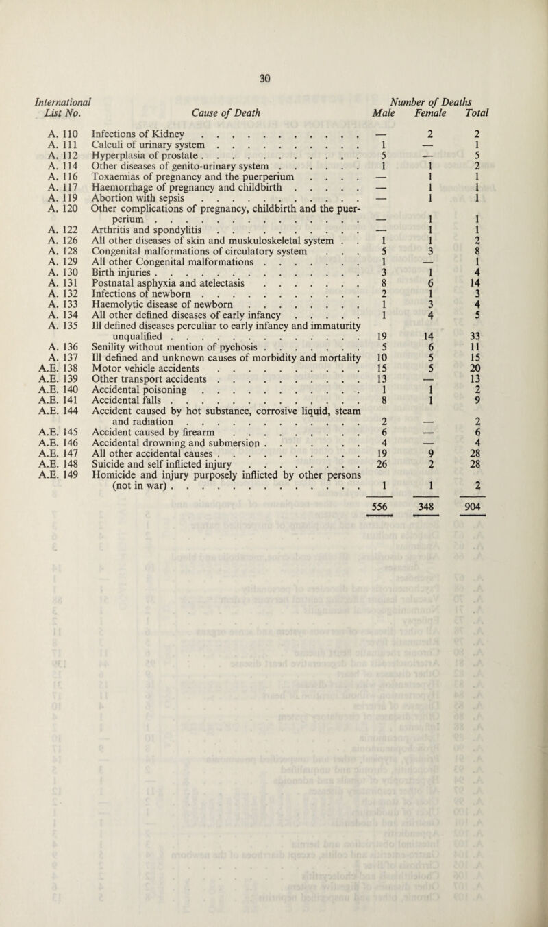 International Number of Deaths List No. Cause of Death Male Female Total A. 110 Infections of Kidney. _ 2 2 A. Ill Calculi of urinary system. 1 — 1 A. 112 Hyperplasia of prostate. 5 — 5 A. 114 Other diseases of genito-urinary system. 1 1 2 A. 116 Toxaemias of pregnancy and the puerperium .... — 1 1 A. 117 Haemorrhage of pregnancy and childbirth. — 1 1 A. 119 Abortion with sepsis. — 1 1 A. 120 Other complications of pregnancy, childbirth and the puer¬ perium . _ 1 1 A. 122 Arthritis and spondylitis. — 1 1 A. 126 All other diseases of skin and muskuloskeletal system . 1 1 2 A. 128 Congenital malformations of circulatory system 5 3 8 A. 129 All other Congenital malformations. 1 — 1 A. 130 Birth injuries. 3 1 4 A. 131 Postnatal asphyxia and atelectasis. 8 6 14 A. 132 Infections of newborn. 2 1 3 A. 133 Haemolytic disease of newborn. 1 3 4 A. 134 All other defined diseases of early infancy. 1 4 5 A. 135 Ill defined diseases perculiar to early infancy and immaturity unqualified. 19 14 33 A. 136 Senility without mention of pychosis. 5 6 11 A. 137 Ill defined and unknown causes of morbidity and mortality 10 5 15 A.E. 138 Motor vehicle accidents. 15 5 20 A.E. 139 Other transport accidents. 13 — 13 A.E. 140 Accidental poisoning. 1 1 2 A.E. 141 Accidental falls. 8 1 9 A.E. 144 Accident caused by hot substance, corrosive liquid, steam and radiation. 2 2 A.E. 145 Accident caused by firearm. 6 — 6 A.E. 146 Accidental drowning and submersion. 4 — 4 A.E. 147 All other accidental causes. 19 9 28 A.E. 148 Suicide and self inflicted injury. 26 2 28 A.E. 149 Homicide and injury purposely inflicted by other persons (not in war). 1 1 2 556 348 904