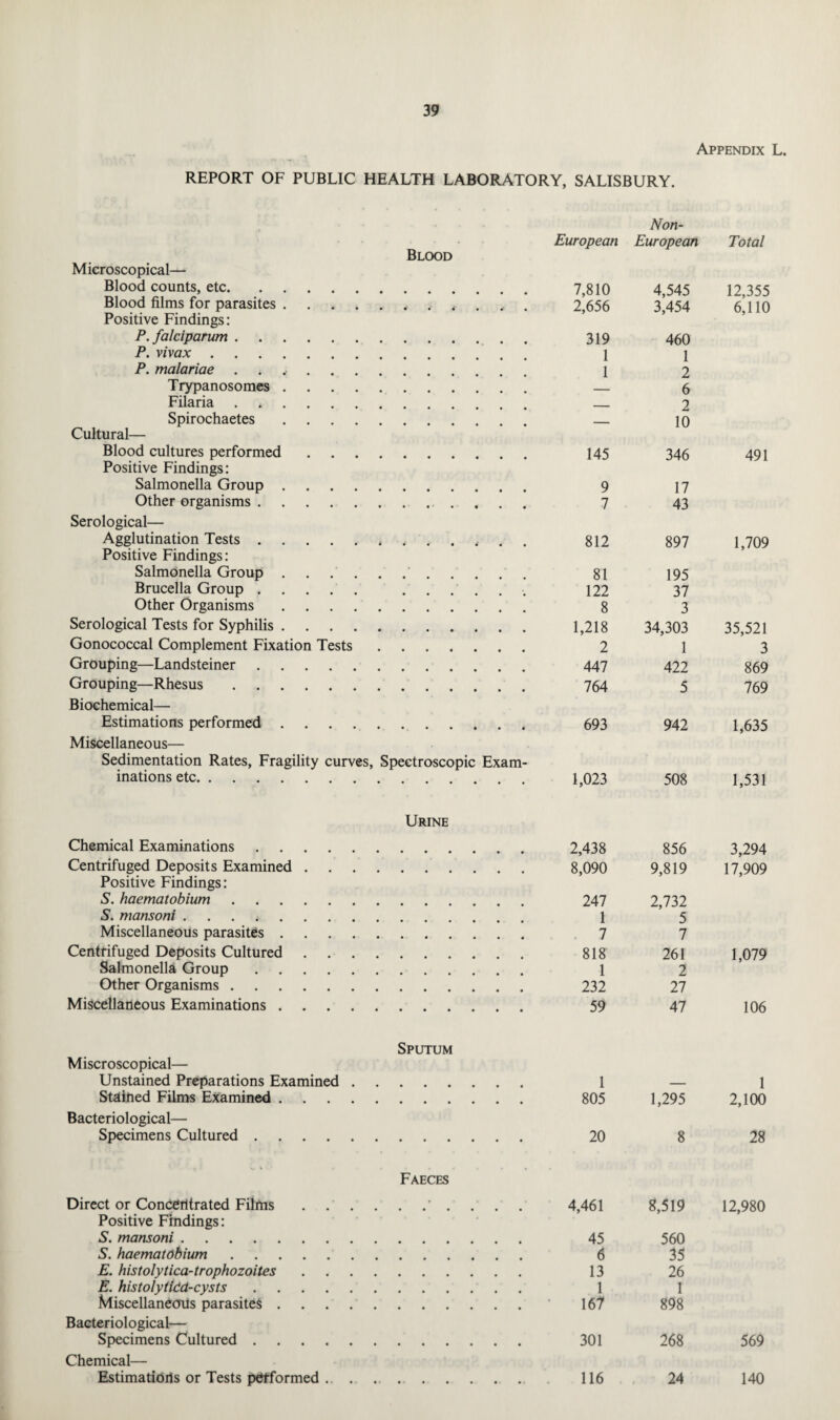 Appendix L. REPORT OF PUBLIC HEALTH LABORATORY, SALISBURY. Blood Microscopical— Blood counts, etc. European Non- European Total 7,810 4,545 12,355 Blood films for parasites. 2,656 3,454 6,110 Positive Findings: P. falciparum. 319 460 P. vivax. 1 1 P. malariae. 1 2 Trypanosomes. 6 Filaria. - 2 Spirochaetes. - 10 Cultural— Blood cultures performed. 145 346 491 Positive Findings: Salmonella Group. 9 17 Other organisms. 7 43 Serological— Agglutination Tests. 812 897 1,709 Positive Findings: Salmonella Group.. 81 195 Brucella Group. . 122 37 Other Organisms. 8 3 Serological Tests for Syphilis. 1,218 34,303 35,521 Gonococcal Complement Fixation Tests. 2 1 3 Grouping—Landsteiner. 447 422 869 Grouping—Rhesus. 764 5 769 Biochemical— Estimations performed. 693 942 1,635 Miscellaneous— Sedimentation Rates, Fragility curves, Spectroscopic Exam¬ inations etc. 1,023 508 1,531 Urine Chemical Examinations. 2,438 856 3,294 Centrifuged Deposits Examined. 8,090 9,819 17,909 Positive Findings: S. haematobium. 247 2,732 S. mansoni ... i ... . 1 5 Miscellaneous parasites. 7 7 Centrifuged Deposits Cultured. 818 261 1,079 Salmonella Group. 1 2 Other Organisms. 232 27 Miscellaneous Examinations. 59 47 106 Sputum Miscroscopical— Unstained Preparations Examined. 1 — 1 Stained Films Examined .... 805 1,295 2,100 Bacteriological— Specimens Cultured. Faeces 20 8 28 Direct or Conceritrated Films - 4,461 8,519 12.980 Positive Findings: S. mansoni. 45 560 S. haematobium. 6 35 E. histolytica-trophozoites 13 26 E. histolytldd-cysts. 1 1 Miscellaneous parasites .... 167 898 Bacteriological— Specimens Cultured. • • 301 268 569 Chemical— Estimations or Tests petformed . 116 24 140