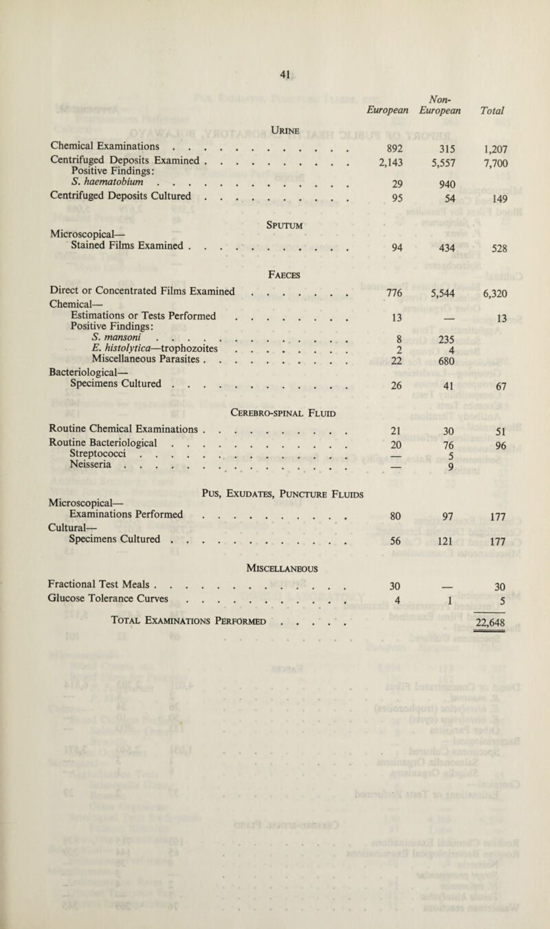 European Non- European Total Urine Chemical Examinations. 892 315 1,207 Centrifuged Deposits Examined. 2,143 5,557 7,700 Positive Findings: *S. haematobium. 29 940 Centrifuged Deposits Cultured. 95 54 149 Sputum Microscopical— Stained Films Examined . . . . . 94 434 528 Faeces Direct or Concentrated Films Examined. lie 5,544 6,320 Chemical— Estimations or Tests Performed .... 13 13 Positive Findings: S. mansoni. 8 235 E. histolytica—trophozoites. 2 4 Miscellaneous Parasites. 22 680 Bacteriological— Specimens Cultured. 26 41 67 Cerebro-spinal Fluid Routine Chemical Examinations. 21 30 51 Routine Bacteriological. 20 76 96 Streptococci. -- 5 Neisseria. — 9 Pus, Exudates, Puncture Fluids Microscopical— Examinations Performed. 80 97 177 Cultural— Specimens Cultured. 56 121 177 Miscellaneous Fractional Test Meals. 30 30 Glucose Tolerance Curves. 4 1 5 Total Examinations Performed 22,648
