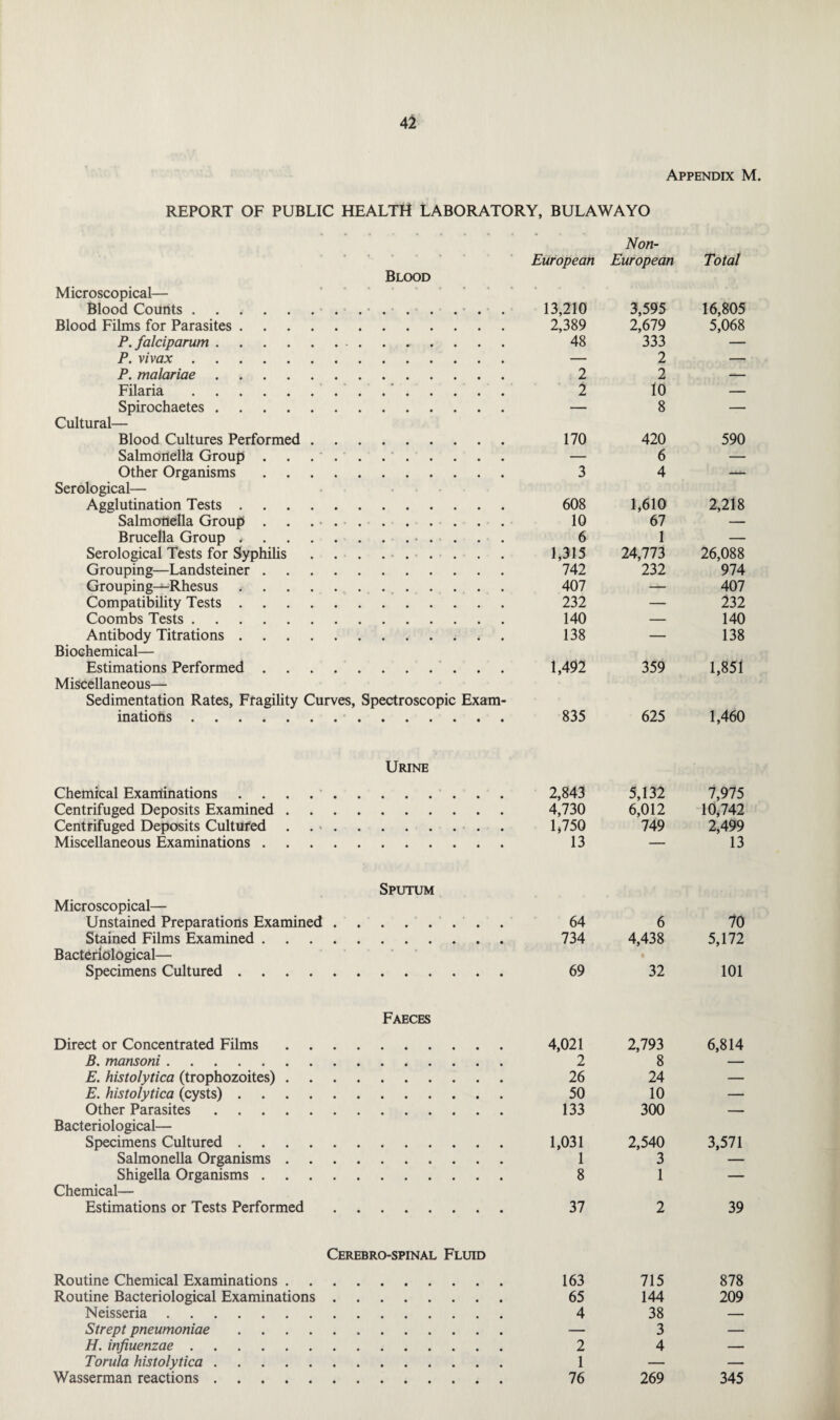 Appendix M. REPORT OF PUBLIC HEALTH LABORATORY, BULAWAYO Blood Microscopical— Blood Counts.. .... Blood Films for Parasites. P. falciparum.. P. vivax. P. malariae. Filaria.. Spirochaetes. Cultural— Blood Cultures Performed. Salmonella Group . . . . . .. Other Organisms. Serological— Agglutination Tests. Salmonella Group . . . .. Brucella Group.. Serological Tests for Syphilis .. Grouping—Landsteiner. Grouping—Rhesus.. Compatibility Tests. Coombs Tests. Antibody Titrations. Biochemical— Estimations Performed. Miscellaneous— Sedimentation Rates, Fragility Curves, Spectroscopic Exam¬ inations . Urine Chemical Examinations Centrifuged Deposits Examined Centrifuged Deposits Cultured Miscellaneous Examinations . Sputum Microscopical— Unstained Preparations Examined. Stained Films Examined. Bacteriological— Specimens Cultured. Faeces Direct or Concentrated Films B. mansoni. E. histolytica (trophozoites) . E. histolytica (cysts) . Other Parasites .... Bacteriological— Specimens Cultured . Salmonella Organisms . Shigella Organisms . Chemical— Estimations or Tests Performed Cerebrospinal Fluid Routine Chemical Examinations . Routine Bacteriological Examinations Neisseria. Strept pneumoniae .... H. influenzae. Torula histolytica. Wasserman reactions. Non- European European Total 13,210 3,595 16,805 2,389 2,679 5,068 48 333 2 Z 2 . 2 10 8 — 170 420 c.; 590 3 0 4 —*- 608 1,610 2,218 10 67 — 6 1 — 1,315 24,773 26,088 742 232 974 407 — 407 232 — 232 140 — 140 138 — 138 1,492 359 1,851 835 625 1,460 2,843 5,132 7,975 4,730 6,012 10,742 1,750 749 2,499 13 — 13 64 6 70 734 4,438 5,172 69 32 101 4,021 2,793 6,814 2 8 26 24 — 50 10 — 133 300 — 1,031 2,540 3,571 1 3 8 1 — 37 2 39 163 715 878 65 144 209 4 38 'l — 2 1 76 4 — 269 345