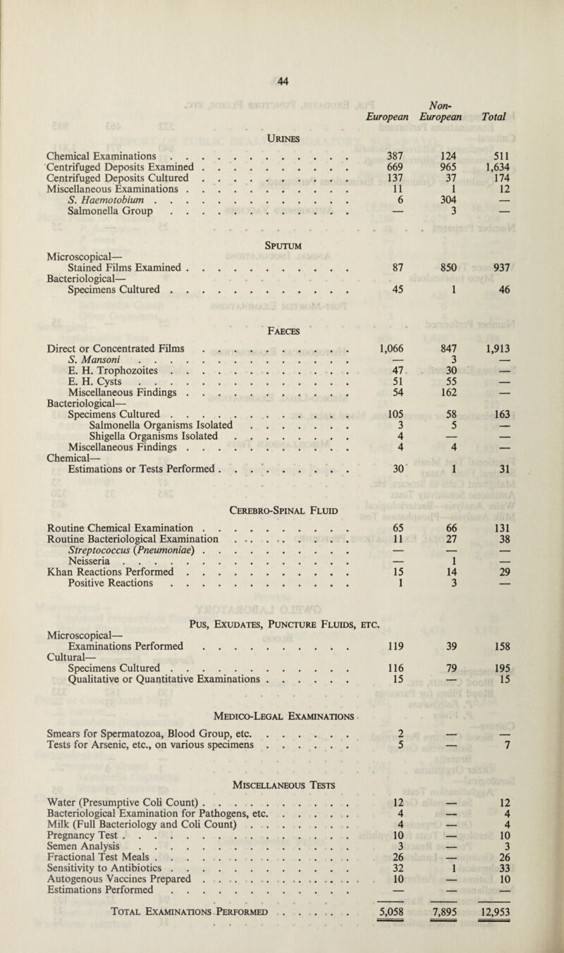 Non- European European Total Urines Chemical Examinations Centrifuged Deposits Examined Centrifuged Deposits Cultured Miscellaneous Examinations . S. Haemotobium . Salmonella Group Sputum Microscopical— Stained Films Examined. Bacteriological— Specimens Cultured. Faeces Direct or Concentrated Films S. Mansoni. E. H. Trophozoites .... E. H. Cysts. Miscellaneous Findings . Bacteriological— Specimens Cultured .... Salmonella Organisms Isolated Shigella Organisms Isolated Miscellaneous Findings . Chemical— Estimations or Tests Performed . Cerebro-Spinal Fluid Routine Chemical Examination . Routine Bacteriological Examination Streptococcus {Pneumoniae) . Neisseria. Khan Reactions Performed . Positive Reactions . Pus, Exudates, Puncture Fluids, etc, Microscopical— Examinations Performed. Cultural— Specimens Cultured. Qualitative or Quantitative Examinations. Medico-Legal Examinations Smears for Spermatozoa, Blood Group, etc. Tests for Arsenic, etc., on various specimens. Miscellaneous Tests Water (Presumptive Coli Count). Bacteriological Examination for Pathogens, etc. Milk (Full Bacteriology and Coli Count) Pregnancy Test. Semen Analysis. Fractional Test Meals... . . . Sensitivity to Antibiotics. Autogenous Vaccines Prepared . . Estimations Performed. Total Examinations Performed 387 124 511 669 965 1,634 137 37 174 11 1 12 6 304 — — 3 — 87 850 937 45 1 46 1,066 847 'X 1,913 47 30 ___ 51 55 — 54 162 — 105 58 163 3 5 — 4 — — 4 4 — 30 1 31 65 66 131 11 27 38 15 1 14 29 1 3 — 119 39 158 116 79 195 15 15 2 5 — 7 12 — 12 4 — 4 4 — 4 10 — 10 3 — 3 26 — 26 32 1 33 10 — 10 — — — 5,058 7,895 12,953