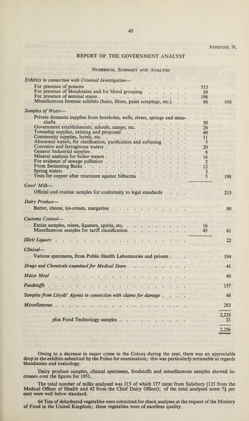 Appendix N. REPORT OF THE GOVERNMENT ANALYST Numerical Summary and Analysis Exhibits in connection with Criminal Investigation— For presence of poisons. 513 For presence of bloodstains and for blood grouping. 89 For presence of seminal stains. 198 Miscellaneous forensic exhibits (hairs, fibres, paint scrapings, etc.) . . 96 896 Samples of Water— Private domestic supplies from boreholes, wells, rivers, springs and mine- shafts . 50 Government establishments, schools, camps, etc. 26 Township supplies, existing and proposed. 40 Community supplies, hotels, etc. 11 Abnormal waters, for clarification, purification and softening .... 7 Corrosive and ferruginous waters. 20 General Industrial supplies. 6 Mineral analysis for boiler waters. 16 For evidence of sewage pollution. 2 From Swimming Baths .. 12 Spring waters. 3 Tests for copper after treatment against bilharzia. 5 198 Cows' Milk— Official and routine samples for conformity to legal standards ... 215 Dairy Produce— Butter, cheese, ice-cream, margarine. 90 Customs Control— Excise samples, wines, liqueurs, spirits, etc. 16 Miscellaneous samples for tariff classification. 45 61 Illicit Liquors. 22 Clinical— Various specimens, from Public Health Laboratories and private . . . 184 Drugs and Chemicals examined for Medical Store. 41 Maize Meal. 40 Foodstuffs. 157 Samples from Lloyds' Agents in connection with claims for damage .... 48 Miscellaneous. 283 2,235 plus Food Technology samples. 21 2,256 Owing to a decrease in major crime in the Colony during the year, there was an appreciable drop in the exhibits submitted by the Police for examination; this was particularly noticeable as regards bloodstains and toxicology. Dairy produce samples, clinical specimens, foodstuffs and miscellaneous samples showed in¬ creases over the figures for 1951. The total number of milks analysed was 215 of which 177 came from Salisbury (135 from the Medical Officer of Health and 42 from the Chief Dairy Officer); of the total analysed some 1\ per cent were well below standard. 64 Tins of dehydrated vegetables were submitted for check analyses at the request of the Ministry of Food in the United Kingdom; these vegetables were of excellent quality.