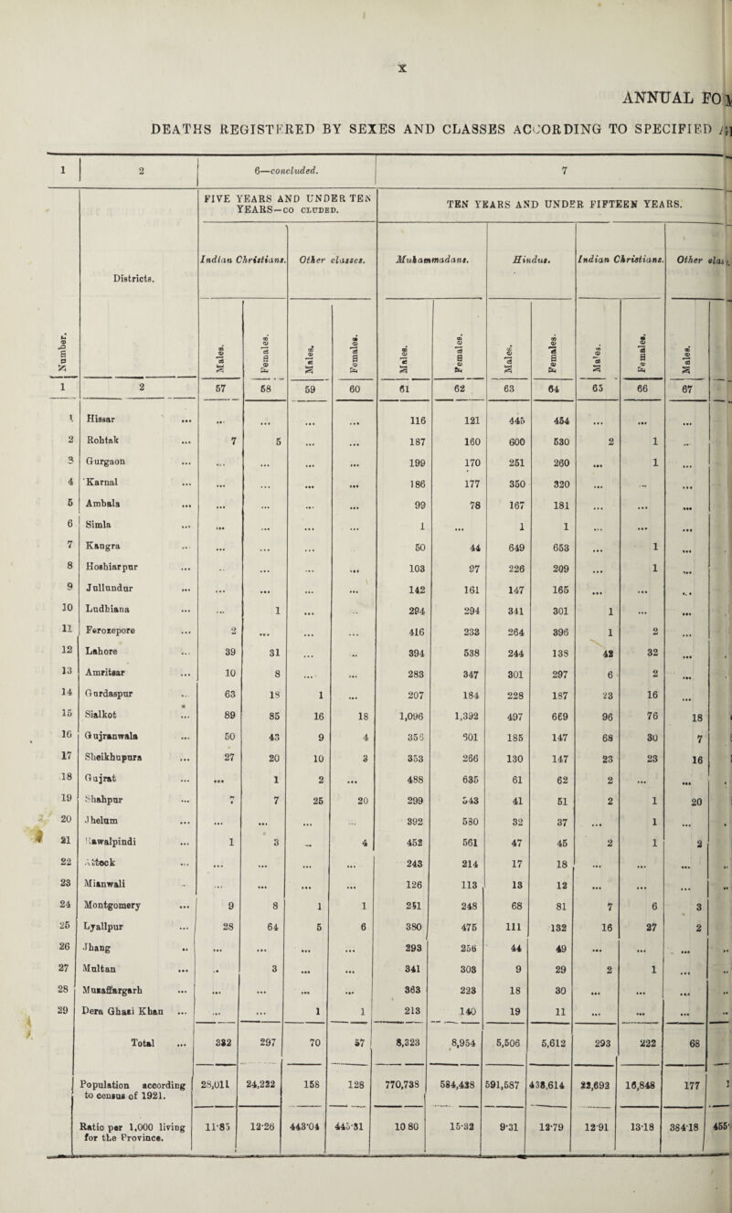 ANNUAL FO \ DEATHS REGISTERED BY SEXES AND CLASSES ACCORDING TO SPECIFIED i't] 1 2 6—concluded. 7 [ | Number. Districts. FIVE YEARS AND UNDER TEA YEARS —CO CLUDED. TEN YEARS AND UNDER FIFTEEN YEARS. Indian Christians Other classes. Muhammadans. Hindus. Indian Christians. Other olat i, \ Males. Females. Males. Females. Males. Females. Males. Females. i Females. Males. 1 2 57 58 59 60 61 62 63 64 65 66 67 Hissar tee • e' ... ... ... 116 121 445 454 ... « e. 2 Rohtak • * • 7 5 ... ... 187 160 600 530 2 1 3 Gurgaon ... ... ... ... . a . 199 170 251 260 • ee 1 ... 4 Karnal ... ... . . . • ee 186 177 350 320 ... ... » • e 5 Ambals tee ... ... ... 99 78 167 181 ... ... eee 6 Simla ... ... ... 1 ... 1 1 ... ... • e e 7 Kangra ... ... ... ... 50 44 649 653 ... 1 • ee 8 Hoshiarpur ... -■ ... vet 103 97 226 209 ... 1 a.. g Jullundur ... ... • • e 142 161 147 165 e e « ... • 30 Ludhiana ... ... 1 ... •- 294 294 341 301 1 ... ee. , . 11 Ferorepore ... 2 eve ... ... 416 233 264 396 1 2 ... 12 Lahore ... 39 31 e. 394 538 244 138 42 32 • ee , ' 13 Amritsar ... 10 8 ... ... 283 347 301 297 6 ■ 2 ••• . ' 14 Gardaspur - 63 18 1 ... 207 184 228 187 23 16 15 Sialkot 89 85 16 18 1,096 1,392 497 669 96 76 18 1G Gujranwala 50 43 9 4 358 501 185 147 68 30 7 17 Sheikhupura ... 27 20 10 3 353 266 130 147 23 23 16 18 Gujrat ... • ce 1 2 • e e 488 635 61 62 2 ... *«» • 19 Shahpur ... n • 7 25 20 299 343 41 51 2 1 20 20 •I helum ... ... ... ... ... 392 580 32 37 • . e 1 ... • 21 Rawalpindi ... l 3 ... 4 452 561 47 45 2 1 2 22 Attock ... ... ... ... ... 243 214 17 18 ... ... ... 23 Mianwali ... ... eee ... ... 126 113 13 12 ... ... • • • • 4 24 Montgomery set 9 8 1 1 251 248 68 81 7 6 3 25 Lyallpur ... 28 64 5 6 380 475 111 132 16 27 2 26 •Ihang e* ... ... e.e ... 293 256 44 49 • e • ... e.e • • 27 Multan see . e 3 • ee ... 341 303 9 29 2 1 • . e • • 28 M uiaffargarh • • • eee ... ... • e* 363 223 18 30 ... . e • •• 29 Dera Ghari Khan • • • ... ... 1 1 213 140 19 11 ... •ee ... Total ... 332 297 70 57 8,323 8,954 5,506 5,612 293 222 68 Population according 28,01 L 24,222 158 128 770.73S 584,438 591,587 438,614 .22,692 16,848 177 1 J to census of 1921. Ratio per 1,000 living 11-85 12-26 443-04 445*31 10 80 15-32 9-31 12-79 1291 13-18 38418 455- for the Province. (