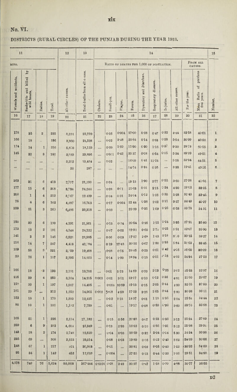 No. VI. DISTRICTS (RURAL CIRCLES) OF THE PUNJAB DURING THE YEAR 1923. 11 12 13 14 15 bies. All other causes. Total deaths from all c rnses. Ratio of deaths peb 1,000 of population. Fbom all CAUSB8. Number. Wounds and accidents. Snake-bite and killed by wild beasts. 1 Rabies. Total. Cholera. Small-pox. Plague. Fevers. 1 Dysentery and Diarrhoea. 1 Respiratory diseases. Injuries. All other causes. U 03 <D >> <D U o pH -- Mean Ratio of previous five years, 16 17 IS 19 20 21 22 23 24 25 26 27 28 29 30 31 32 178 35 2 235 3,231 23,720 006 0-004 27-00 0'28 047 032 4-44 32-58 40-61 1 166 18 196 3,860 21,698 ... 0-02 3-28 20-84 014 0-88 0-28 5-54 3099 46-58 2 174 14 1 236 5,870 18,129 ... 009 1-60 15-90 C-30 1-16 0-37 9'30 2873 50-55 3 145 32 3 186 3.P89 29,896 ... 0*001 0-42 33 37 0-08 0-54 C-25 5-34 3999 49-51 4 • • • ... 3,252 19,434 ... 0-02 ... 16-09 0-41 11-24 it. 5-58 33-34 44 51 5 t ... • i * 50 287 ... ... ... 14-74 0-34 0 95 • • • 3-38 19-41 40-26 6 363 31 6 413 2,727 21,198 • • • 004 19 13 1-90 2-77 0-55 360 27-38 41-66 7 177 15 6 208 3,724 24,244 ... 0-28 o-ri 21-03 0 01 215 C-24 430 28-02 33-85 8 200 1 4 212 3,767 22 439 004 0 01 24-04 0T2 1-66 0 30 5-28 31-43 33-45 9 76 4 6 102 4,487 16,703 i • * 0-17 0-004 22 44 0-38 2-02 0-21 9-27 34-49 40-27 10 223 21 3 269 6,436 33,318 0-10 ... 25-39 0-35 109 0-26 6-58 33-78 34 31 11 150 30 6 190 4,191 21,861 0T3 0-24 20-54 0-26 1-15 0-24 5-35 27-91 35-80 12 173 13 2 191 4,144 24,122 ... 0'07 0-02 22-92 0-60 2-7u 0-25 5-51 32-07 35-90 13 141 2 2 146 6,521 23,985 006 0-03 17-57 2-68 1-43 0-18 8:0 30-15 38-27 14 216 14 7 247 4,413 42,784 . » • 0 19 27-43 20-36 0-67 1-80 0-33 5-84 56-63 3345 15 159 58 3 221 2,’59 19,468 • • • 0-08 6-75 24-45 0-23 061 0 42 4-C6 36-60 36-09 16 29 76 1 107 2,395 14,863 « • . 0-14 1-00 18-94 0-15 051 J-18 4-02 24-94 27-52 17 166 18 3 193 2,191 19,706 • • • 0-01 5-23 14 69 0-20 2-13 0-25 2-82 25-33 32-97 18 216 29 4 263 3,164 14.215 0003 0-01 3-61 13-17 0-10 0-12 0-38 4-81 21-60 29-67 19 158 30 1 197 1,907 14.495 ... 0-004 10-59 15-13 0-15 2-05 044 4-30 32-66 37-80 20 181 29 212 1,352 14,965 0*002 J0*02 459 17-22 3-26 2 65 0-44 2 80 30-98 3611 21 152 13 1 170 1,380 12,425 ... 0-02 218 18 97 0-01 1 18 0'35 2 84 2554 34-44 22 88 10 1 100 1,182 7,799 ... o-oi ... 19-17 0-08 0*59 0-30 3-60 23-76 3568 23 165 61 1 226 2,114 17,182 »•» 0-15 0 56 20-88 0*07 0 23 0-33 3T2 25-34 27-69 24 259 6 9 282 4,60.1 23,349 ... 0-13 2-93 16-52 o-io 086 0-31 5-12 25-98 2994 25 143 28 2 174 2,74S 12,629 • •• (J-04 0-03 16-39 0-22 2-04 0*34 5 30 24 34 36-98 26 235 69 • • • 308 2,523 19,014 0-08 003 19-89 0(6 0-32 0-40 3 62 24-39 30-66 27 148 67 1 217 a2l 20,988 0-01 • • • 36-81 0-02 0*16 0-40 1-52 38-92 34-09 23 95 34 1 142 452 12,633 • •• 0-004 • • • 27-55 0-13 0-44 C-33 1-06 29 51 34-88 29 4,576 748 76 5,624 90,003 567*444 O'OOOl 0-08 248 20 97 0*47 1-58 0-30 4-88 30-77 36-55 d2