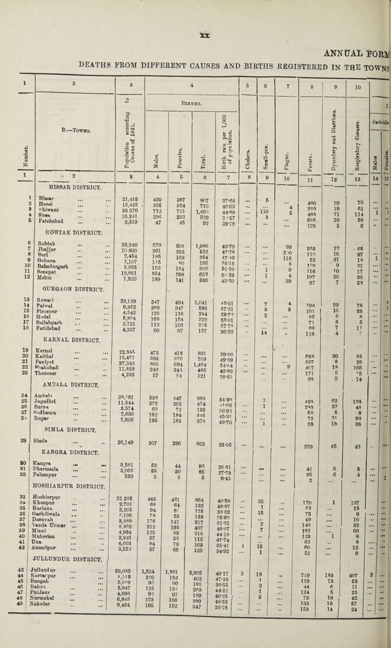 ANN CJAL FOM DEATHS FROM DIFFERENT CAUSES AND BIRTHS REGISTERED IN THE TOWNS 1 2 3 4 5 6 7 8 9 10 O Births. I be a I O 8 *5 $-« • \ O O -a u u 03 a> Suicide B.—Towns. CD U P 0 © ® iH G) 'O P m *3 a 0 o3 >> c •O a O 03 4 s P <D to* O m Qj ce • a 0. ** r> CP U Q> K O O. • G? P Tf) b* G> G U O oS J. W m 0) 3 &o 0 Pm *3 S3 s ® Cm 43 O H ■*■3 CM n O £ O rP sj «5 a DQ be 00 E <D > © a> CO Q P< m © . P5 IS S S © 1 2 3 4 5 6 7 8 9 10 11 12 13 14 IE HIS8AR DISTRICT. 1 ■ . 1 Hissar 21,415 420 387 807 37-68 5 480 229 483 685 128 29 19 71 29 2 70 61 114 58 6 a a 4 5 BTansi hhiwani Sirsa Fatehabad 15,425 33 270 16,241 2,313 356 772 296 47 354 721 233 45 710 1,493 529 92 46-03 44-88 3*-57 39-78 » . • • • • 116 3 4 5 • • • 1 *•< ROHTAK DISTRICT. 6 7 8 9 10 11 12 Robtab Jbajjar Beri • • • * • « Gohana Bahadurgarh Sonepat Mehm 25,240 10 800 7,454 5,107 5.955 12,981 7,820 579 261 185 115 152 354 189 501 255 169 80 154 298 141 1,080 516 354 195 306 652 330 42-79 47-78 47-49 38-18 51-39 50-23 1 42-20 • • • 1 1 99 2 »0 116 8 9 4 39 353 110 52 1 c9 116 197 67 22 16 31 9 »0 20 7 65 37 18 21 17 36 52 1 • •. • • • •. *•1 OURGAON DISTRICT. 13 14 15 16 17 18 Rewan Palwal Firozpur Hodal Ball ab garb »,f Faridafcad 23,129 9,352 4,542 5,854 3,721 4,337 547 289 128 168 112 90 494 247 116 154 103 67 1,041 536 244 322 215 157 4 5-01 57-31 53-72 55-01 5778 36-20 • • • • • « 7 3 2 14 4 3 >• 196 101 86 71 69 118 29 16 6 3 7 4 78 33 8 5 11 7 ... 4 1 KARNAL DISTRICT. 19 20 21 22 23 Karnal Kaitbal Panipat Shababad Tbanesar 22.845 15,477 27,343 11,329 4,226 473 393 800 242 57 418 376 694 243 64 891 769 1,494 485 121 3900 4969 5464 42-80 28-63 *«• • •• • • • ... % 9 P68 667 407 171 98 30 8 18 5 2 85 26 166 ‘’S 14 . •• 4 . ••• • •1 ... • •• AMBALA DISTRICT. 24 25 26 27 2^ Ambala Jagadhri Burya ... Sodbaura • • • • • • Rupar 28,581 11,544 3,574 7,630 7,606 536 272 60 162 195 447 202 72 184 183 983 474 132 346 378 3439 41-06 36-93 45-35 49-70 ... 2 1 1 ... 438 2813 58 72 68 62 22 5 31 18 124 48 8 92 38 ••• •• • • 1 .*1 •• SIMLA DISTRICT. 29 Simla % 26,149 307 296 603 2306 • • . . • • 259 45 46 »-, • •• KANGRA DISTRICT. 30 31 32 Kangra Dharmsala ... Palampur 3,581 3,065 529 52 55 2 44 30 3 96 85 5 26-81 27-73 9-45 ... • •• ... 44 35 2 5 6 1 5 4 .«• • • • 1 HOSHIARPUR DISTRICT. 33 34 35 36 37 38 39 40 41 42 Hosbiarpur Khanpur Bariana ... Garhdiwala DaSayah ... landa Urmar Miani Mukerian ... ... Una Anandpur 21.285 2,701 5,205 R,196 3,889 8,362 4,934 2,346 4,603 3,523 443 68 94 78 176 212 125 57 84 57 421 64 8! 55 141 195 93 55 79 66 864 132 175 133 317 407 218 112 163 123 40-59 48-87 33- 62 25-60 81-51 48-67 44-18 47-74 35-41 34- 92 . • . ... 1 35 1 15 « • * 2 7 15 1 170 75 49 146 181 123 60 60 52 1 • • • . • • ’l • •• ... 137 15 9 10 32 60 8 8 12 9 . • • ... 1.1 « •• JULLUNDUR DISTRICT. 43 44 45 46 47 48 I 49 I Jnllundur Kartarpur ... 3ungab laboa Jhiilaur ... Vurmahal S'akodar 59,0S5 8,512 5,089 5,947 4,696 6,845 9,434 1,524 220 96 125 92 173 195 1,381 182 90 13S 97 166 152 2,905 402 186 263 189 339 347 4917 47-23 36-55 44-22 40-25 49-53 36-78 2 - ► < *»3 18 1 2 1 2 '•a 719 119 44 134 78 133 153 183 13 6 5 18 19 14 407 53 11 23 42 57 24 2 ... • >