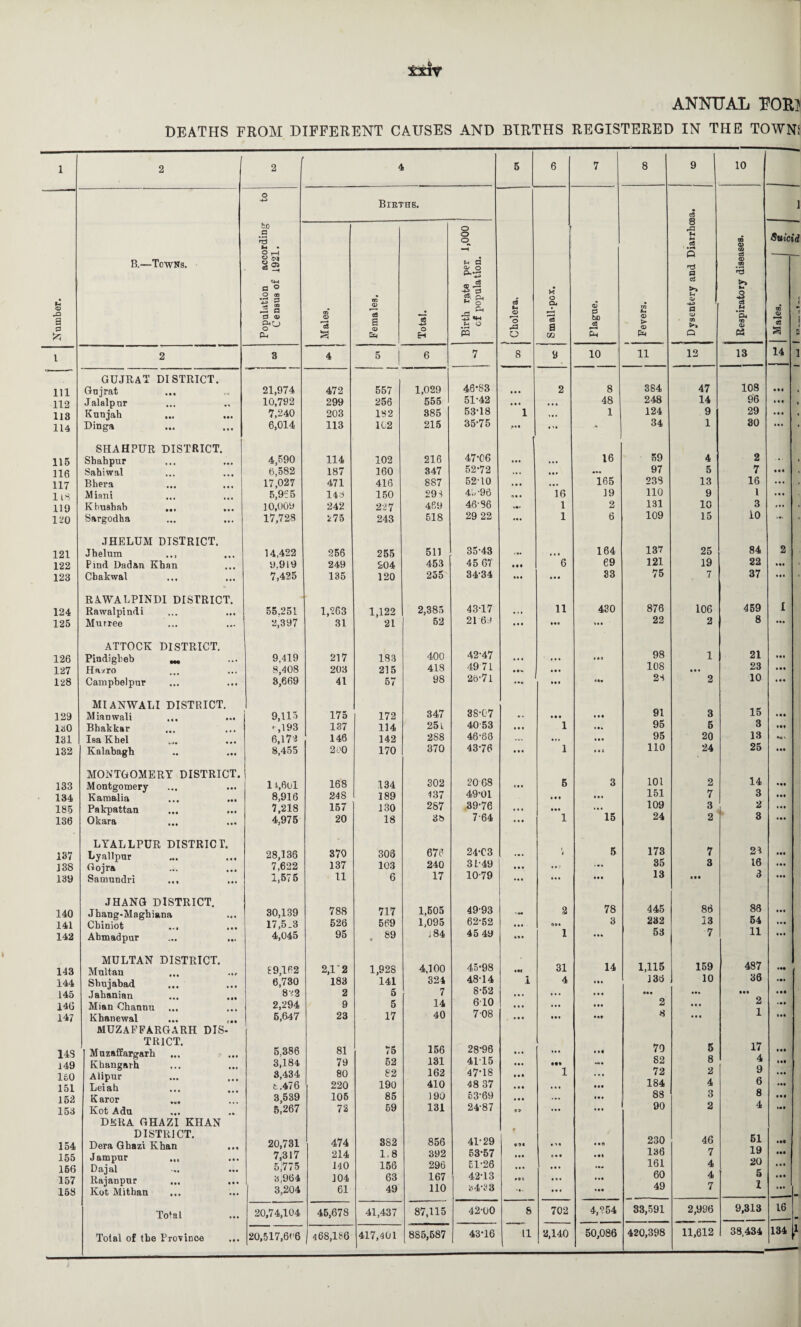 ANNUAL PORI DEATHS FROM DIFFERENT CAUSES AND BIRTHS REGISTERED IN THE TOWN! 1 ’ 2 2 4 c © X a 0 B.—Towns. Population according to Census of 1921. Bibths. Males. Females. Total. l 2 3 4 5 I 6 gujrat district. 111 Gujrat 21,974 472 557 1,029 112 Jalalpur 10,792 299 256 555 113 Kunjah 7,240 203 132 385 114 Dinga 6,014 113 102 215 SHAHPUR DISTRICT. 115 Shahpur 4,590 114 102 216 116 Sahiwal 6,582 187 160 347 117 Bkera 17,027 471 416 887 118 Miani 5,965 143 150 29 4 119 Khushab ... ... 10,009 242 22 7 469 120 Sargodha 17,728 275 243 518 .THELUM DISTRICT. 121 Jbelum .., 14,422 256 255 511 122 Pind Dad&n Khan 9.919 249 204 453 123 Cbakwal 7,425 135 120 255 RAWALPINDI DISTRICT. 124 Rawalpindi 55.251 1,263 1,122 2,385 125 Murree 2,397 31 21 52 ATTOCK DISTRICT. 126 Pindigbeb 9,419 217 183 400 127 Ha/ro 8,408 203 215 418 128 Campbelpnr 3,669 41 57 98 MIANWALI DISTRICT. | 129 Mianwali 9,115 175 172 347 laO Bhakkar ^,193 137 114 251 131 IsaKhel 6,17 3 146 142 288 132 Kalabagh 8,455 200 170 370 MONTGOMERY DISTRICT. 133 Montgomery 1 i,6ol 168 .134 302 134 Kamalia ... ... 8,916 248 189 437 185 Pakpattan 7,218 157 130 287 136 Okara 4,975 20 18 38 LYALLPDR DISTRICT. 137 Lyallpur 28,136 370 303 676 138 Gojra 7,622 137 103 240 139 Samundri ... 1,575 11 6 17 JHANG DISTRICT. 140 Jhang-Maghiana 30,139 788 717 1,505 141 Chiniot 17,5.3 526 569 1,095 142 Ahmadpur 4,045 95 . 89 J 84 MULTAN DISTRICT. 143 Multan £9,162 2,1 2 1,928 4,100 144 Sbujabad 6,730 183 141 324 145 Jahanian 822 2 5 7 146 Mian Channu 2,294 9 5 14 147 Khanewal 5,647 23 17 40 MUZAEFARGARH DIS- TR1CT. 14S Muzaffargarh ... «. ... 5,386 81 75 156 i49 Kbangarh 3,184 79 52 131 160 Alipur 3,434 80 82 162 151 Leiah t.476 220 190 410 152 Karor ... 3,539 105 85 190 153 Kot Ada 5,267 72 59 131 DERA GHAZI KHAN DISTRICT. 154 Dera Ghazi Khan 20,731 474 382 856 155 Jampur ... 7,317 214 1,8 392 156 Dftjcil -*• ••• 5,775 140 156 296 157 Rajanpnr 3|964 104 63 167 158 Kot Mitban 3,204 61 49 110 Total 20,74,104 45,678 41,437 87,115 Total of tbe Province 20,517,6('6 468,186 417,401 885,587 5 6 7 8 9 10 1 Cholera. Small-pox. Flague. 1 Fevers. Dysentery and Diarrhoea. Respiratory diseases. I Birth rate per 1,000 of population. Suic TO © 05 a id 1 1 1 < P 1 7 8 9 10 11 12 13 14 46-83 2 8 384 47 108 aa« 51-42 48 248 14 96 a a a 53-18 1 1 124 9 29 • aa 35-75 • a > a - 34 1 30 ••• • 47-66 16 59 4 2 52-72 ... ... 97 5 7 aaa , 52-10 165 233 13 16 ... , 4b-96 16 19 110 9 1 • a a 46-86 1 2 131 10 3 , 29 22 ... 1 6 109 15 10 ... • 35-43 . • • 164 137 25 84 2 45 6T • •• 6 69 121 19 22 • aa i 34-34 • a • ... 33 75 7 37 a a • 1 43-17 11 430 876 106 459 I 21 6;t • • • aaa ... 22 2 8 • aa 42-47 • a a 98 1 21 • a« 49 71 • a*. • • • 108 a a • 23 • aa 26-71 • •* aaa • •a 23 2 10 • a a 38-07 a • • • a a 91 3 15 • aa 4053 • • • 1 • a. 95 5 3 • •t 46-63 • a a 95 20 13 43-76 • • « 1 » » 3 110 24 25 • aa 20 68 5 3 101 2 14 • aa 49-01 aaa 151 7 3 aaa 39-76 , , , 109 3 2 • a a 7-64 • • a 1 15 24 2 3 • a • 24-C3 5 173 7 23 • aa 31-49 • a • 35 3 16 • a • 10-79 • • • ... aaa 13 aaa 3 • aa 49-93 2 78 445 86 86 • aa 62-52 3 232 13 54 • •a 45 49 aaa 1 • a a 53 ■7 11 aaa 45-98 31 14 1,115 159 487 • aa 48-14 i 4 »a • 136 10 36 • •• 8-52 aaa aa* aaa aa* 610 • aa 2 2 • aa 708 • • * aaa ♦ a# 8 ... 1 • aa 28*96 • a 0 70 5 17 • aa 4115 •*a 82 8 4 • at 47-18 1 72 2 9 • aa 48 37 aaa 184 4 6 • aa 53-69 • aa 88 3 8 aaa 24-87 C7* ... aaa 90 2 4 • aa 41-29 f • afl 230 46 51 • a* 53-57 e • a • at 136 7 19 aaa 51-26 • a • 161 4 20 • • • 42-13 • 01 • •a 60 4 5 • aa »433 • a • ... • aa 49 7 1 • a* . 42-00 8 702 4,254 33,591 2,996 9,313 16 43-16 11 2,140 50,086 420,398 11,612 38,434 134 i1