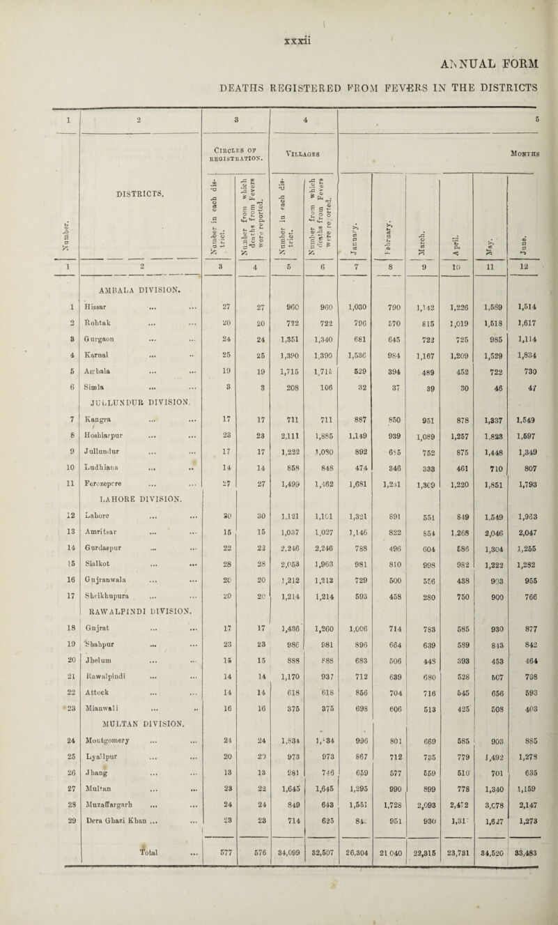 1 1 2 AMBALA DIVISION. 1 Hissar ... 2 Robtak ... 3 Gurgaon ... 4 Karnal • «• •• 5 Airbala ... 6 Simla iM • • • JULLUNDUR DIVISION, 7 Kangra ... 8 Hoshiarpur ... 9 Jullundur ... 10 Ludhiana • • • 11 Ferozepere ... LAHORE DIVISION. 12 Lahore IM • • « 13 Amritsar • •• • • • 14 Gurdaepur ... 15 Sialkot • • • • • • 16 Gujranwala • • • • • • 17 Sheikhupura ... RAWALPINDI DIVISION. 18 Gujrat • • • • • • 19 /Shabpur »*» • • • 20 Jheluin • • • 21 Rawalpindi # • • • • • 22 Attock ... 23 Mianwali « • • »» MULTAN DIVISION. 24 Montgomery ... 25 Ly all pur • • • t • • 26 Jhang ... 27 Multan ••• 28 Muzaffargarh ... 29 Dera Ghazi Khan ... Total 3 4 5 Circles of REGISTRATION. Villages Months Number in each dis¬ Number from which deaths from Fevers were reported. Number in each dis¬ Number from which deaths from Fevers were reor ted. | C3 S A pril. ai June. 3 4 5 6 7 8 9 10 11 12 27 27 960 960 1,030 790 1,142 1,226 1,589 1,514 20 20 722 722 796 570 815 1,019 1,518 1,617 24 24 1,351 1,340 681 645 722 725 985 1,114 25 25 1,390 1,390 1,536 984 1,167 1,209 1,529 1,834 19 19 1,715 1,715 529 394 489 452 722 730 3 3 208 106 32 37 39 30 46 4/ 17 17 711 711 887 850 951 878 1,337 1,549 23 23 2,111 1,885 1,149 939 1,089 1,257 1,823 1,697 17 17 1,222 1,080 892 6S5 752 875 1,448 1,349 14 14 858 84S 474 348 333 461 710 807 27 27 1,499 1,462 1,681 1,231 1,309 1,220 1,851 1,793 30 30 1,121 1,101 1,321 891 551 849 1,549 1,933 15 15 1,037 1,027 1,146 822 854 1,268 2,046 2,047 22 22 2,246 2,246 788 496 604 586 1,304 1,255 28 28 2,053 1,963 981 810 998 982 1,222 1,282 20 20 5,212 1,212 729 500 556 438 903 955 20 20 1,214 1,214 593 458 280 750 900 766 17 17 1,436 1,260 1,006 714 7S3 585 930 877 23 23 986 981 896 664 639 589 813 842 15 15 888 888 683 506 44S 393 453 464 14 14 1,170 937 712 639 680 528 5G7 708 14 14 618 618 856 704 716 545 656 593 16 16 375 375 698 606 513 425 508 403 24 24 1,S34 1,-34 996 801 669 585 903 8S5 20 20 973 973 867 712 735 779 1,492 1,278 13 13 98) 746 659 577 E59 510 701 635 23 22 l,64o 1,645 1,295 990 899 778 1,340 1,159 24 24 849 643 1,551 1,728 2,093 2,472 3,C78 2,147 23 23 714 625 84,: 951 930 1,31’ 1,627 1,273 577 576 34,099 32,507 26,304 21.040 22,315 23,731 34,520 33,483
