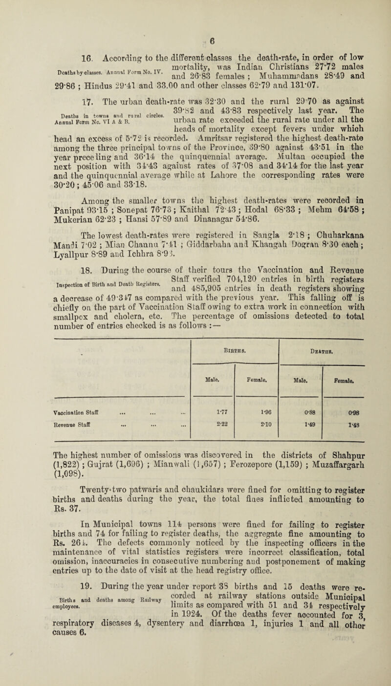 16. According to the different classes the death-rate, in order of low „ mortality, was Indian Christians 27*72 males Dc.tt.byci.»e,. Anm,.iFo™N<,.iv. 26-83 females; Muhammndans 28-49 and 29*86 ; Hindus 29*41 and 33.00 and other classes 62*79 and 131*07. Deaths in towns and rural Annual Form No. VI A & B. circles. 17. The urban death-rate was 32*30 and the rural 29*70 as against 39*82 and 43*83 respectively last year. The urban rate exceeded the rural rate under all the heads of mortality except fevers under which head an excess of 5*72 is recorded. Amritsar registered the highest death-rate among the three principal tovvns of the Province, 39*80 against 43*51 in the year prece ling and 36*14 the quinquennial average. Multan occupied the next position with 31*43 against rates of 37*08 and 34*14 for the last year and the quinquennial average while at Lahore the corresponding rates were 30*20 : 45*06 and 33*18. Among the smaller towns the highest death-rates were recorded in Panipat 03*15 ; Sonepat 76*73; Kaithal 72*43 ; Hodal 68*33 ; Mehm 64*58 ; Mukerian 62*23 ; Hansi 57*89 and Dinanagar 54*86. The lowest death-rates were registered in Sangla 2*18 ; Chuharkana Mandi 7*02 ; Mian Channu 7*41 ; Giddarbaha and Khangah Dogran 8*30 each; Lyallpur 8*89 and Ichhra 8*93. 18. During the course of their tours the Vaccination and Revenue ^ ^ , Staff verified 704,120 entries in birth registers iMpectioa of B.rth and Dontb Keg,.tera 485,905 entries in death registers showing a decrease of 49*317 as compared with the previous year. This falling off is chiefly on the part of Vaccination Staff owing to extra work in connection with smallpox and cholera, etc. The percentage of omissions detected to total number of entries checked is as follows : — • Bibths. Deaths, Male. Female. Male. Female. Vaccination Stall ... ... 1-77 1-96 0-88 0-98 Revenue Stall ••• ... 2-22 2-10 1'49 1-43 The highest number of omissions was discovered in the districts of Shahpur (1,822) ; Gujrat (1,696) ; Mianwali (1,657) ; Eerozepore (1,159) ; Muzaffargarh (1,098). Twenty*two patwaris and chaukidars were fined for omitting to register births and deaths during the year, the total fines inflicted amounting to Rs. 37. In Municipal towns 114 persons were fined for failing to register births and 74 for failing to register deaths, the aggregate fine amounting to Rs. 261. The defects commonly noticed by the inspecting officers in the maintenance of vital statistics registers were incorrect classification, total omission, inaccuracies in consecutive numbering and postponement of making entries up to the date of visit at the head registry office. 19. During the year under report 3S births and 16 deaths were re- 4 4V. Tj V corded at railway stations outside Munioinal Births and deaths among Railway .. / employees. limits as Compared with 51 and 34 respectively in 1924. Of the deaths fever accounted for 3 respiratory diseases 4, dysentery and diarrhoea 1, injuries 1 and all other
