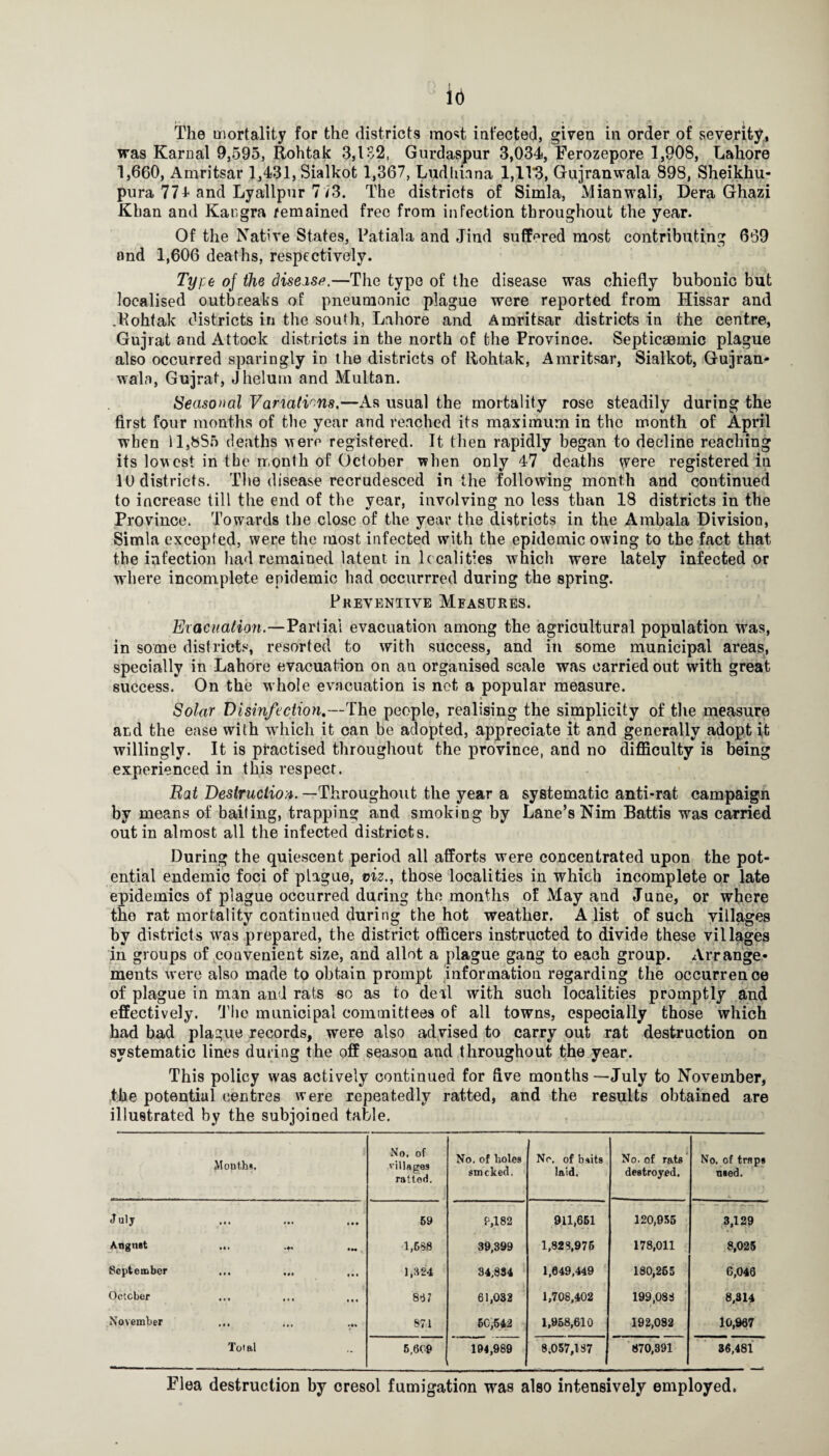 ib The mortality for the districts most iafected, given in order of seyerityj was Karnal 9,595, Rohtak 3,1 S2, Gurdaspur 3,034, Ferozepore 1,908, Lahore 1,660, Amritsar 1,431, Sialkot 1,367, Ludliinna 1,11*3, Gujranwala 898, Sheikhu- pura 771 and Lyallpiir 773. The districts of Simla, Mianwali, Dera Ghazi Kban and Kaugra remained free from infection throughout the year. Of the Native States, Patiala and Jind suffered most contributing 669 and 1,606 deaths, respectively. Type oj the disease.—The type of the disease was chiefly bubonic but localised outbreaks of pneumonic plague were reported from Hissar and .Pohtak districts in the south, Lahore and Amritsar districts in the centre, Gujrat and Attock districts in the north of the Province. Septicaemic plague also occurred sparingly in the districts of Rohtak, Amritsar, Sialkot, iGujran- wala, Gujrat, Jhelum and Multan. Seasonal Variations,—As usual the mortality rose steadily during the first four months of tbe year and reached its maximum in the month of April when ll,bS5 deaths were registered. It then rapidly began to decline reaching its lowest in the nr.onth of October when only 47 deaths were registered in lU districts. The disease recrudesced in the following month and continued to increase till the end of the year, involving no less than 18 districts in the Province. Towards the close of the year the districts in the Ambala Division, Simla excepted, were the most infected with the epidemic owing to the fact that the infection had remained latent in 1 realities which were lately infected pr wdiere incomplete epidemic had occurrred during the spring. Preventive Measures. Evacuation.—Partial evacuation among the agricultural population was, in some districts, resorted to with success, and in some municipal areas, specially in Lahore evacuation on an organised scale was carried out with great success. On the whole evacuation is not a popular measure. Solar Disinfection,—The people, realising the simplicity of the ineasure and the ease with which it can be adopted, appreciate it and generally adopt it willingly. It is ptactised throughout the province, and no difficulty is being experienced in this respect. Bat Desiruciio'4. —Throughout the year a systematic anti-rat campaign by means of baiting, trapping and smoking by Lane’s Nim Battis was carried out in almost all the infected districts. During the quiescent period all afforts were concentrated upon the pot¬ ential endemic foci of plague, viz., those localities in which incomplete or late epidemics of plague occurred during the months of May and June, or where the rat mortality continued during the hot weather. A list of such villages by districts w^as prepared, the district officers instructed to divide these villages in groups of convenient size, and allot a plague gang to each group. Arrange¬ ments were also made to obtain prompt ^information regarding the occurrence of plague in man and rats so as to deal with such localities promptly and effectively. ’Jlie municipal committees of all towns, especially those which had bad plague records, were also advised to carry out rat destruction on systematic lines during the off season and throughout the year. This policy was actively continued for five months—July to November, the potential centres were repeatedly ratted, and the results obtained are illustrated by the subjoined table. t Months, No, of villages ratted. No. of holes smeked. No, of baits laid. No. of rats* destroyed. No. of traps naed. July 69 9,182 911,661 120,955 3,129 Angnst l,6Sfl 39,399 1,828,976 178,011 8,025 September 1,324 34,834 1,049,449 ' 180,265 6,046 Octeber 8t57 61,032 1,708,402 199,088 ' 8.314 November ... ... ... S74 60,642 1,968,610 192,082 10,967 Total 5,609 194,989 8.057,187 *870,391 86,481 Flea destruction by cresol fumigation was also intensively employed.