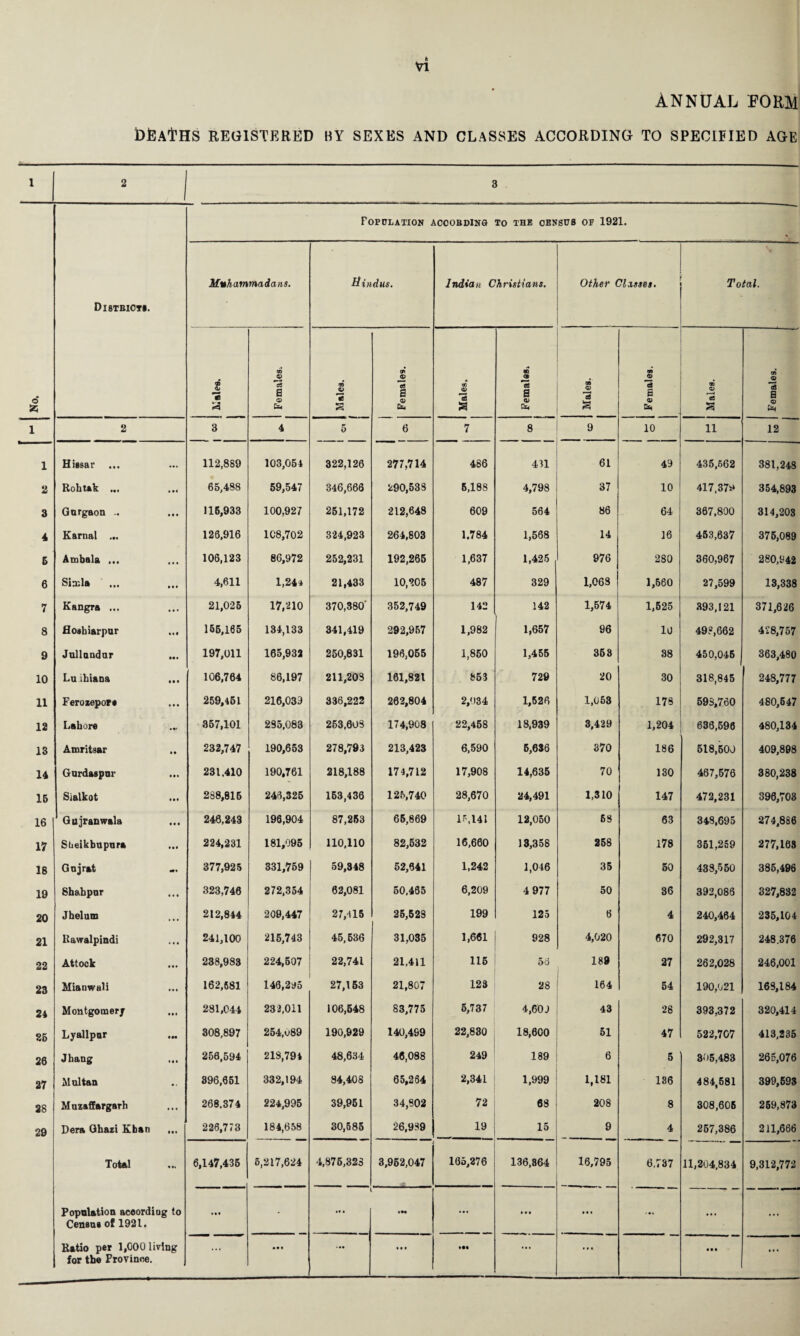 3* 5 1 2 3 4 5 6 7 8 9 10 11 12 18 14 IB 16 17 18 19 20 21 22 23 24 25 26 27 28 29 VI ANNUAL EORM REGISTERED BY SEXES AND CLASSES ACCORDING TO SPECIFIED AGE 3 FoPOLATION AOOOBDiKa TO THE CENSUS OF 1921. Popalatioa aceordiog to Censas of 1921. Ratio per 1,000 living for the Frovinoe. Jlnhammadans. It in dus. Indian Christians. Other Classes> t Total. t Tb a Females. Males. 1 Females. Males. iC a 0) Cx, Males. Females. Males. Females. 3 4 5 6 7 8 9 10 11 12 112,889 103,054 322,126 277,714 486 431 61 49 435,662 381,248 65,488 59,547 346,666 290,533 6,188 4,798 37 10 4l7.37t* 354,893 116,933 100,927 261,172 212,648 609 564 86 64 367,800 314,203 120,916 108,702 324,923 264,803 1.784 1,568 14 16 463,637 376,089 106,123 86,972 262,231 192,265 1,637 1,425 976 280 360,967 280,942 4,611 1,244 21,433 10,205 487 329 1,068 1,660 27,599 13,338 21,025 17,210 370,380' 352,749 142 142 1,574 1,525 393,121 371,626 156,165 134,133 341,419 292,957 1,982 1,657 96 10 498,662 428,757 197,011 165,932 260,831 196,055 1,850 1,466 358 38 450,045 363,480 106,764 86,197 211,203 161,821 853 729 20 30 318,845 248,777 259.451 216,033 336,222 262,804 2,034 1,626 1,068 178 593,760 480,647 357,101 285,083 263.608 174,908 22,468 18,939 3,429 1,204 638,696 480,184 232,747 190,663 278,793 213,423 6,590 6,636 370 186 618,500 409,898 231,410 190,761 218,188 174,712 17,908 14,635 70 130 467,576 380,238 288,816 240,325 153,436 125,740 28,670 24,491 1.310 147 472,231 390,708 246,243 196,904 87,263 65,869 1M41 12,050 68 63 348,695 274,886 224,231 181,095 110,110 82,532 16,680 13,358 258 178 361,259 277,168 377,925 331,759 59,348 52,641 1,242 1,046 35 50 438,550 385,496 323,746 272,354 62,081 60.465 6,209 4 977 50 36 392,088 327,832 212,844 209,447 27,415 26,528 199 125 6 4 240,464 235,104 241,100 215,743 45,536 31,035 1,661 928 4,020 670 292,317 248.376 238,983 224,607 22,741 21,411 116 56 188 27 262,028 246,001 162,681 146,295 27,163 21,807 123 28 164 54 190,021 163,184 281,044 233,011 106,648 83,775 5,737 4,60J 43 26 393,372 320,414 308,897 254,089 190,929 140,469 22,830 18,600 51 47 522,707 413,285 256.594 218,794 48,634 46,088 249 189 6 5 305,483 265,076 396,661 332,194 84,408 65,264 2,341 1,999 1,181 186 484,581 399,693 268.374 224,995 39,961 34,802 72 68 208 8 308,606 269,873 226,773 184,658 30,685 26.989 19 15 9 4 267,386 211,666 6,147,435 6,217,624 4,876,323 3,962,047 165,276 136,864 16,795 6,737 11,204,834 9.312,772 • i «•« ... * • • ... ... ... ... ... • • t • •• ... ... • te • « •