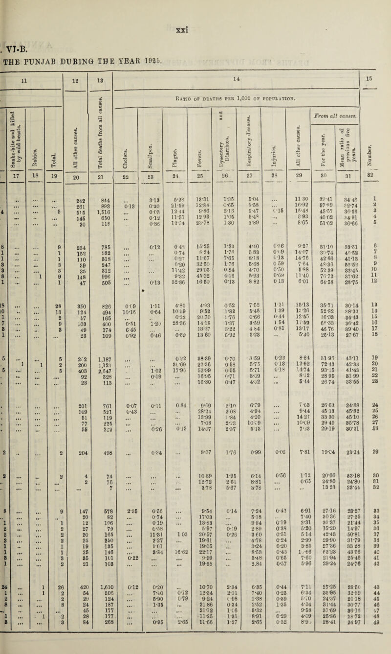 . VT-B. THE PUNJAB DURING THE YEAR 1935. 11 12 18 14 15 All other causes. Total deaths from all causes. Ratio of deaths pee 1,000 of populatioit. »•* 0) s o 32 Snake>bite and killed | by wild beasts. Ilabies. Total. Cholera. | o S m Plague. ! Fevers. 1 ( 1 Dysentery and j D iarrhoea. Respiratory diseases. 07 g From, all causes. All other causes. 1 U e8 O Mean ratio of previous five 1 years. 17 18 19 20 21 22 23 24 25 26 27 28 29 30 31 • • • 242 844 3*13 5*2S 13*31 1*35 6*04 11 30 39*41 34-46 1 • t • 261 893 013 0*20 21*59 12-84 C*65 5*58 . * • 16*92 57*39 ?2*74 2 4 * • B B15 1,516 0 03 12-44 9*86 2-13 5*47 C*15 15*43 45*57 30*56 3 . . 145 650 0 12 11*51 12 93 1*05 5*46 * •• 8 93 40 02 .'<4*91 4 ... ... ... 20 11? 0-86 12*o4 23-78 1 30 3*89 *»• 8-65 51*02 36*66 5 8 9 234 785 0*12 0 4S 15*25 1-23 4*40 0*.36 P-27 31*10 33*31 6 1 • •t . . • 1 152 332 0*74 8*24 1*76 5 83 0-ii9 14-07 3'v74 40-62 7 1 t • • ... 1 110 318 0-27 11*67 7*65 8*18 C'13 14-76 42 66 41*13 8 8 3 39 247 0*20 32-50 1-76 5*68 0 69 7-64 43-36 52*5-2 9 8 3 35 312 11*42 29*05 0 54 4*70 0*50 5-«8 62 39 33*45 10 8 ... 1 9 148 996 9*32 45*22 4*16 5*93 0*6^ 11*40 76-73 37*63 11 1 • » . 1 47 605 ... 0*13 ♦ 32-86 16 50 0-13 8 82 0 13 6*01 64-58 28*75 12 LS • • • 23 350 826 0(9 1*51 4*80 4*93 0 52 7*52 1*21 15*13 35*71 30*14 13 0 • * 13 124 494 10*16 0-64 10*59 9 52 1*82 5*45 1 39 IP, *26 52*82 .08*22 14 1 • • » 2 67 165 0*22 20 70 1*76 0*66 0*44 12*65 -16*33 34*43 16 7 111 9 103 400 0*51 1*20 28*36 14-18 1*37 3*69 1 54 17*59 63*33 36*42 16 8 • •• 3 49 174 G45 18*27 3*22 4 84 0-81 13*17 46 76 39 40 17 1 • » • ... ... 23 109 0*92 6*46 0*69 13 60 C'92 3*23 * •• 6*30 26*13 27 67 18 6 ««. 6 2C2 1,187 0 22 88*39 0*70 3-59 0*22 8*84 51 93 43*11 19 , 1 1 2 200 1,121 30*69 22*36 0-68 5*75 013 12*92 72 43 42-33 20 5 •« • B 403 2,547 io2 17*93 52*99 0*55 .5*71 0*13 14*74 93*16 41*43 21 • •• 92 328 0*09 • • • 16-95 0*71 3*09 8*12 28 95 31 99 22 • • • * . • * 23 113 ... ... 16*80 0*47 4*02 5-44 26 74 3366 28 • 201 761 0-07 0*11 0 84 9*69 2*in 6*79 • • « 7-03 26 63 24*88 24 ... 109 521 0*43 28*24 2 03 4*94 « » • 9*44 46 13 45*82 25 , 61 119 • t. 13-99 (*84 4*20 14 27 33 30 4510 26 « *•« 77 225 • •• 7-OS 2*23 10*C9 • • * 10*09 2949 85*78 27 • ... ... ... 55 222 > • * 6*26 0*13 14*07 2*37 5-13 ... 7*i3 29*19 30*21 23 2 . « ... 2 204 00 • •t 0*34 «* • 8*07 1*76 0-99 o-os 7*81 19*C4 23*24 29 2 • • « 2 4 74 « «• •* 10 89 1*95 6*14 0*56 1*12 20*66 83*18 80 , • • • 2 76 • •• •- 12*72 261 8-81 • * . O'Go 24*80 24*80 81 • • • • ... ... t » • • «•« 3*73 6*67 3-78 • • • ... 13 23 23*44 82 8 • • * 9 147 578 2*35 0*56 • • • 9*54 0*14 7*24 0*42 6*91 27*16 28*27 83 • • • 20 62 • • • 0*74 17-03 5*18 7*40 30 36 27*25 84 1 • • * 1 12 106 • • • 019 • • 13*83 3-84 0*19 2*31 20-37 21*44 35 2 •«» 2 27 79 • • • C-.58 5-97 0-19 2*89 0-38 5*20 15*20 14*97 86 2 2 20 165 • • • 11*31 1 03 20-57 0*26 360 0*51 514 42*43 60*81 37 2 • • • 2 2.5 250 2 27 t • « 19-61 4*78 0*24 2*99 29*90 31*79 38 1 1 19 185 1 »• 1*01 19*05 3*24 0*20 3*85 27-36 83 *28 39 1 1 25 146 • •« 3*84 16-62 22*17 8*63 0*43 i.-*e6 62-23 43*56 40 8 • • • 3 85 101 0*22 ... *•« 9*99 • • • 3*48 0*65 7*60 21*94 25*46 41 1 • • • ... 2 21 108 f • • ... • • • 19*88 •. 2.84 0*57 6*96 29*24 24*76 42 24 • • 1 1 26 420 1,610 0*12 0*20 10-70 2*34 6-85 0*44 7*11 27*26 28-60 43 1 (• * 1 2 54 806 • > • 7*40 6*12 12*34 2*11 7*40 0*23 6*34 35*95 32*89 44 2 • • • ... 2 29 124 6*90 0-79 9*24 (■98 1*38 0*39 6*70 24*37 21 18 46 8 ••• • 11 8 24 187 • •• 1*35 21 86 0 34 2*62 1*36 4*04 31*44 30*77 46 ..' • . * . t • 45 177 •» * 21*72 1*06 6*32 • * • 9*68 37*69 86*16 47 1 • •• ■ 1 2 28 177 • • • • • • 11*26 1*31 8*91 0*29 4*C9 25*86 28*72 48 8 • • • 8 84 268 ... 0'96 2*65 11*66 1*27 2*65 0*32 8*9 28*41 24 97 49