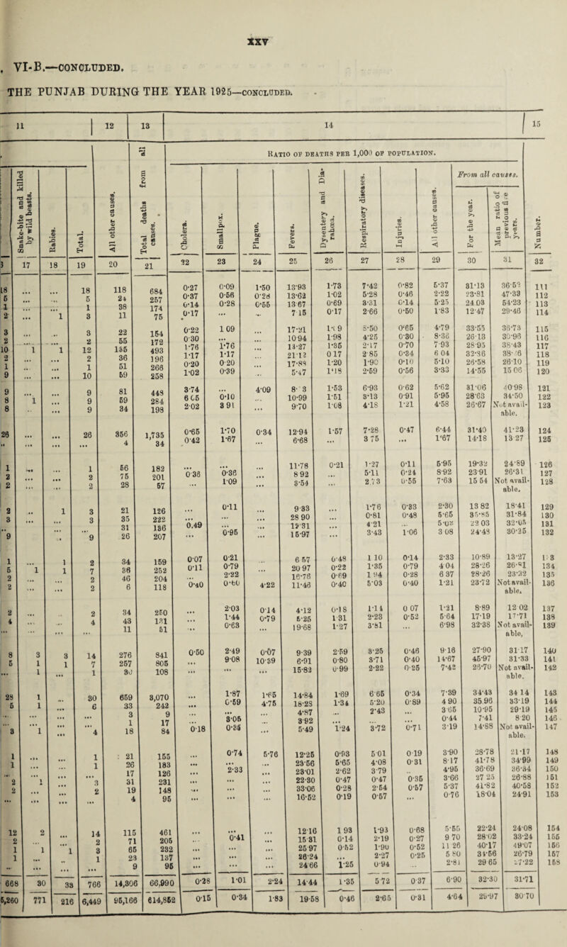 . VI-B.—CONCLUDED. THE PUNJAB during THE YEAR 1925-concloded.