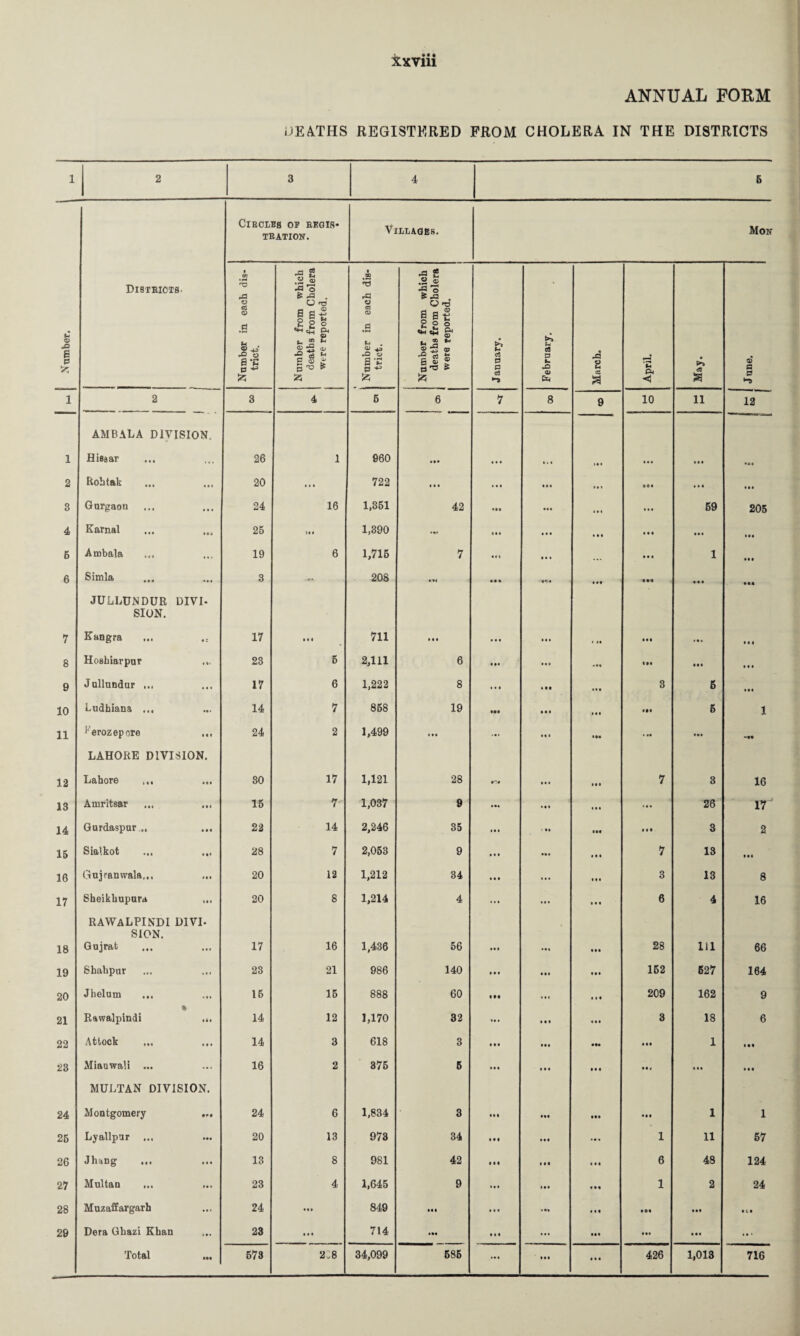 ANNUAL FORM DEATHS REGISTERED FROM CHOLERA IN THE DISTRICTS 1 2 3 4 6 ClEOIES or EKQIfi- TBATION. VlIiLAQES. Mon I j Number. Disteiots. 1 Number in each dis- i trict. Number from which deaths from Cholera were reported. t Number in each dis¬ trict. Number from which deaths from Cholera were reported. 1 1 January. February. March. April, May. J line. 1 2 3 4 6 6 7 8 9 10 11 12 AMBALA DIVISION. 1 Hissar ... 26 1 960 ... ... >•* • « « t • • ••• 2 Robtak • •« 20 ... 722 • • * ... • • • • • • • • • 3 Gurgaou • • • 24 16 1,351 42 ••• ... 69 205 4 Karnal !•» 25 1,390 • «» «•« • • • t • « • • • • •• 5 Ambala ... 19 6 1,716 7 • • • • • • 1 6 Simla ... 3 ... 208 ... •« * « • • »•« JULLUNDUR DIVI¬ SION. 7 Kangra ... •: 17 • • 1 711 • • • • • t • • • 4 it • •• • • 1 8 Hoehiarpur 1 ai 23 5 2,111 6 1 •« • • • « • • 9 Jullundur ... ... 17 6 1,222 8 • • 1 » •« • •• 3 6 ««« 10 Ludhiana ... 14 7 858 19 •«t • •• • • 1 • •• 6 1 11 i'erozepore 1« « 24 2 1,499 ... • « 1 • •• * •« LAHORE DIVISION. 12 Lahore ... 30 17 1,121 28 < • t 7 3 16 13 Amritsar «• ( 15 7 1,037 9 • •• « • • ... 26 17 14 Gurdaspur ., t • • 22 14 2,246 35 1 • • > •• *« • 3 2 15 Sialkot • •( 28 7 2,063 9 • • • • • » f • • 7 13 f • • 16 Gujranwala... 20 12 1,212 34 • « • ... 1 « • 3 13 8 17 Sheikbupura t •« 20 8 1,214 4 ... • • « « • • 6 4 16 18 RAWALPINDI DIVI- SION. Gnjrafc 17 16 1,436 56 • • • • •• 28 111 66 19 Shahpur ... 23 21 986 140 • •• 162 627 164 20 Jhelum . 1» 16 15 888 60 c«« • • * • » « 209 162 9 21 Rawalpindi »*• 14 12 1,170 32 t « 1 « • « 3 18 6 22 Atlock ... • e « 14 3 618 3 • • « • • • ••• 1 23 Mianwali ... ... 16 2 376 6 1 • • • • • • • « *94 • •t MULTAN DIVISION. 24 Montgomery 9*9 24 6 1,834 3 • •• • • e 1 1 2B Lyallpar 20 13 973 34 • • 1 ... 1 11 67 26 Jhang • t « 13 8 981 42 til • • • • • 1 6 48 124 27 Multan r •« 23 4 1,645 9 ... « «« 1 2 24 28 MuzafEargarh ... 24 • • » 849 t • < *•* • •• • L* 29 Dera Ghazi Khan ... 23 • • « 714 • «* •«« ... »•« • • • ... <•« • •• • • «