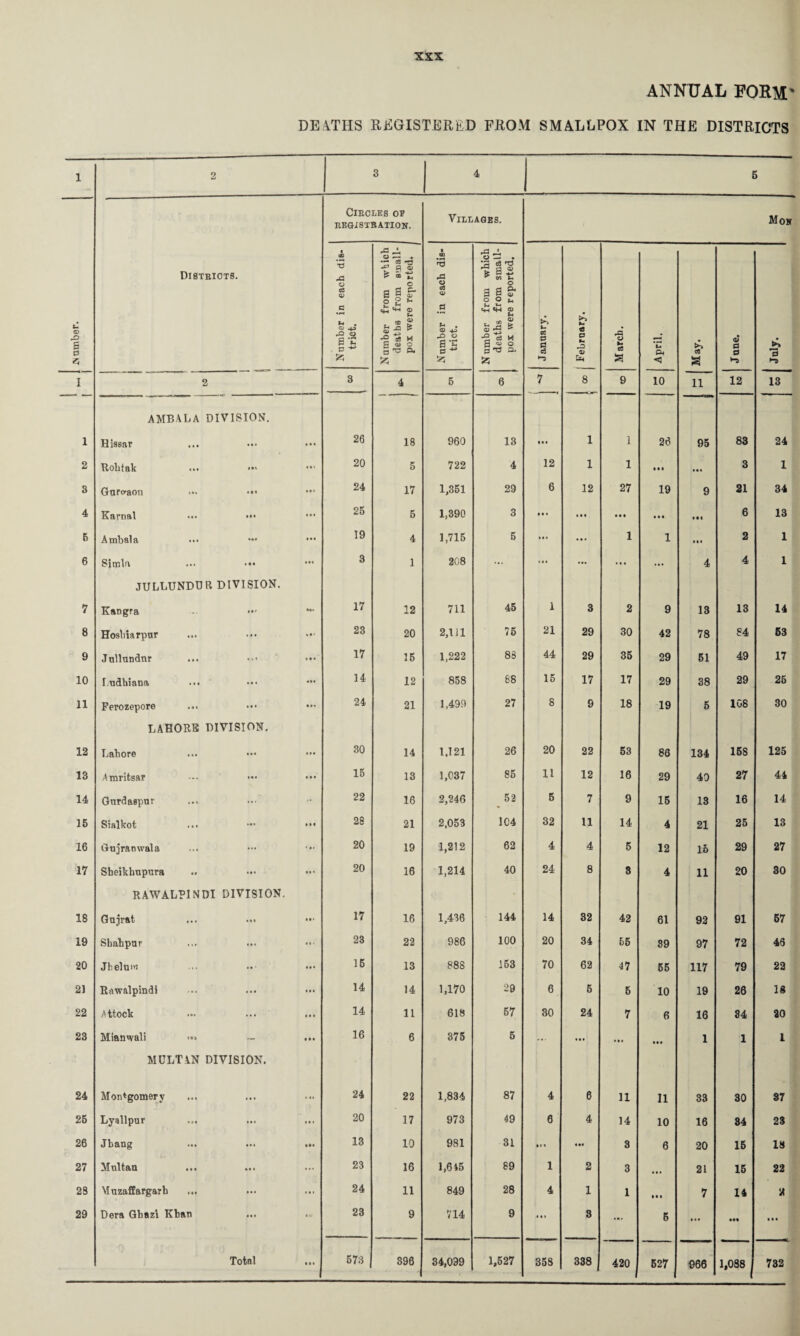 ANNUAL FORM' DEATHS REGISTERED FROM SMALLPOX IN THE DISTRICTS 1 2 3 4 5 c a s o Disteiots. ClEOIiKS OF EBGiSTBATION. Villages. Mok Number in each dis¬ trict. Number from which deaths from small¬ pox were reported. Number in each dis¬ trict. N umber from which deaths from small- 1 pox were reported. 1 January, j February. March, j April. May. June. July. j I 2 3 4 6 6 7 8 9 10 11 12 13 AMBALA DIVISION. 1 Hissar • « • * * * • • • 26 18 960 13 f • • 1 1 26 95 83 24 2 Robtak • a » 20 5 722 4 12 1 1 • •• 3 1 S Gartraon ... 24 17 1,361 29 6 12 27 19 9 21 34 4 Karnal ••• t« • 25 6 1,390 3 • • • 1 • • • • • • • • 6 13 5 Ambala *•• *** ( • • 19 4 1,715 5 ... ... 1 1 • • • 2 1 6 Simln, * • • ••• • •• 3 1 208 ... ... ... ... 4 4 1 JULLUNDDR DIVISION. 7 Kangra . . • • ' 17 12 711 45 1 3 2 9 13 13 14 8 Hosbiarpur ... k • > 23 20 2,111 75 21 29 30 42 78 84 63 9 Jullandnr ... • • • 17 16 1,222 88 44 29 35 29 51 49 17 10 Ludhiana ... 14 12 858 68 15 17 17 29 38 29 26 11 Ferozepore »•< ••• • •• 24 21 1,499 27 8 9 18 19 5 IGS 30 LAHORE DIVISION. 12 Lahore • • • * * * 1 •• 30 14 1.121 26 20 22 53 86 134 158 125 13 A mritsar • •• • * • • • 16 13 1,037 86 11 12 16 29 40 27 44 14 Gtirdaspur 22 16 2,246 52 5 7 9 15 18 16 14 16 Sialkot • • • 28 21 2,053 104 32 11 14 4 21 25 13 16 Gnjranvrala ... • •• 20 19 1,212 62 4 4 5 12 lo 29 27 17 Sheikhupura • V ••• • • • 20 16 1,214 40 24 8 S 4 11 20 30 RAWALPINDI DIVISION. • 18 Gujrat • • • • •• 17 16 1,436 144 14 32 42 61 93 91 67 19 Shahpar « 4 « • • • ... 23 22 986 100 20 34 56 89 97 72 46 20 Jb eluM ... • • • 16 13 888 163 70 62 47 65 117 79 22 2] Rawalpindi • « » « • • t > • 14 14 1,170 29 6 6 5 10 19 26 18 22 A ttock • •• f • • ... 14 11 618 67 30 24 7 6 16 34 20 23 Mianwali • « • 16 6 375 5 ... • • • ... 1 1 1 MULTAN DIVISION. 24 Montgomery • • • * • • ... 24 22 1,834 87 4 6 11 11 33 30 87 26 Lyallpur • a • * • « ... 20 17 973 49 6 4 14 10 16 84 23 26 Jbang t • • • • • 13 10 981 31 • i« 3 6 20 16 18 27 Multan t • • * • • ... 23 16 1,646 89 1 2 3 • • • 21 16 22 28 Muzaflargarb 1•< • •• ... 24 11 849 28 4 1 1 • • • 7 14 2 29 Dera Gbazi Kban 11: 23 9 714 9 1 • » 8 ... 5 • •• • s « 1,088 1