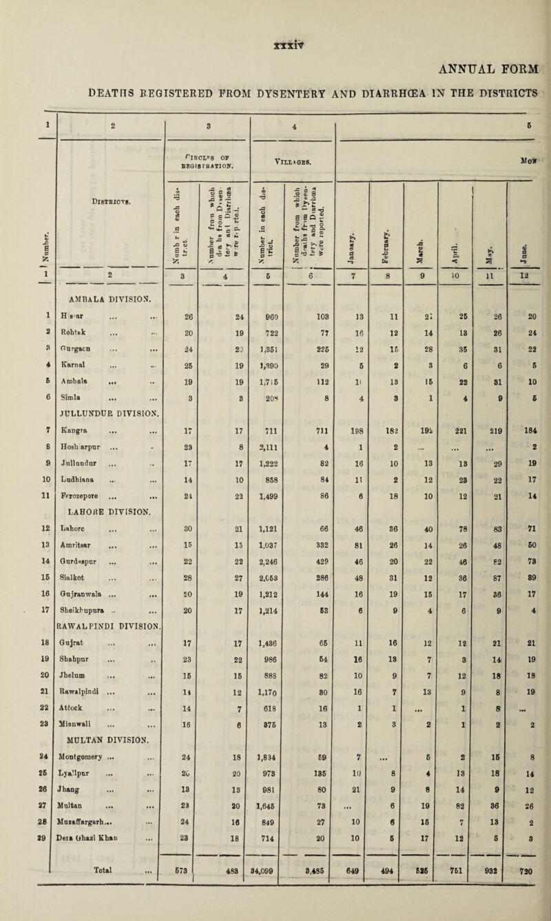 ANNUAL FORM DEATHS BEGISTERED FROM DYSENTERY AND DIARRHCEA IN THE DISTRICTS 1 2 3 4 5 <'lRCI,rs OP BEGisraiTioir. Vile* OHS. Mov kT 0/ X: B a Jz; DisTBIOTB, Numb r in each dis- tr.ct. X ' fls H § 8 .ei ® -= ^ A. ^ ® .£ -5 P gS J 2 2_ . 9> ^ a si ® fc Number in each dis¬ trict. j Number from which 1 deaths frim Dysen- j tery and Diarrboe.i Were reported. January. February. March. April. 1 June. 1 2 3 4 6 6 7 8 9 10 11 12 AMBALA DIVISION. 1 H B=ar 26 24 960 103 13 11 21 26 26 20 2 Rohtak 20 19 722 77 16 12 14 18 26 24 3 Gurgacn ... ... 24 23 1,351 225 12 16 28 36 31 22 4 Karnal 26 19 1,390 29 5 2 3 6 6 5 5 Ambala ... 19 19 1,716 112 li 13 16 22 31 10 6 Simla 3 8 20S 8 4 3 1 4 9 6 .lULLUNDUP. DIVISION. 7 Kaugra 17 17 711 7)1 198 182 192 221 219 184 6 Hoshiarpnr 23 8 2,111 4 1 2 ... ... • • • 2 9 Jullnndur 17 17 1,222 82 16 10 13 13 29 19 10 Ludhiana 14 10 858 84 11 2 12 23 22 17 11 Perozepore ... ... 24 22 1,499 86 6 18 10 12 21 14 LAHORE DIVISION. 12 Lahore 30 21 1,121 66 46 86 40 78 83 71 13 Amritsar 15 15 1,037 332 81 26 14 26 48 60 14 Gurdsapur 22 22 2,246 429 46 20 22 46 82 78 16 Sialkot 28 27 2.063 286 48 31 12 36 87 89 16 Gujranwala ... 20 19 1.212 144 16 19 15 17 36 17 17 Sheikhupura -. 20 17 1,214 68 6 9 4 6 9 4 RAWALPINDI DIVISION. 18 Gujrat 17 17 1,436 65 11 16 12 12 21 21 19 Shabpur 23 22 986 64 16 18 7 3 14 19 20 Jbelum ... ... 16 16 88S 82 10 9 7 12 18 IS 21 Rawalpindi ... 14 12 1.170 80 16 7 13 9 8 19 22 Attock 14 7 618 16 1 1 • at 1 8 23 Mianwali 16 6 376 13 2 3 2 1 2 2 MULTAN DIVISION. 24 Montgomery ... 24 18 1,834 69 7 6 2 16 8 26 Lya’lpur 20 20 973 136 10 8 4 13 18 14 26 Jhang 13 13 981 80 21 9 8 14 9 12 27 Multan 23 20 1,646 73 • t • 6 19 82 86 26 28 Muzaffargarb... 24 16 849 27 10 6 15 t 13 2 29 Deta Gbazi Kban 23 18 714 20 10 6 17 12 5 3 Total ... 673 483 34,099 3,486 649 494 626 761 932 730
