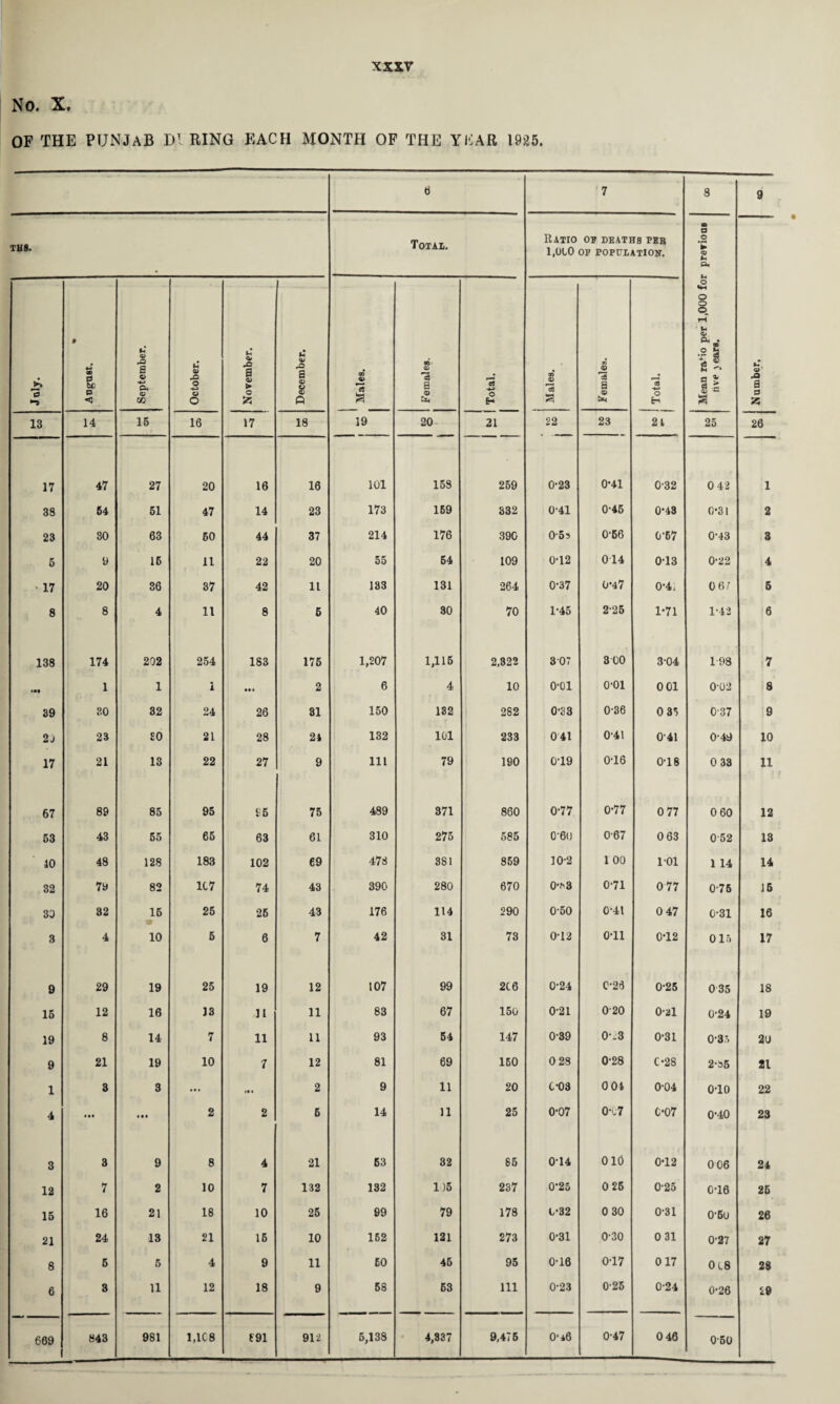 No. X. OF THE PUNJAB Dl RING EACH MONTH OP THE YlUR 1925. 6 7 8 9 • XUS. Total, Ratio of deaths peb l.OtO OF POPULATION. O ► 9 • .2 o rH '3 # 0 bo P September. October. November. December. 09 9 *3 Females. Total. 1 Males. y> 9 IS a 9 Total. w .2 S e8 ^ M §1 Number. 13 14 15 16 17 18 19 20- 21 22 23 24 25 26 17 47 27 20 16 16 101 158 269 0-23 0-41 0-32 0 42 1 38 54 51 47 14 23 173 169 332 0-41 0-46 0*43 0*31 2 23 80 63 60 44 37 214 176 390 0-55 0‘66 0-67 0-43 3 5 y 15 11 22 20 55 54 109 0*12 014 013 0-22 4 • 17 20 86 37 42 11 183 131 264 0-37 0*47 0-41 06! 6 8 8 4 11 8 5 40 30 70 1-45 2-26 1*71 1-43 6 138 174 202 254 183 176 1,207 1,115 2,322 307 300 304 198 7 1 1 i • •• 2 6 4 10 O'Ol O’Ol 0 01 0-02 8 39 so 32 24 26 81 150 182 i 282 0’S3 0-36 0 35 0-37 9 2j 23 £0 21 28 24 132 101 233 041 0-41 0-41 0-49 10 17 21 13 22 27 9 111 79 190 019 016 0-16 0 33 11 67 89 85 95 96 75 489 371 860 0-77 0-77 0 77 0 60 12 53 43 55 65 63 61 310 275 585 0-6(J 0-67 0 63 0-52 13 10 48 128 183 102 69 478 381 859 10-2 1 00 1-01 1 14 14 32 79 82 1C7 74 43 390 280 670 0•^3 0-71 077 0-75 15 33 82 16 25 26 43 176 114 290 0-60 0-41 0 47 0-31 16 3 4 10 5 6 7 42 31 73 012 Oil 012 015 17 9 29 19 25 19 12 107 99 2C6 0-24 C-2d 0-25 035 18 15 12 16 IS 11 11 83 67 150 0-21 0-20 0-al 0-24 19 19 8 14 7 11 11 93 54 147 0-39 0-^3 0-31 0-35 20 9 21 19 10 7 12 81 69 150 0 28 0-28 C-28 2-85 21 1 8 3 • • « *« 1 2 9 11 20 C'03 0 04 0-04 010 22 4 • •• 2 2 5 14 11 25 0-07 0x7 C-07 0-40 23 3 8 9 8 4 21 63 82 85 014 Old 012 0 06 24 12 7 2 10 7 132 132 1)6 237 0-25 0 25 0-25 016 25 15 16 21 18 10 25 99 79 178 0*32 0 30 0-31 0-6u 26 21 24 13 21 15 10 152 121 273 0-31 0-30 0 31 0-27 27 8 5 6 4 9 11 50 45 95 016 017 017 0l8 28 6 8 11 12 18 9 58 63 111 0-23 0-25 0-24 0-26 29 669 0-50