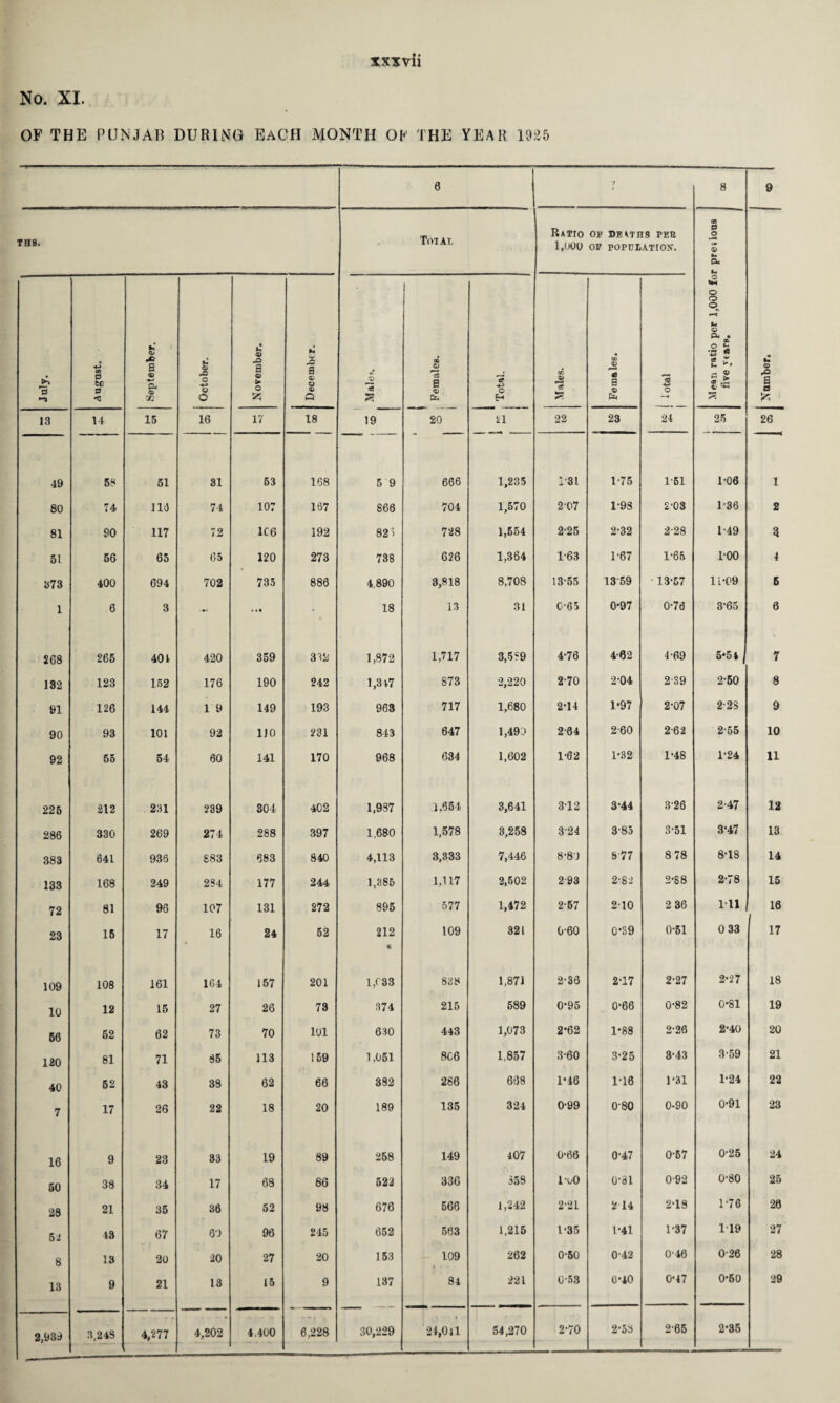 No. XI. OF THE PUNJAB DURING EACH MONTH OK THE YEAR 19;i5 6 8 9 OD TH8. • Total Ratio op deaths per 1,000 OP POPDIATIOX. 0 2 a. U j o 1 j o *14 a> P4 • July. August. September. ( j October. November. December. r> *5 1 1 Pemjiles. 1 Vj «e s Females. s o •2 « - ? u « U 9 a a 13 14 15 16 17 18 19 20 21 22 23 24 25 26 49 58 51 81 53 168 5 9 666 1,235 1-31 1-75 1-61 1-06 1 80 74 lit) 74 107 167 866 704 1,570 2-07 1-98 2-08 1-36 2 81 90 117 72 1C6 192 821 728 1,654 2-25 2-32 2-28 1-49 3 51 56 65 65 120 273 738 626 1,364 1'63 1-67 1-65 1-00 4 »73 400 694 702 733 886 4,890 3,818 8,708 13-65 13 69 13-57 lL-09 6 1 6 3 ... - 18 13 31 C-65 0-97 0-76 3-65 0 268 265 401 420 359 312 1,872 1,717 3,589 4-76 4-62 4-69 5*54 7 132 123 152 176 190 242 1,347 873 2,220 2-70 2-04 2-39 2-60 8 91 126 144 19 149 193 963 717 1,680 2-14 1*97 2-07 2-23 9 90 93 101 92 110 231 843 647 1,490 2-64 2-60 2-62 2-65 10 92 55 64 60 141 170 968 634 1,602 1-62 i-;32 1-48 1-24 11 225 212 231 239 304 402 1.987 1,664 3,641 3-12 3-44 3-26 2-47 12 286 330 269 274 288 397 1,680 1,578 3,258 3-24 3-85 3-51 3-47 13 383 641 936 883 683 840 4,113 3,833 7,446 8-80 8-77 878 8-18 14 133 168 249 284 177 244 1,385 1,117 2,502 2-93 CO 2-88 2-78 15 72 81 96 107 131 272 895 577 1,472 2-67 210 2 36 1-11 16 23 16 17 16 24 62 212 • 109 321 0-60 C*39 0-61 0 33 17 109 108 161 164 157 201 1,033 838 1,871 2-36 2-17 2-27 2*27 18 10 12 16 27 26 73 374 215 689 0-95 0-66 0-82 0*81 19 66 62 62 73 70 101 630 443 1,073 2*62 1-88 2-26 2*40 20 120 81 71 85 113 159 1,051 8C6 1,857 3-60 3-25 8-43 3-59 21 40 52 43 38 62 66 382 286 668 1*46 1-16 i-ai 1-24 22 7 17 26 22 18 20 189 135 324 0-99 0-80 0-90 0-91 23 16 9 23 33 19 89 258 149 407 0-66 0-47 0-67 0-25 24 50 38 34 17 68 86 522 336 358 l-oO 0-31 092 0-80 25 28 21 35 36 52 98 676 666 1,242 2-21 2 14 2-lS 1-76 26 52 13 67 60 96 245 652 563 1,215 1-35 1-41 1*37 1-19 27 8 13 20 20 27 20 153 109 262 0-60 0-42 0-46 0-26 28 13 9 21 13 15 9 137 34 221 0-58 0*40 0-47 0*60 29 2,939 3,248 4,277 4,202 4,400 6,228 30,229 24,041 54,270 2-70 2-53 2-65 2*36